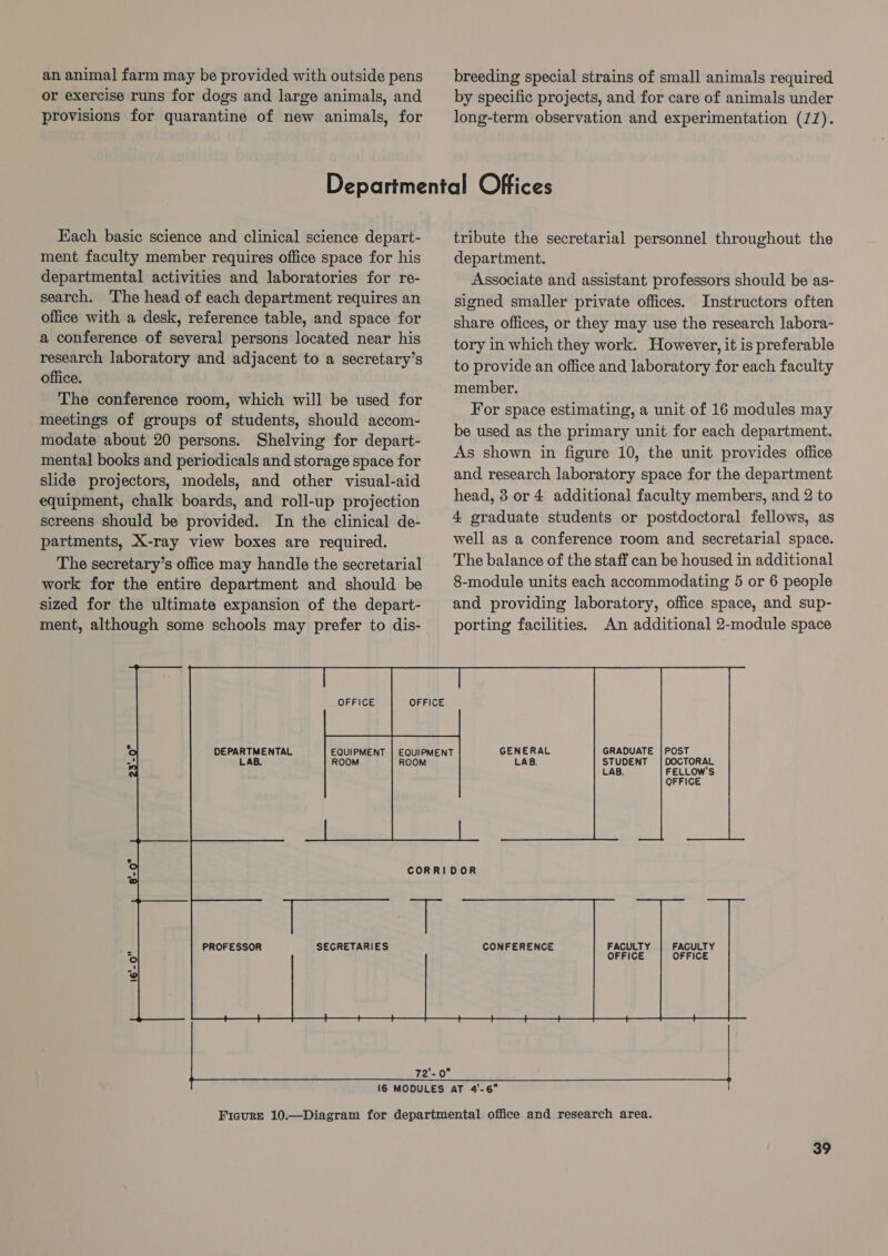 an animal farm may be provided with outside pens or exercise runs for dogs and large animals, and provisions for quarantine of new animals, for by specific projects, and for care of animals under long-term observation and experimentation (7/7). Each basic science and clinical science depart- ment faculty member requires office space for his departmental activities and laboratories for re- search. The head of each department requires an office with a desk, reference table, and space for a conference of several persons located near his research laboratory and adjacent to a secretary’s office. The conference room, which will be used for meetings of groups of students, should accom- modate about 20 persons. Shelving for depart- mental books and periodicals and storage space for slide projectors, models, and other visual-aid equipment, chalk boards, and roll-up projection screens should be provided. In the clinical de- partments, X-ray view boxes are required. The secretary’s office may handle the secretarial work for the entire department and should be sized for the ultimate expansion of the depart- ment, although some schools may prefer to dis- OFFICE DEPARTMENTAL LAB. tribute the secretarial personnel throughout the department. Associate and assistant professors should be as- signed smaller private offices. Instructors often share offices, or they may use the research labora- tory in which they work. However, it is preferable to provide an office and laboratory for each faculty member. . For space estimating, a unit of 16 modules may be used as the primary unit for each department. As shown in figure 10, the unit provides office and research laboratory space for the department head, 8 or 4 additional faculty members, and 2 to 4 graduate students or postdoctoral fellows, as well as a conference room and secretarial space. The balance of the staff can be housed in additional 8-module units each accommodating 5 or 6 people and providing laboratory, office space, and sup- porting facilities. An additional 2-module space GRADUATE | POST GENERAL LAB. STUDENT LAB. OFFICE PROFESSOR SECRETARIES CONFERENCE FACULTY FACULTY  