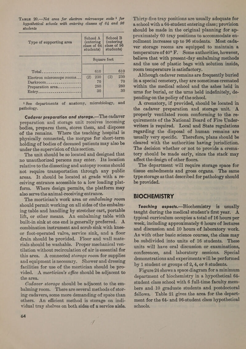 TaBLE 20.—Net area for electron microscope suite! for hypothetical schools with entering classes of 64 and 96 students  School A | School B Type of supporting area (entering | (entering ae o class of 64} class of 96 students) | students) Square feet SL OGR ee ters Sees eae 610 610 Electron microscope rooms__-| (2) 230 (2) 230 Barkroome-) 232202 eee. oe 70 70 Preparation area__--------- 280 280 Bintrypac 4 cece sane oak 30 30  1See departments of anatomy, microbiology, and pathology. Cadaver preparation and storage.—The cadaver preparation and storage unit receives incoming bodies, prepares them, stores them, and disposes of the remains. Where the teaching hospital is physically connected, the morgue for short-term holding of bodies of deceased patients may also be under the supervision of this section. The unit should be so located and designed that no unauthorized persons may enter. Its location relative to the dissecting and autopsy rooms should not require transportation through any public areas. It should be located at grade with a re- ceiving entrance accessible to a low loading plat- form. Where design permits, the platform may also serve the animal-receiving entrance. The mortician’s work area or embalming room should permit working on all sides of the embalm- ing table and handling by stretcher cart, portable lift, or other means. An embalming table with built-in sink at one end is generally preferred. A combination instrument and scrub sink with knee- or foot-operated valve, service sink, and a floor drain should be provided. Floor and wall mate- rials should be washable. Proper mechanical ven- tilation without recirculation of air is essential for this area. A connected storage room for supplies and equipment is necessary. Shower and dressing facilities for use of the mortician should be pro- vided. &lt;A mortician’s office should be adjacent to the area. Cadaver storage should be adjacent to the em- balming room. There are several methods of stor- ing cadavers, some more demanding of space than others. An efficient method is storage on indi- vidual tray shelves on both sides of a service aisle. 64 Thirty-five tray positions are usually adequate for a school with a 64-student entering class; provision should be made in the original planning for ap- proximately 60 tray positions to accommodate en- rollment increases up to 96 students. Most cada- ver storage rooms are equipped to maintain a temperature of 40° F. Some authorities, however, believe that with present-day embalming methods and the use of plastic bags with solution inside, room temperature is satisfactory. Although cadaver remains are frequently buried in a special cemetery, they are sometimes cremated within the medical school and the ashes held in urns for burial, or the urns held indefinitely, de- pending on the policy of the school. A crematory, if provided, should be located in the cadaver preparation and storage unit. A properly ventilated room conforming to the re- quirements of the National Board of Fire Under- writers is required. Local and State regulations regarding the disposal of human remains are usually very specific. Therefore, plans should be cleared with the authorities having jurisdiction. The decision whether or not to provide a crema- tory should be made early, since the stack may affect the design of other floors. The department will require storage space for tissue embedments and gross organs. The same type storage as that described for pathology should be provided. BIOCHEMISTRY Teaching aspects.—Biochemistry is usually taught during the medical student’s first year. A typical curriculum occupies a total of 16 hours per week, including approximately 6 hours of lectures and discussion and 10 hours of laboratory work. As with other basic science courses, the class may be subdivided into units of 16 students. These units will have oral discussion or examinations, conferences, and laboratory sessions. Special demonstrations and experiments will be performed by 1 student or groups of 2, 4, or 8 students. Figure 24 shows a space diagram for a minimum department of biochemistry in a hypothetical 64- student class school with 6 full-time faculty mem- bers and 10 graduate students and postdoctoral fellows. Table 21 gives the area for the depart- ment for the 64- and 96-student class hypothetical schools.