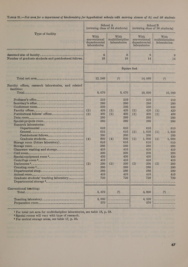  School A School B (entering class of 64 students) | (entering class of 96 students)  Type of facility With With With With conventional | multidiscipline | conventional | multidiscipline departmental laboratories departmental laboratories laboratories laboratories Asstimed ‘size Of faculty. 62.22. [UL ee le 6 6 9 9 Number of graduate students and postdoctoral fellows- 10 10 14 14 Square feet ANGI SEEIS URE. SNE aR Re i Seppe 12, 240 (4) 14, 980 (4) Faculty offices, research laboratories, and related facilities: ereenet ie Pet eos in sew sch ecu as 8, 670 8, 670 10, 090 10, 090 iprOlessOMmslOMiCe se = eo oe ace soc cce 210 210 210 210 DOCRCUREVANIOIICGe re =a! oe eo oa ee on 280 280 280 280 emmeremee Toone Soe sk Sl 2 ec. 350 350 350 350 FTEs (ob ee SR (3) 420 | (3) 420 | (3) 420 | (3) 420 Postdoctoral fellows’ offices._..-...------.----- (2) 400 | (2) 400 | (2) 400 | (2) 400 TOS ie a Se, ee 280 280 280 280 ppeciar-pravecia rOOM. . 2. ---5.---~..----.-- 280 280 280 280 Research laboratories: @epartmentaley sso Se elk kl 610 610 610 610 Genera) rch 203 28224. 052 suk Lk - - 2st ae 610 610 | (3) 1RS30 1803) 1, 830 Rospcoctoral fellows: sia.-246b-0.- 22) 5+---2. 200 200 200 |. 200 Cracuete etugents...- ee oon (4) 800 | (4) 800 | (5) 1,000 | (5) 1, 000 Storage room (future laboratory) --------------- 610 610 610 610 “So a ESR aya epee atl ellis 5 el Ape a 280 280 280 280 Glassware washing and storage__--------------- 410 410 410 410 pnueoonimeweire. Spe tee lt oo 200 200 200 200 Special-equipment room ?__...-.--------------- 430 430 430 430 Mie CIEOOMN 92) 0 5 Sanne nahn 410 410 410 410 VL SoS OSE Ue OMe se Sen espe ey ee (2) 200 | (2) 200 | (2) 200 | (2) 200 MNNe I OGE tenn on ances eaea te 280 280 280 280 Departmental shop lwil soe 280 280 280 280 i rmnoemier er, 2 Nl. elo etee ot Le Sus 410 410 410 410 Graduate students’ teaching laboratory_...------ 720 720 720 720 Bee Ste SLOP ACO 05. 8 8 Atta oan oe eM ace a a a oe lon races ee dase lon ne scw esters |e aneecodeee ae Conventional teaching: ements tke 2! 6s Seek) SU 3, 570 () 4, 890 (1) eae PTADOFALOLY.. «2. £2. --- - - - eoae 3; CGO USE ace. sno ae 4, dau, (eno soot eee i a OW) (aes enews oa eS SG gti agte ee fo jae  1 For total net area for multidiscipline laboratories, see table 18, p. 58. 2 Special rooms will vary with type of research. 8 For central storage areas, see table 17, p. 50.