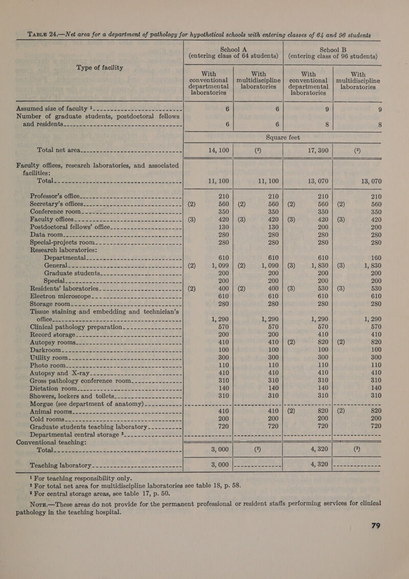 School A School B (entering class of 64 students) | (entering class of 96 students) Type of facility j With With With With conventional | multidiscipline | conventional | multidiscipline departmental laboratories departmental laboratories laboratories laboratories Assumed:sizeoftaculty toes 2k sk fee kL as 6 6 9 9 Number of graduate students, postdoctoral fellows HUCMrCNICCNUS serene Sho So es out be et 6 6 8 8 Square feet PG baleneuancnmee tae oes ere say PE 14, 100 (2) 17, 390 (?) Faculty offices, research laboratories, and associated facilities: ARCURS SES i 2 Dee Ol aS Se eee 11, 100 11, 100 13, 070 13, 070 ORD SSR Oa a a 210 210 210 210 Bectotury ewicvess: vou. Un of fics il ele (2) 560 | (2) 560 | (2) 560 | (2) 560 Conference room 5. -2c 522 lL eek 350 350 350 350 EUG by EOL CCS srt renee Si Sa fee es So (3) 420 | (38) 420 | (8) 420 | (8) 420 Postdoctoral fellows’ office___.._._...-..-_-__-- 130 130 200 200 eee ee OCN eer 280 280 280 280 pymeeia -wrojeces TOOIN... 2 2. ss 280 280 280 280 Research laboratories: perpetual Ju 25 551 Ae MOR ste 610 610 610 160 oO 2 Wee a ee (2) 1,099 | (2) 1, 090 | (3) 1, 830 | (3) 1, 830 Graduate Students. 2.2% cnet oo cee scee 200 200 200 200 SES Gilg SL Se eee ae an ae 200 200 200 200 ireeidents taboratories_ 2.2... ... 2. 8. (2) 400 | (2) 400 | (8) 530 | (3) 530 Hietrom microscope. 22252-0222 t 610 610 610 610 StOnACeRLOOM ser ne = 29h l pee Ce CO Oe eae aL 280 280 280 280 Tissue staining and embedding and technician’s BNC. a As Sh et eS See eee 1, 290 1, 290 1, 290 1, 290 Clinical pathology preparation.._........------ 570 570 570 570 ReECOrcIsLOLaAvee. ae to. Uocac ene ae tee 200 200 410 410 PANT LOR VARO OLS seein ee eres See fe Oh ed ee 410 410 | (2) 820 | (2) 820 MonenOOlien aes ete ee Ly sy See ae eit, Sit 100 100 100 100 MGUAT VebOOtNs eee 26 252 8a ee ce deed 300 300 300 300 eo) Tho ae EE Sy ee, a ee 110 110 110 110 Ren wand eheray soso 255.2 22. elo lee 410 410 410 410 Gross pathology conference room___..-.--.----- 310 310 310 310 DiciatiOnerooniee 2-2 etna) Seek ee ee ls 140 140 140 140 Showers, lockers and toilets___.......--...-.--- 310 310 310 310 Beare Gebers epartinent of anatomy) oe aos. wie - .. 0s. o-oo oath ol he ee eee ieee DareIRO ING ee os Coe Set SU Se 410 410 | (2) 820 | (2) 820 Ee es ag ok 3 vig 200 200 200 200 Graduate students teaching laboratory__-------- 720 720 720 720 Tem enoinencontral-ctoragpe $2.0. Ji Ue0t Pee. bo els Sel soc RUSS. aS Conventional teaching: a SSS SSS ee nt Ss 6. So xcpln ote Maeda se 3, 000 (?) 4, 320 (?) Enea DOTAGOTY — oon om ee oo eee an 3, Q00i see took eee ASO20 | eee aes eee  1 For teaching responsibility only. 2 For total net area for multidiscipline laboratories see table 18, p. 58. 3 For central storage areas, see table 17, p. 50. Nors.—These areas do not provide for the permanent professional or resident staffs performing services for clinical pathology in the teaching hospital.