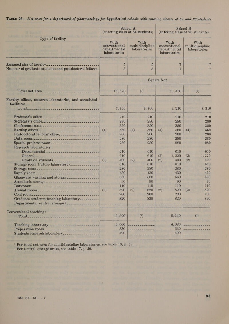             School A School B (entering class of 64 students) | (entering class of 96 students) Type of facility With With With With conventional | multidiscipline | conventional | multidiscipline departmental laboratories departmental laboratories laboratories laboratories Aesmined gic OF Iheulty-._...-+0------2--ceeec es 5 5 7 7 Number of graduate students and postdoctoral fellows_ 5 5 7 7 Square feet PROtaeneGrareCas ee eo to ee Oe eee 11, 520 (1) 13, 450 (2) Faculty offices, research laboratories, and associated facilities: tO ED EE ee 2 PS 7, 700 7, 700 8, 310 8, 310 Broeseor @ omeesss oe ek eS es 210 210 210 210 Berrctacy eomoo.sses Ul Se We bee 280 280 280 280 Wonference ra0m—.. Syss0 2... he ees ee 350 350 350 350 mipculiveaticowemmes 66.7 FUE k ek Ue 8 (4) 560 | (4) 560 | (4) 560 | (4) 560 Postdoctoral fellows’ office___....-.---_-_------ 200 200 200 200 Re So hi we a ee 280 280 280 280 mpeciai-projeeesroom.._ ell tle ee 280 280 280 280 Research laboratories: eparermtal. or t2 222 oh aca vaen!s’s. 610 610 610 610 CM Og 610 610 | (2) 1, 220 | (2) 1, 220 (TAC ISTePSLNG NUS 222 oie ee (2) 400 | (2) 400 | (2) 400 | (2) 400 Storage room (future laboratory) --------------- 610 610 610 610 per Og er eee ee 280 280 280 280 Supply room___-_- le el aa ot ice te a 430 430 430 430 Glassware washing and storage_____------------ 560 560 560 560 A meatnPrinnetorage.2 28... ....2-2.22&lt;---+-&lt;~ 90 90 90 90 BIDS Er, ate) (0) UNE et I 110 110 110 110 ANGCEVES AN, VRE DISC ee 25 LS ee i (2) 820 | (2) 820 | (2) 820 | (2) 820 Mcmmnoureeee ee, Set Peele sk See 200 200 200 200 Graduate students teaching laboratory--_-------- 820 820: 820 820 Sg SS) Ey ee ee nl an a a a ae a ae eee, oe Conventional teaching: Meee ee COmee Seer ee 3, 820 @ 5, 140 (?) Peeehine daboratoryss 2 -.2-.-4--~s--.2e-e--- += SA oe ae B20 | wie ial acdc is RR RE OOMN 8 oo Soh a wet i a an a lOyy ah Je See ees SOU le eee oa Students research laboratory_-....-------------- SOU. pee tren = oe 200 Jon cee a Dee 1 For total net area for multidiscipline laboratories, see table 18, p. 58. 2 For central storage areas, see table 17, p. 50. 83 729—-445—_64——__7