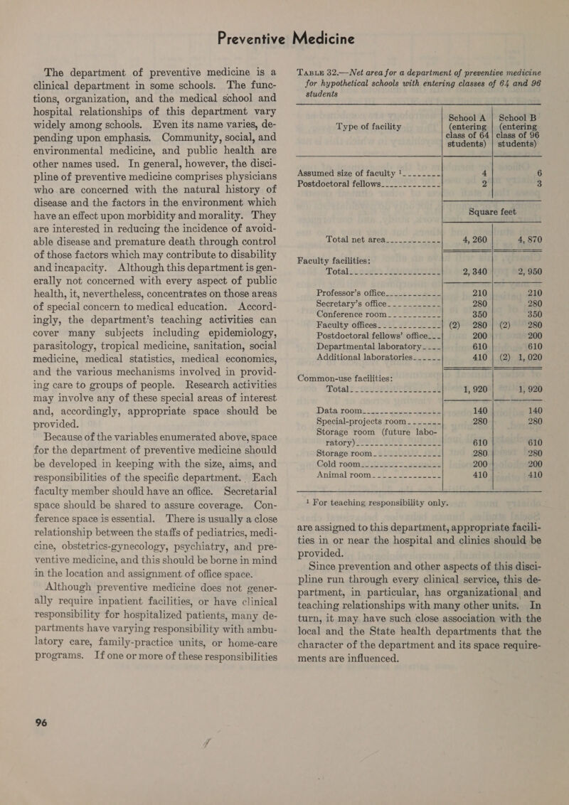 The department of preventive medicine is a clinical department in some schools. The func- tions, organization, and the medical school and hospital relationships of this department vary widely among schools. Even its name varies, de- pending upon emphasis. Community, social, and environmental medicine, and public health are other names used. In general, however, the disci- pline of preventive medicine comprises physicians who are concerned with the natural history of disease and the factors in the environment which have an effect upon morbidity and morality. They are interested in reducing the incidence of avoid- able disease and premature death through control of those factors which may contribute to disability and incapacity. Although this department is gen- erally not concerned with every aspect of public health, it, nevertheless, concentrates on those areas of special concern to medical education. Accord- ingly, the department’s teaching activities can cover many subjects including epidemiology, parasitology, tropical medicine, sanitation, social medicine, medical statistics, medical economics, and the various mechanisms involved in provid- ing care to groups of people. Research activities may involve any of these special areas of interest and, accordingly, appropriate space should be provided. Because of the variables enumerated above, space for the department of preventive medicine should be developed in keeping with the size, aims, and responsibilities of the specific department. Each faculty member should have an office. Secretarial space should be shared to assure coverage. Con- ference space is essential. There is usually a close relationship between the staffs of pediatrics, medi- cine, obstetrics-gynecology, psychiatry, and pre- ventive medicine, and this should be borne in mind in the location and assignment of office space. Although preventive medicine does not gener- ally require inpatient facilities, or have clinical responsibility for hospitalized patients, many de- partments have varying responsibility with ambu- latory care, family-practice units, or home-care programs. If one or more of these responsibilities 96 TABLE 32.— Net area for a department of preventive medicine for hypothetical schools with entering classes of 64 and 96 students School A | School B Type of facility (entering | (entering class of 64| class of 96 students) | students) Assumed size of faculty !_______- 4 6 Postdoctoral fellows_____-------= 2 3 Square feet  Total net trea eee 4, 260 4, 870 Faculty facilities: Totala.o.nit&gt; oa 2, 340 2, 950 Professor's office 2 2 os ee 210 210 Secretary’s office__._.-.-_-- 280 280 Conference room_-_______-_-_ 350 350 Faculty offices .!s2l ¢222'30_ 22 (2) 280 | (2) 280 Postdoctoral fellows’ office___ 200 200 Departmental laboratory __-- 610 610 Additional laboratories__--_-_-_ 410 | (2) 1,020 Common-use facilities: Total? tise Te 1, 920 1, 920 Data Roomt \2.. 5. sees ee 140 140 Special-projects room_-__.-~- 280 280 Storage room (future labo- ratory) eos aS eee 610 610 Storage room _SUMoLwe_ ies 280 280 Gold room A) sU22u7S eogaiee 200 200 AnimalToom\s 2) 2 40 22ae= 410 | 410 1 For teaching responsibility only. are assigned to this department, appropriate facili- ties in or near the hospital and clinics should be provided. Since prevention and other aspects of this disci- pline run through every clinical service, this de- partment, in particular, has organizational and teaching relationships with many other units. In turn, it may have such close association with the local and the State health departments that the character of the department and its space require- ments are influenced.