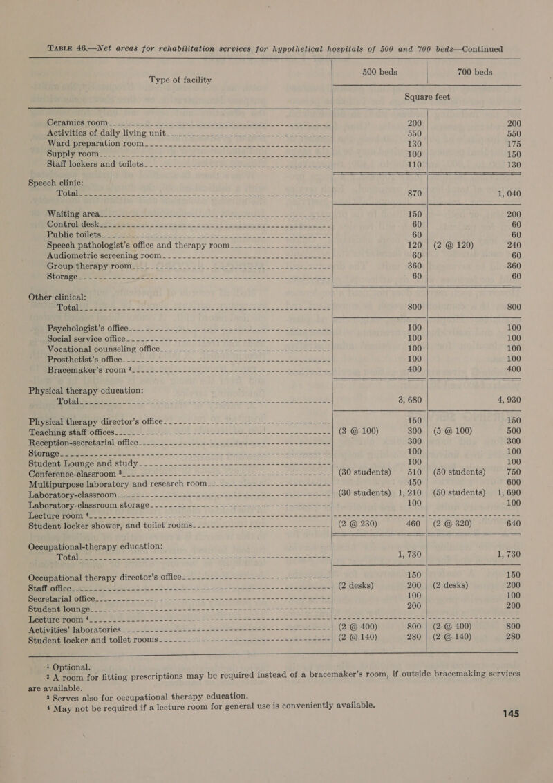   500 beds 700 beds Type of facility Square feet OS a a ee ee ae ee ae ee Ses 200 200 PmneeiodlColivine Wit. i fe eso 550 550 EMER LOOT acta oof on ee Sie es ee ae 130 175 are memetee os ene en a Ser eet eee ae ee 100 150 penreamrer atic colets ._ |. 2 3 SEL a WA 110 130 Speech clinic: a is 2a Se wigs Sos Seen es ee 870 1, 040 Penna onwemtie oe SS flee ol. LS 150 200 Pree tery iy iets Ler asl woah byes. .-.scddebe.ts - 60 60 a: | ET oy le a ea Cera Me 60 60 Speech pathologist’s office and therapy room____________-_---_-__- 120 | (2 @ 120) 240 Pumaronlebricnereenine TOOM.. 2. 22202 ne nen nee ee 60 60 (nO tener apvATOOUmer: 220s i 2 fk 8 ROAR. fue ioe 360 360 rr So MEN ooo ln ek ce eee 5 60 60 Other clinical: nme feet 27 see Stl th ee ioe. a 800 800 SIRES ADE om Jar 6258s ad Lok Lee eats teh Lo oe 100 100 STO? eo oak, PO ee nea 100 100 MOtalane mcOUnSeIIN® OlIGe— = 22 see c eee ee ok ee eee eee 100 100 (Pog Sel ane ESV EL OURUICS Slee gl RN ei i ain gD SN Re 100 100 Spree ony pee be le LOU UIUC aL 2S ERL A. ote ea 400 400 Physical therapy education: De he ie hE Sieh Oo een oe ee oe eS 3, 680 4, 930 Puyerdar cuerapy director's office &lt;_--.---_U--2L 2.22 2iL_-_.-.-------- 150 150 MMUme Oecd. pooner USS Ds. J 2iGbi. 2g lke. ------ 55 (3 @ 100) 300 | (5 @ 100) 500 Penner arial OCG 22-24 le 22 e4- ed edeu-dee----52 See 300 300 EE ego i Ss a ~~ oo ee ene anes 9 ee 100 100 TREC 2 = a ee ee Ba 100 100 MITOLEICOseIASSTOOIN one Bo ee ee he eS See ee ee ee (30 students) 510 | (50 students) 750 Multipurpose laboratory and research room-_-------------------------- 450 600 Laboratory-classroom---------------------------------------------- (30 students) 1,210 | (50 students) 1, 690 iunppentory classroom storage... ._-.----.--=--+--=--=---+--4-=24-4--- 100 100 en ne poe Soa beeen eed aden shi Seen eee Reba sas Bie = ain eee ae ae eee Student locker shower, and toilet rooms_--__.-..------+-------------- (2 @ 230) 460 | (2 @ 320) 640 Occupational-therapy education: TE owe ie bees oan ae ee 1, 730 1, 730 Occupational therapy director’s office - ------------------------------- 150 150 EPI PAS oto ok cin ew ee ee Le go kee (2 desks) 200 | (2 desks) 200 Soin nail aes... 2a ee ee eee ec 100 100 Stmuentlodnee.____.._...---.---+------- = ----- 5-2 gn = 200 200 TEETER fies Sire 2 a oe Se Se I SR wm Re a Oe en ts ae Activities’ laboratories_-_------- --+----+--=+=+-==--4-==+------5-=-=-=- (2 @ 400) 800 | (2 @ 400) 800 Student locker and toilet rooms- ------------------------------------ (2 @ 140) 280 | (2 @ 140) 280 1 Optional. are available. 3 Serves also for occupational therapy education. 4 May not be required if a lecture room for general use is conveniently available.