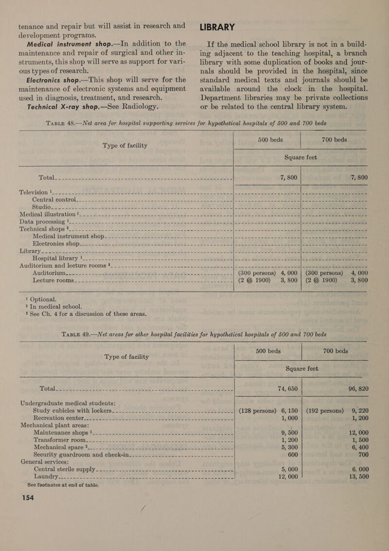 tenance and repair but will assist in research and development programs. Medical instrument shop.—In addition to the maintenance and repair of surgical and other in- struments, this shop will serve as support for vari- ous types of research. Electronics shop.—This shop will serve for the maintenance of electronic systems and equipment used in diagnosis, treatment, and research. Technical X-ray shop.—See Radiology. LIBRARY If the medical school library is not in a build- ing adjacent to the teaching hospital, a branch library with some duplication of books and jour- nals should be provided in the hospital, since standard medical texts and journals should be available around the clock in the hospital. Department libraries may be private collections or be related to the central library system.   Type of facility 1 Optional. 2 In medical school. 3 See Ch. 4 for a discussion of these areas. 500 beds 700 beds Square feet  (300 persons) 4, 000 (2 @ 1900) 3, 800  3, 800 Type of facility Undergraduate medical students: Study cubicles with lockers Recreation center Mechanical plant areas: Maintenance shops ! Transformer room Mechanical space ? Security guardroom and check-in General services: Central sterile supply Laundry See footnotes at end of table. 154 500 beds | 700 beds Square feet CAAA DP PERCE 5.0 74, 650 96, 820 vs £8908 (128 persons) 6, 150 | (192 persons) 9, 220 tes we 1, 000 1, 200 bie P ORR 9, 500 12, 000 - Se Oe 1, 200 1, 500 ug att Vaasa 5, 300 6, 400 OR i eta ie 600 700 OE ee 5, 000 6. 000 3 eee 12, 000 13, 500 
