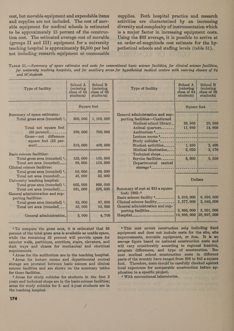 cost, but movable equipment and expendable items and supplies are not included. The cost of mov- able equipment for medical schools is estimated to be approximately 15 percent of the construc- tion cost. The estimated average cost of movable (groups II and III) equipment for a university teaching hospital is approximately $4,500 per bed not including research equipment or consumable supplies. Both hospital practice and research activities are characterized by an increasing diversity and complexity of instrumentation which is a major factor in increasing equipment costs. Using the $33 average, it is possible to arrive at an order-of-magnitude cost estimate for the hy- pothetical schools and staffing levels (table 51). and 96, students  School A | School B Type of facility (entering | (entering class of 64 | class of 96 students) | students)  Square feet Summary of space estimates: Total gross area (rounded) !_ 908, 000 | 1, 169, 000 Total net square feet (65 percent)__..---. 590, 000 760, 000 Gross—net difference square feet (35 per- ocnt) Ai cea: oe 318, 000 409, 000 Basic science facilities: Total gross area (rounded) !_ 152, 000 183, 000 Total net area (rounded) --~- 99, 000 119, 000 Clinical science facilities: Total gross area (rounded) !_ 69, 000 80, 000 Total net area (rounded) --- 45, 000 52, 000 University teaching hospital: Total gross area (rounded) !_ 602, 000 809, 000 Total net area (rounded) -___ 391, 000 526, 000 General administration and sup- porting facilities: Total gross area (rounded) !_ 85, 000 97, 000 Total net area (rounded, --_- 55, 000 63, 000 General administration_ 3, 900 4, 700 School A | School B Type of facility (entering | (entering class of 64| class of 96 students) | students) Square feet General administration and sup- porting facilities—Continued Medical school library__ 29, 560 29, 560 Animal quarters....--- 11, 980 14, 860 Auditorium *)/5. i L21| Soc Lecture, rooms.§!0.. J22]&lt;f.2eeec teqle eee Study cubicles 4, ....-2|-. se eo eee ee Student activities__.___ 1, 850 2, 400 Medical illustration__ -- 2, 020 3, 170 Technical shops 2.2. s)eaUses ob Sie ee Service facilities__..-_- 6, 000 8, 350 Departmental central storage’ 2 i 2 S2oS ioe. eee ee Dollars Summary of cost at $33 a square foot: 1963: 5 Basic science facility 6._--..---- 5, 016, 000 | 6, 039, 000 Clinical science facility_..------ 2,277, 000 | 2, 640, 000 General administration and sup- porting facilities._.....-...-- 2, 805, 000 | 3, 201, 000 Hospitalstucis 241 -s.ciieeae 19, 866, 000 |26, 697, 000 1To compute the gross area, it is estimated that 65 percent of the total gross area is available as usable space, while the remaining 35 percent will provide space for exterior walls, partitions, corridors, stairs, elevators, and duct ways and chases for mechanical and electrical requirements. 2 Areas for the auditorium are in the teaching hospital. ? Areas for lecture rooms and departmental central storage are prorated between basic science and clinical science facilities and are shown on the summary tables for those facilities. years and technical shops are in the basic science facilities; areas for study cubicles for 3- and 4-year students are in the teaching hospital. 174 5 This cost covers construction only including fixed equipment and does not include costs for the site, site improvements, movable equipment, or fees. It is an average figure based on national construction costs and will vary considerably according to regional location, program differences, and type of construction. Re- cent medical school construction costs in different parts of the country have ranged 'from $30 to $45 a square foot. Therefore, costs should be carefully checked against local experience for comparable construction before ap- plication to a specific project.