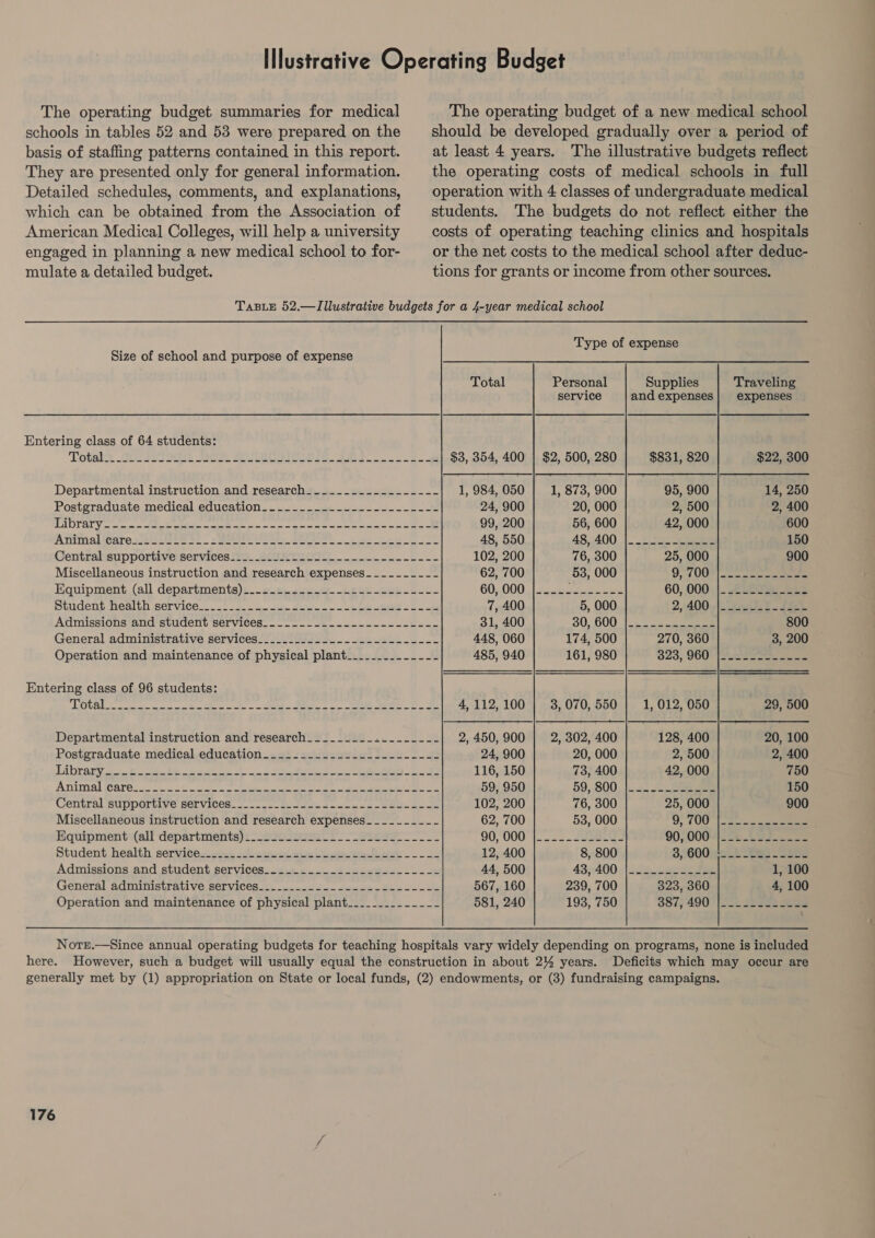 The operating budget summaries for medical schools in tables 52 and 53 were prepared on the basis of staffing patterns contained in this report. They are presented only for general information. Detailed schedules, comments, and explanations, which can be obtained from the Association of American Medical Colleges, will help a university engaged in planning a new medical school to for- mulate a detailed budget. The operating budget of a new medical school should be developed gradually over a period of at least 4 years. The illustrative budgets reflect the operating costs of medical schools in full operation with 4 classes of undergraduate medical students. The budgets do not reflect either the costs of operating teaching clinics and hospitals or the net costs to the medical school after deduc- tions for grants or income from other sources. Size of school and purpose of expense Type of expense Total Personal Supplies Traveling service andexpenses| expenses Entering class of 64 students: Totals Soc IST ME Gs PLACE Se. Se nce eo $3, 354, 400 | $2, 500, 280 $831, 820 $22, 300 Departmental instruction and research___.-.-.---------- 1, 984, 050 1, 873, 900 95, 900 14, 250 Postgraduate medical education......_..------.-------- 24, 900 20, 000 2, 500 2, 400 il eg einai » Mig AO tenet =) prea rapaparep gate eye ah eae, Pole 99, 200 56, 600 42, 000 600 AnImMaleare..acoese St. ceeANee elo. Dat Aee ke eee 48, 550 AS. 400 |. 2 cies eee 150 Centralisupportive:services a. 220 rears: Lee 102, 200 76, 300 25, 000 900 Miscellaneous instruction and research expenses____------ 62, 700 53, 000 9,700) 2. ca eee Equipment (all departments)..........-.--------------- 60 000 I 22. eees eae 60, 000... 2uRe eas Student jhealthieervices2. 240 4 ee Sa | ee ee 7, 400 5, 000 2; 400y|eec kh 2 SN Admissions and student services......_._-...------------- 31, 400 30,600 joe ee 800 General administrative services_.........----.----------- 448, 060 174, 500 270, 360 3, 200 Operation and maintenance of physical plant___..._....__-- 485, 940 161, 980 323; 960) |e ee Entering class of 96 students: OU Bie tee ce deter he Sd ee = RE Se 3g ee es 4,112,100 | 3,070, 550 1, 012, 050 29, 500 Departmental instruction and research_.____.._1.---__-- 2, 450, 900 2, 302, 400 128, 400 20, 100 Postgraduate medical education...........------------- 24, 900 20, 000 2, 500 2, 400 ND Ley ys ay ee Oe PMT Se AN ek eee eS BRR 116, 150 73, 400 42, 000 750 ANIMAL (Caye sats 2 ik ole = nea a ee eines ie hd an LI Se OE 59, 950 59,-300_ |. &lt;2 252 oe 150 Central suppGriive Serviccs.J_.. 2.2 te delaware oan eee on 102, 200 76, 300 25, 000 900 Miscellaneous instruction and research expenses__-__----- 62, 700 53, 000 0) 100 loa c eee Equipment (all departments)_._.._.2-.......-..--_----- 90,000 |-— 22. See 90,0004)... CER coee Student health sertvitec des 2h = Hered aie bee eee. 12, 400 8, 800 3,600;2) Ca Cee Admissions and student services...._-.-.--------------- 44, 500 437400; (233... 45s ee 1, 100 General administrative services._...........---.--------- 567, 160 239, 700 323, 360 4, 100 Operation and maintenance of physical plant_____.._.._--- 581, 240 193, 750 387; 490 |i.c diese tae