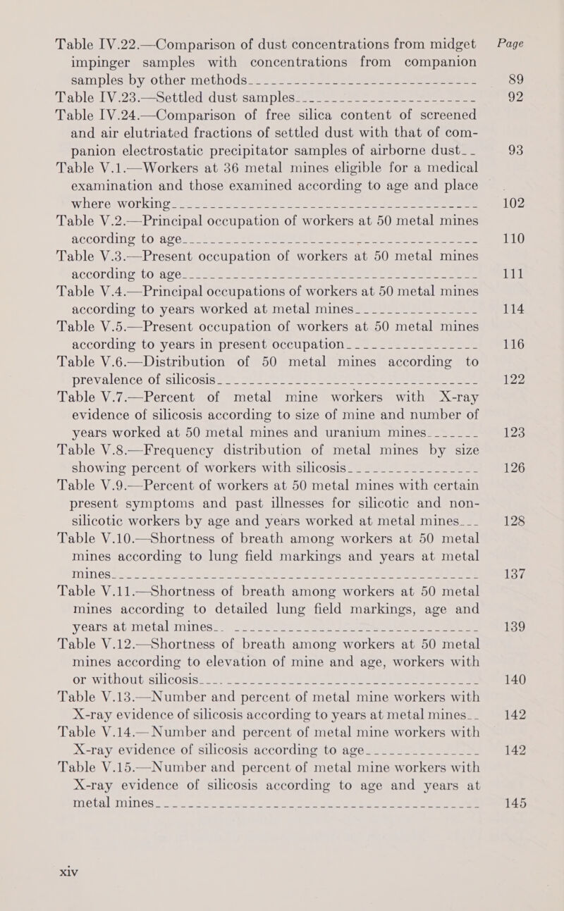 Table IV.22.—Comparison of dust concentrations from midget impinger samples with concentrations from companion sampléssbysother methods. 2, = tear see eee ee ee TablesIVi23\—settledtdust-samples#2. = en =e ee Table [V.24.—Comparison of free silica content of screened and air elutriated fractions of settled dust with that of com- panion electrostatic precipitator samples of airborne dust_ - Table V.1.—Workers at 36 metal mines eligible for a medical examination and those examined according to age and place Were WOrKINO:seseere tae toe ee ea On wine heen Ee ee oe Table V.2.—Principal occupation of workers at 50 metal mines FCCOPCING £60 A Cat erases 5 eee es ek, a ee ee Table V.3.—Present occupation of workers at 50 metal mines according tOages- sien ike She Saris: clas SR eee Table V.4.—Principal occupations of workers at 50 metal mines according to years worked at metal mines_____________-_- Table V.5.—Present occupation of workers at 50 metal mines according to years in present occupation. _____.-.__------ Table V.6.—Distribution of 50 metal mines according to preyalence.olssilicOsisime, sects ae te ee eer eee Table V.7.—Percent of metal mine workers with X-ray evidence of silicosis according to size of mine and number of years worked at 50 metal mines and uranium mines__---_-_- Table V.8.—Frequency distribution of metal mines by size showing percent of workers with silicosis. _______________- Table V.9.—Percent of workers at 50 metal mines with certain present symptoms and past illnesses for silicotic and non- silicotic workers by age and years worked at metal mines__- Table V.10.—Shortness of breath among workers at 50 metal mines according to lung field markings and years at metal Table V.11.—Shortness of breath among workers at 50 metal mines according to detailed lung field markings, age and vyears‘atunetalimineso., Serie oe GEO. AmSouth eee nee Table V.12.—Shortness of breath among workers at 50 metal mines according to elevation of mine and age, workers with Or withoutesiliGOsisec 4 ee eee Pee ee eer eee Table V.18.—Number and percent of metal mine workers with X-ray evidence of silicosis according to years at metal mines__ Table V.14.— Number and percent of metal mine workers with X-ray evidence of silicosis according to age_______________ Table V.15.—Number and percent of metal mine workers with X-ray evidence of silicosis according to age and years at metal mines X1V Page 89 92 93 102 110 LL 114 116 122 123 126 128 137 139 140 142 142 145