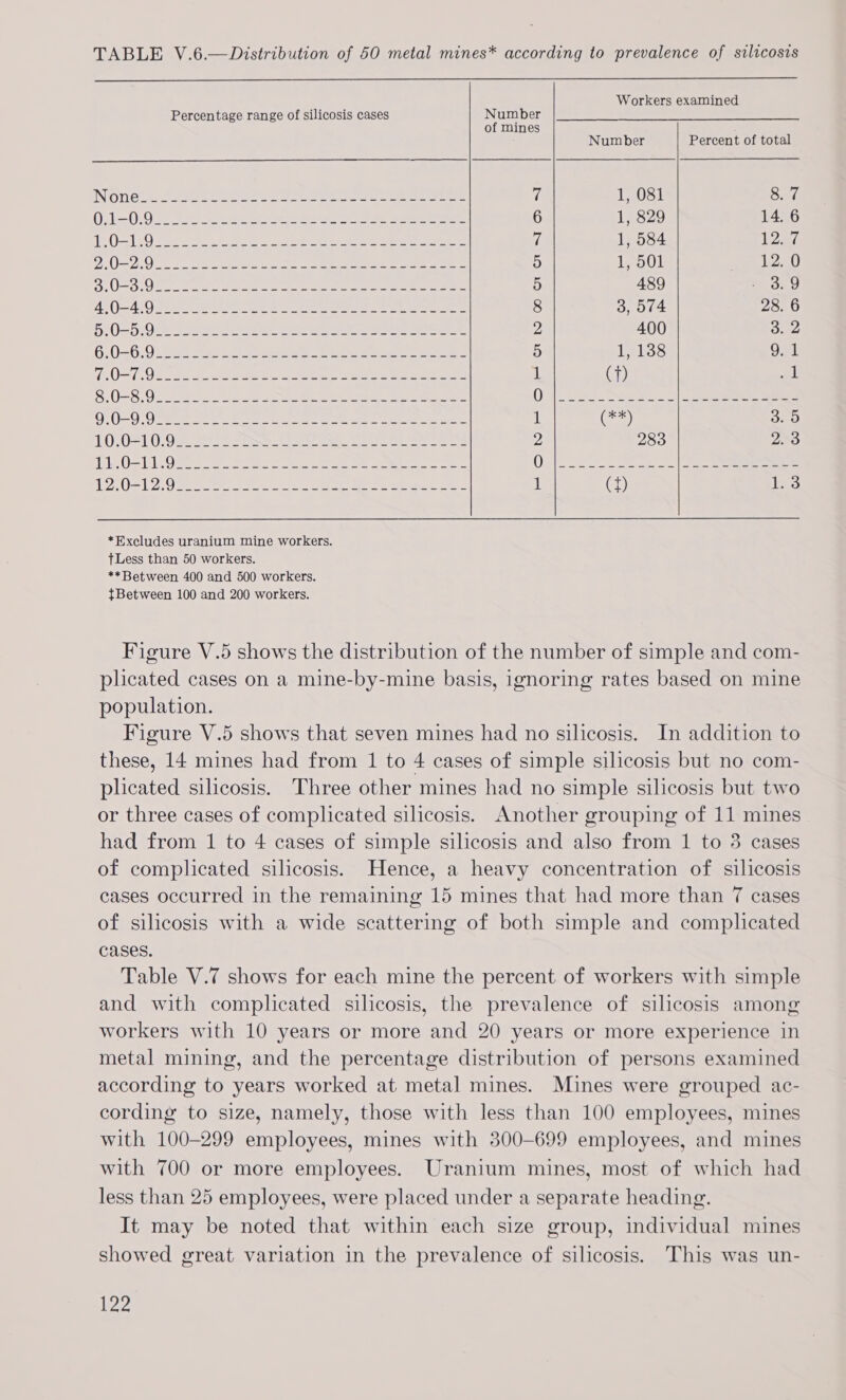 TABLE V.6.—Distribution of 50 metal mines* according to prevalence of silicosis  Workers examined Percentage range of silicosis cases Number of mines Num ber Percent of total NON GLE Aas LOR Sere eee eee ee i 1, 081 8.7 Olen OQ; 0 se 5 ae, ere ee ee meen eee ee 6 1, 829 14. 6 P10 poe ah Oe eee et deg 7 1, 584 1250 PU ae Ne SR Toe eh oe 5 1, 501 aK, 6s bd Us Fi Ma ae Ly pe A ee Fa 5 489 ~ 3:9 AQ 410 SE ES ee Pee ea ee 8 3, 574 28. 6 20S Oe a eee eee ees ee eects een 2 400 3. 2 620-00 te Rs ce eee eres orem eee 5 1, 138 9.1 Fe O27 OF rN es pete eer: yee ee 1 (t) “al OS On ena etn ay oe ee eee ene Ree es Os Ne Sl eee ae TORO NG coh sta cn ed ad ook Oe pga lee 1 (##) 3.5 10.041 098. 2 a ene a eee ee eee 2 283 253 PLY Oe li eO tee yee ee eee cee ee oes Oo Se ee eee 122 1270 eer ee rc Peet ee Se 1 (t) he *Excludes uranium mine workers. tLess than 50 workers. **Between 400 and 500 workers. tBetween 100 and 200 workers. Figure V.5 shows the distribution of the number of simple and com- plicated cases on a mine-by-mine basis, ignoring rates based on mine population. Figure V.5 shows that seven mines had no silicosis. In addition to these, 14 mines had from 1 to 4 cases of simple silicosis but no com- pleated silicosis. Three other mines had no simple silicosis but two or three cases of complicated silicosis. Another grouping of 11 mines had from 1 to 4 cases of simple silicosis and also from 1 to 3 cases of complicated silicosis. Hence, a heavy concentration of silicosis cases occurred in the remaining 15 mines that had more than 7 cases of silicosis with a wide scattering of both simple and complicated cases. Table V.7 shows for each mine the percent of workers with simple and with complicated silicosis, the prevalence of silicosis among workers with 10 years or more and 20 years or more experience in metal mining, and the percentage distribution of persons examined according to years worked at metal mines. Mines were grouped ac- cording to size, namely, those with less than 100 employees, mines with 100-299 employees, mines with 300-699 employees, and mines with 700 or more employees. Uranium mines, most of which had less than 25 employees, were placed under a separate heading. It may be noted that within each size group, individual mines showed great variation in the prevalence of silicosis. This was un- pas