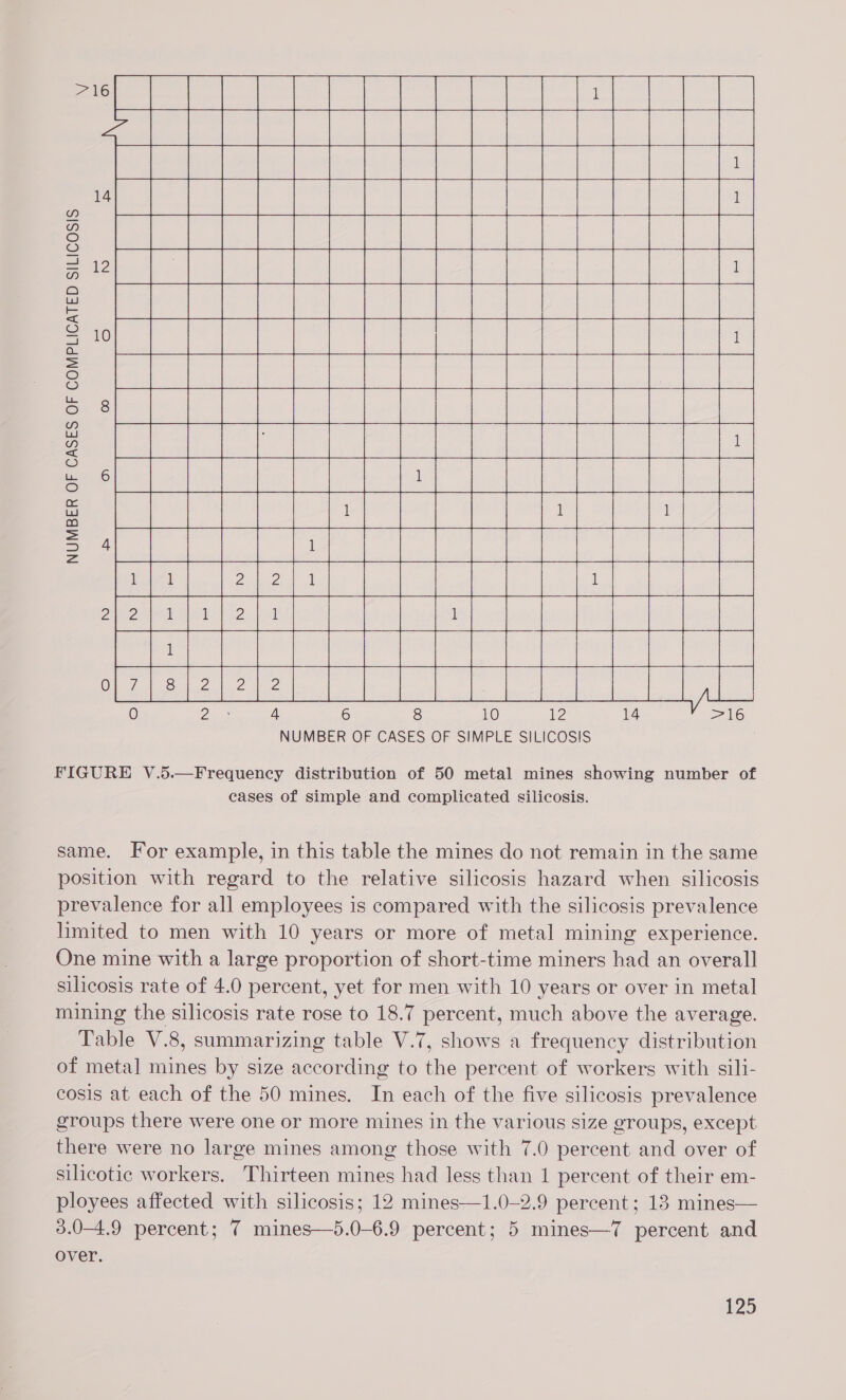            00 NUMBER OF CASES OF COMPLICATED SILICOSIS 1 Zea yt i eal 2 Be alll aloo pie Ale oct ae pon TAAL ld Eb 1] a nd lc es a ee Ca os alee il a ee ie 0 Gs 6 8 10 ie oy NUMBER OF CASES OF SIMPLE SILICOSIS FIGURE V.5.—Frequency distribution of 50 metal mines showing number of cases of simple and complicated silicosis. same. For example, in this table the mines do not remain in the same position with regard to the relative silicosis hazard when silicosis prevalence for all employees is compared with the silicosis prevalence limited to men with 10 years or more of metal mining experience. One mine with a large proportion of short-time miners had an overall silicosis rate of 4.0 percent, yet for men with 10 years or over in metal mining the silicosis rate rose to 18.7 percent, much above the average. Table V.8, summarizing table V.7, shows a frequency distribution of metal mines by size according to the percent of workers with sili- cosis at each of the 50 mines. In each of the five silicosis prevalence groups there were one or more mines in the various size groups, except there were no large mines among those with 7.0 percent and over of silicotic workers. Thirteen mines had less than 1 percent of their em- ployees affected with silicosis; 12 mines—1.0-2.9 percent; 13 mines— 3.0-4.9 percent; 7 mines—5.0-6.9 percent; 5 mines—7 percent and over.