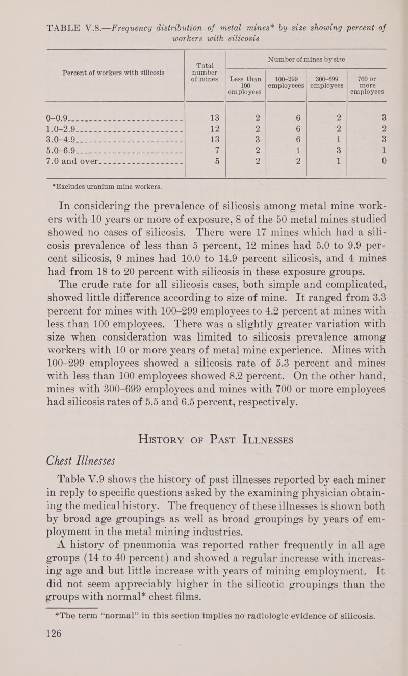 TABLE V.8.—Frequency distribution of metal mines* by size showing percent of workers with silicosis Number of mines by size    Total Percent of workers with silicosis Fa gare of mines Less than 100-299 300-699 700 or 100 employeees | employees more employees employees Oe OE a See Eee ec iI ees 13 2 6 2 3 18020 ee Be ee oe ee 12 2 6 2 2 O04 Oe Te aoe oe eee 13 3 6 1 3 US OM! ke ADRES Sete mae, orton ne ee vf 2 1 3 ji ieOSNGLOVeEl ae oa eee Leen ee 5 2 » hey 0    *Excludes uranium mine workers. In considering the prevalence of silicosis among metal mine work- ers with 10 years or more of exposure, 8 of the 50 metal mines studied showed no cases of silicosis. There were 17 mines which had a sili- cosis prevalence of less than 5 percent, 12 mines had 5.0 to 9.9 per- cent silicosis, 9 mines had 10.0 to 14.9 percent silicosis, and 4 mines had from 18 to 20 percent with silicosis in these exposure groups. The crude rate for all silicosis cases, both simple and complicated, showed little difference according to size of mine. It ranged from 3.3 percent for mines with 100-299 employees to 4.2 percent at mines with less than 100 employees. There was a slightly greater variation with size when consideration was limited to silicosis prevalence among workers with 10 or more years of metal mine experience. Mines with 100-299 employees showed a silicosis rate of 5.3 percent and mines with less than 100 employees showed 8.2 percent. On the other hand, mines with 300-699 employees and mines with 700 or more employees had silicosis rates of 5.5 and 6.5 percent, respectively. History oF Past ILLNESSES Chest Illnesses Table V.9 shows the history of past illnesses reported by each miner in reply to specific questions asked by the examining physician obtain- ing the medical history. The frequency of these illnesses is shown both by broad age groupings as well as broad groupings by years of em- ployment in the metal mining industries. A history of pneumonia was reported rather frequently in all age groups (14 to 40 percent) and showed a regular increase with increas- ing age and but little increase with years of mining employment. It did not seem appreciably higher in the silicotic groupings than the groups with normal” chest films. “The term “norma!” in this section implies no radiologic evidence of silicosis.