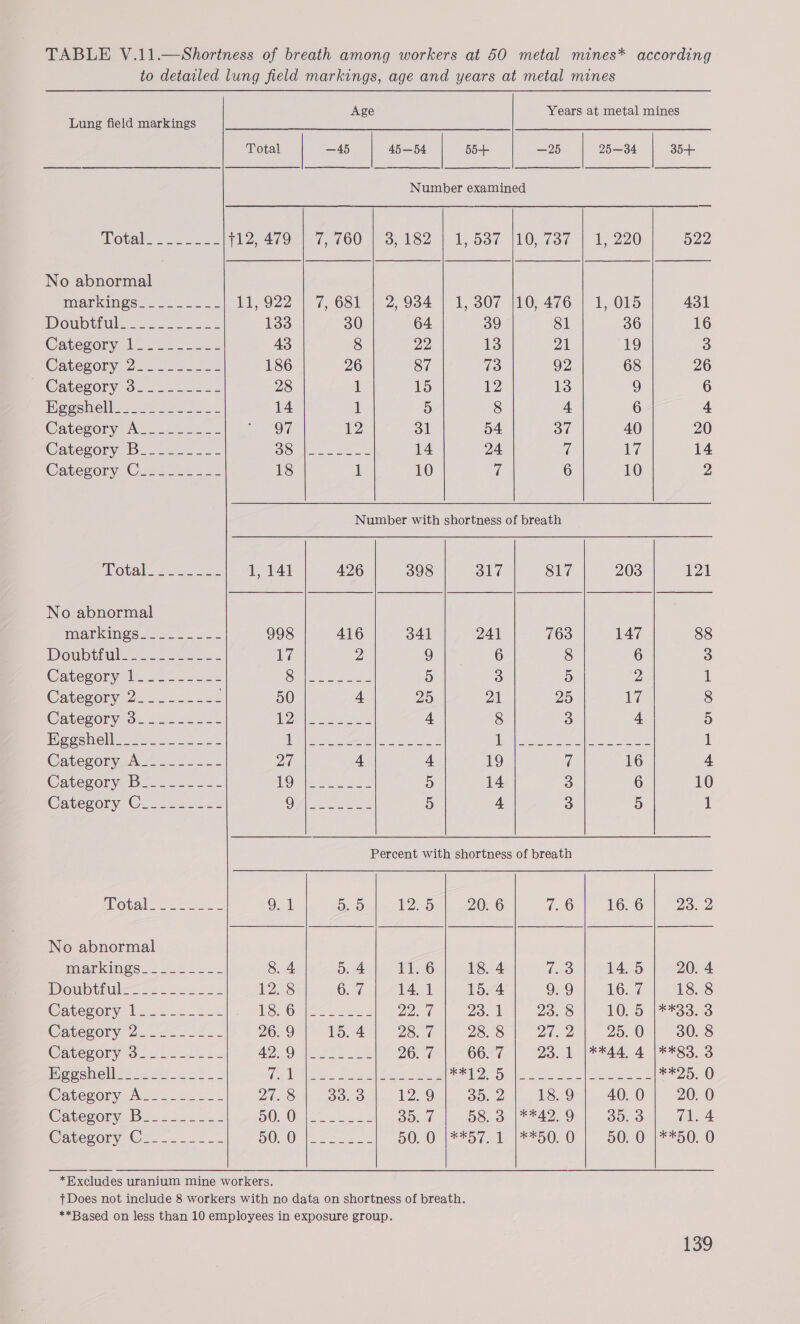 Lung field markings No abnormal miarkanes 25.5525. Doubtiul. .. -2.5...2 Category 1 Category 2 Category 3 BegeWellen. 22 oe ee Catezory As. 222 522 Category B_..--...- Category Cuzco 24..2 No abnormal MATKINGS os... css Douptmils 222226 ss. 2 Category 1 Category 2222e&lt;- 2nd Category 3 Hpvshell pes. 2232-25 Category Ax ...2.-+ Category B2..-2..-. Category Cl... -2.-&lt;2 No abnormal MMARKTNGS 2... a2 WMowbthles ie 2 sass Category 1 Category 2 Category 3 Fiegshelli: 225.202. 2 Catesory A...2..-.. Category Bo.2.2.-.- Category C_-...-.-    +12, 4 i, 9 1 if 79 22 33 43 86 28 14 97 38 18     1, 015 36 19 68 40 17  431 16 26 20 14 Age | —45 45—54 | 65+ Number examined @, (OU 153,182 | 1,038 110 73a7 7,681 | 2,934 | 1, 307 |10, 476 30 64 39 81 8 22 13 P| 26 87 (oS) 92 1 15 12 13 1 5 8 4 12 31 54 37 ie ee a 14 24 a 1 10 vf 6   10    5. 5    5 Nore S 6 On 7. 6    16. 23. 2  20. 18. **33. 30. HESS. **25, 20. (ne #250. SOF OOW OW CO