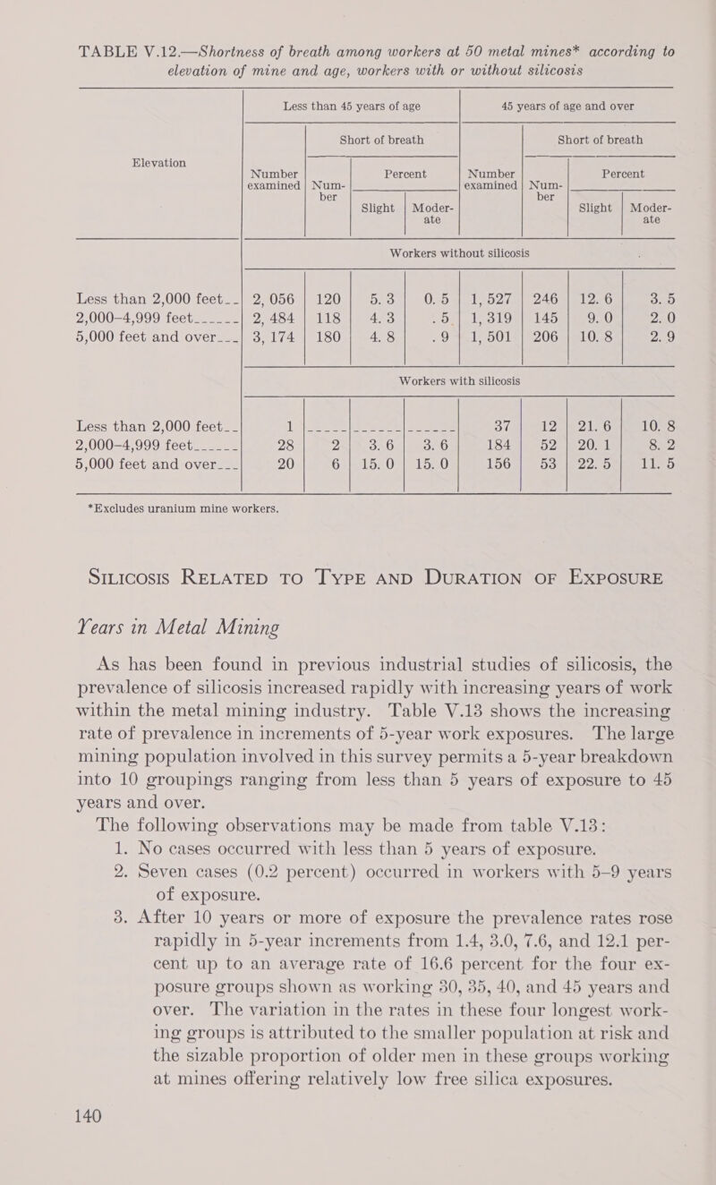 TABLE V.12.—Shortness of breath among workers at 50 metal mines* according to elevation of mine and age, workers with or without silicosis  Less than 45 years of age 45 years of age and over Short of breath Short of breath Elevation a eG Number Percent Number Percent examined | Num- examined | Num- ber ber Slight | Moder- Slight | Moder- ate ate  Workers without silicosis Less than 2,000 feet__| 2,056 | 120 5. 3 0..5 | 1,527 | 246 | 12.6 3. 5 2,000—4,999 feet______ 2,484 | 118 4.3 .5.} 1,319 | 145 9. 0 2.0 5,000 feet and over___| 3, 174 | 180 4.8 915014152065 S1058 2.9 Workers with silicosis Less than 2,000 feet__ Lhe. een aoe o7 L120 2196 10. 8 2,000—4,999 feet______ 28 2 3. 6 3. 6 184 52-1 2051 8. 2 5,000 feet and over__-_ 20 GerelheOor 1520 156 53 | 22.5 11. 5 *Excludes uranium mine workers. SILicosis RELATED TO TYPE AND DURATION OF EXPOSURE Years in Metal Mining As has been found in previous industrial] studies of silicosis, the prevalence of silicosis increased rapidly with increasing years of work within the metal mining industry. Table V.13 shows the increasing rate of prevalence in increments of 5-year work exposures. The large mining population involved in this survey permits a 5-year breakdown into 10 groupings ranging from less than 5 years of exposure to 45 years and over. The following observations may be made from table V.13: 1. No cases occurred with less than 5 years of exposure. 2. Seven cases (0.2 percent) occurred in workers with 5-9 years of exposure. 3. After 10 years or more of exposure the prevalence rates rose rapidly in 5-year increments from 1.4, 3.0, 7.6, and 12.1 per- cent up to an average rate of 16.6 percent for the four ex- posure groups shown as working 30, 35, 40, and 45 years and over. The variation in the rates in these four longest work- ing groups is attributed to the smaller population at risk and the sizable proportion of older men in these groups working at mines offering relatively low free silica exposures.