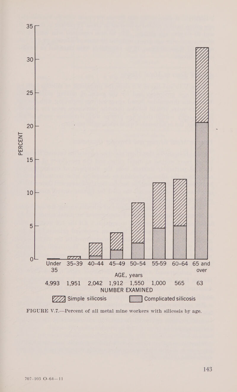 PERCENT 35 30 29 20 s ce 15 10  ee . . oe je EEO AOR |] RE (| oss | eo jo* a o°e oo ee ZZZA Fed EE Under 35-39 40-44 45-49 50-54 55-59 60-64 65 and 35 over AGE, years 4,993 1,951 2,042 1,912 1,550 1,000 565 63 NUMBER EXAMINED (///4 Simple silicosis FIGURE V.7.—Percent of all metal mine workers with silicosis by age.  Complicated silicosis 143 707-103 O-64—11