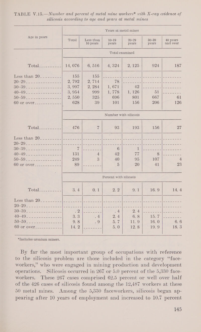 TABLE V.15.—Number and percent of metal mine workers* with X-ray evidence of silicosis according to age and years at metal mines Years at metal mines         Age in years Pea |e ee ae ee ee ee eee Total Less than 10-19 20-29 30-39 40 years 10 years years years | years and over Total examined Votes. 2 28 14, 076 6, 516 4, 324 225 924 187 icess than 202% 2 155 Nei io ee lll). ere teen BN ee ieee Qi a ee ae 2, 792 2, 714 CSI SE SINC eR eS | a a Oso ee Se a Se 3, 997 2, 284 1, 671 11s hE eC | LAr sere AQ= 40) 3 ee 3, 954 999 1, 778 1, 126 1) ee ae LD SLEG eS ee ee einer te 2, 550 320 696 801 667 61 GOsOPrlOVers 2. 2 628 39 101 156 206 126 Number with silicosis Motos ae. 2?: 3. 476 if 93 193 156 Daf Weccsun an Ue. eee ee ss eee | ee 2 OOP -£? re et eae I eg eee rer rach Be, aie Mey nS eh lees lle oe hg BN in aro as Di ot ees ae ae ee ae Ae eae tae 6 ll et oats eae leg pean ra Rt Me ee, oe Lot 4 42 (ei oy ee een Oe Oe es Be 25 oe 249 5) 40 95 107 = OO or Over. 2£.. 2... SON ete es 5 20 4l 23 Percent with silicosis Matait Fa 5. oe 3. 4 0. 1 Dee 9.1 16. 9 14. 4 BResomiin vine eos tee em i ol A eo I ee no Php EL) 3 ne IS IAM TN ead Re | Selene A eae ORM SA 1a a eee eee icp (mee eA coe BUsovt es 2S oe oe ee 4 DUCA T A Pe werner te ee N00) 2 ek as a oe Bee) 4 2. 4 6. 8 tee ee aes 5) Sy jee a 9.8 9 bat cL 9 16. 0 6. 6 CUrOnsoNer. 2 oo ie SO (eae alte 5. 0 i258 19. 9 18. 3 *Includes uranium miners. By far the most important group of occupations with reference to the silicosis problem are those included in the category ‘face- workers,’ who were engaged in mining production and development operations. Silicosis occurred in 267 or 5.0 percent of the 5,330 face- workers. These 267 cases comprised 62.5 percent or well over half of the 426 cases of silicosis found among the 12,487 workers at these 50 metal mines. Among the 5,330 faceworkers, silicosis began ap- pearing after 10 years of employment and increased to 10.7 percent