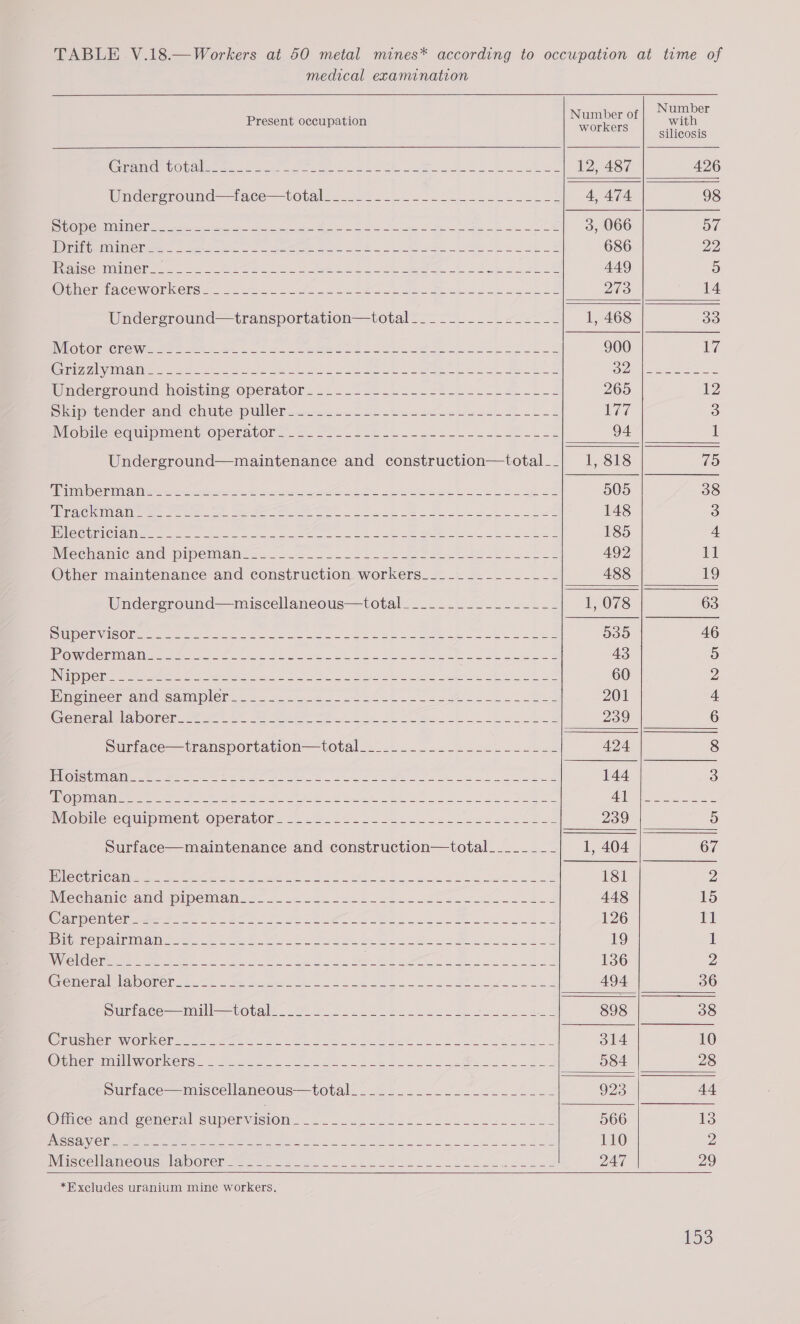 medical examination                    Number : Number of 5 12 it t th resent occupation workers vies USHEOUING salG) | Solio ie ly eee ae Sean Gi ane &gt; gee eS Saeed my 12, 487 426 Underground—face—totale....2. 2 -_2i cece eed 4,474 98 POCO PG ADIN © Pt ae BE cat el Ne i eee ee a Be 3, 066 ay DESERTS 2, = eae ae ear OA Sa ee eS 686 22 RROnec mmnillin Glee xt be ee ee re A tk 449 5 ener aceworketee 287 7 Lee Dios 14 Underground—transportation—total________-_2_-_-- 1, 468 a) MMi OraCheW es Seen an ooo eee Oe eee we oe ee ed 900 17 Gilg yaa ite i ee ee CL ic ace Cy A meme hae ee Wndereround hoisting operator... 2-6. .... 28.2 2ce5eL2 2 265 12 Sisto pender-ancd-chute-puller_.. 1.1.05. -beeedeet eee ued 177 3 Niobilesequipmenty operatoro. 8. 220) 2). ee ee 94 1 Underground—maintenance and construction—total__| 1, 818 75 STROSS G11 0 ete el Een = ly -an r 505 38 MP THENG KOM Male tay ei at eer ee ee Sk a SS eee ere 148 3 IR Gert eh es Ue te ce eae et, 2 Se ey ok ge Site eres Cbs Sah E 185 4 Wiech AIIe ama WOlpeMmeW 2. 2.2 ee Se ee eee 492 11 Other maintenance and construction workers_______---_-_-- 488 19 Underground—imiscellaneous—total2-_....2-2.---.-2 1, 078 63 DCRR SORE ee een iat 2 Pe oe Be ee Ee 900 46 OR VCSEL 1 a A ae ap ae an Stee gd ee ee eee ee 43 3) [NSO] STE 2 Ate ofa a a a er tS Se Raed Semen Aree 60 2 Rmetmeck amc salmplen-.2. 22 j..2 28-4) el oneee ce ee bes 201 4 Gepencdialaborer. 20. Ge. et Fee ee ed Se LE es hh he Lee i 239 6 Surace—transportation——total_.........2e.2.t-s-hez 424 8 JSON SITE) SE a Se, EE Eee aia ie eS eee a al” alee ee Se ee ee 144 3 MIRO Toad ieee ee ne eee Ris Be en AG a oe a 7g dal Oe eee NObileTeg Up Ment OPeravor. 0.0.52. eee kee aces ch ue 239 5 Surface—maintenance and construction—total________ 1, 404 67 Be Chic Ain ea eta wee oe i Se bd hs Sa 181 2 Daecunmic ancdwplpeman 20 2. 324 28 ak Seo Soe ches 448 15 ie Oe Iter a ser oe A a. ee BA ee 126 Et Peuee el Mima eee ee pe 2 be Co eee ones 19 1 WA OGRETP 2 225 2s Say eet Po eee ge EE» oe 2 She -o ONOI-Sl Peete Sere. 136 Z, Cremerall pore sie oe aoe ees Soe ok Be ete S 494 36 Suntace—mull——totalt. 9 =. 2222 bcp oe ec eee ae 898 38 CiieWeravoner oot te on fee Soe ee Se 314 10 OW neiminiliWOrKerse &lt;. ss M e. ) e e e 584 28 Surface—miscellaneous—total________..._________-- 923 44 Omice and general supervision... 2. 2. 2. 2 2 he cee ee ees 566 13 AESAVOCrs 22&gt; 222 Oe, OA, ee OD eed Sm ION ad SE RA 110 De Miscellaneous daborer =. = = Sk em ot see ee 247 29    *Excludes uranium mine workers. 15S