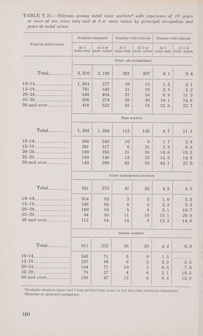 TABLE V.21.—Silicosis among metal mine workers* with experience of 10 years or more at one mine only and at 2 or more mines by principal occupation and years at metal mines  Number examined Number with silicosis Percent with silicosis Years at metal mines Atl At 2 or Atl At 2 or Atl At 2 or mine only |more mines} mine only |more mines| mine only |more mines |  Total—all occupationst   LOvalioen eee 3, 310 2, 199 201 207 Salus 9. 4 10a t4ee ae «aes 1, 304 577. 19 iy. 1.5 2a AUS ao es eee ee ee oe 761 542 21 28 228 5 2 = 24 ae Seer ae ee 543 484 oT 54 6. 8 Tie 250— 20 ee re ees 286 274 29 40 10. 1 14. 6 oO andioOvers =). eee 416 o22 95 73 22. 8 Dasa Hf    Face workers   ‘Lotale eee oe 1293 e504 113 145 8. 7 ip eeyl TOS UA Stes Sone fe tree eae 586 345 10 9 Tay 2.6 LOL OES te oe es 261 317 6 fA Das 6. 6 2OR=DAM IS 2 Ce, Seale | 199 293 PAN 39 10. 6 ibs 3 O15 Ad Vea pee RT eB 104 149 13 22 12-5 14. 8 SONG OVERS eee 143 200 63 54 44.1 MLE)  Other underground workers  Otis. eo ee 921 375 41 oo 4,5 8. 8 LOS 14 Gaia te ee, 314 92 3 S 10 ono 1) Oe ed aoe oe 248 95 8 3 ae 3. 2 DOD 4 ah Pho oe ee en 160 84 5 9 Beal, LO Dy Ore as eee 84 50 ies 10 Toe 20. 0 SUsANGIOVELZ oe 2 eas dial ea 54 14 8 1252 14.8  Surface workers a a ee pL OG] sees tee 911 oo2 38 20 4.2 6. 0 [Oaj Ae eee eee oe. 343 ral 5 0 1, 0.) Se Leb Oe ate eae Oe 207 86 6 3 2.9 B20 As Dike le Be Paes es Se ae 144 ve 10 5 6. 9 120 Bt OO an tease arg ee 78 D7 4 6 Ba Loeb BULDGLOVEl. «at eee 139 47 13 6 9,4 12.8        *Excludes uranium mines and 7 iron and lead-zine mines in low free silica limestone formations. tIncludes no principal occupation.