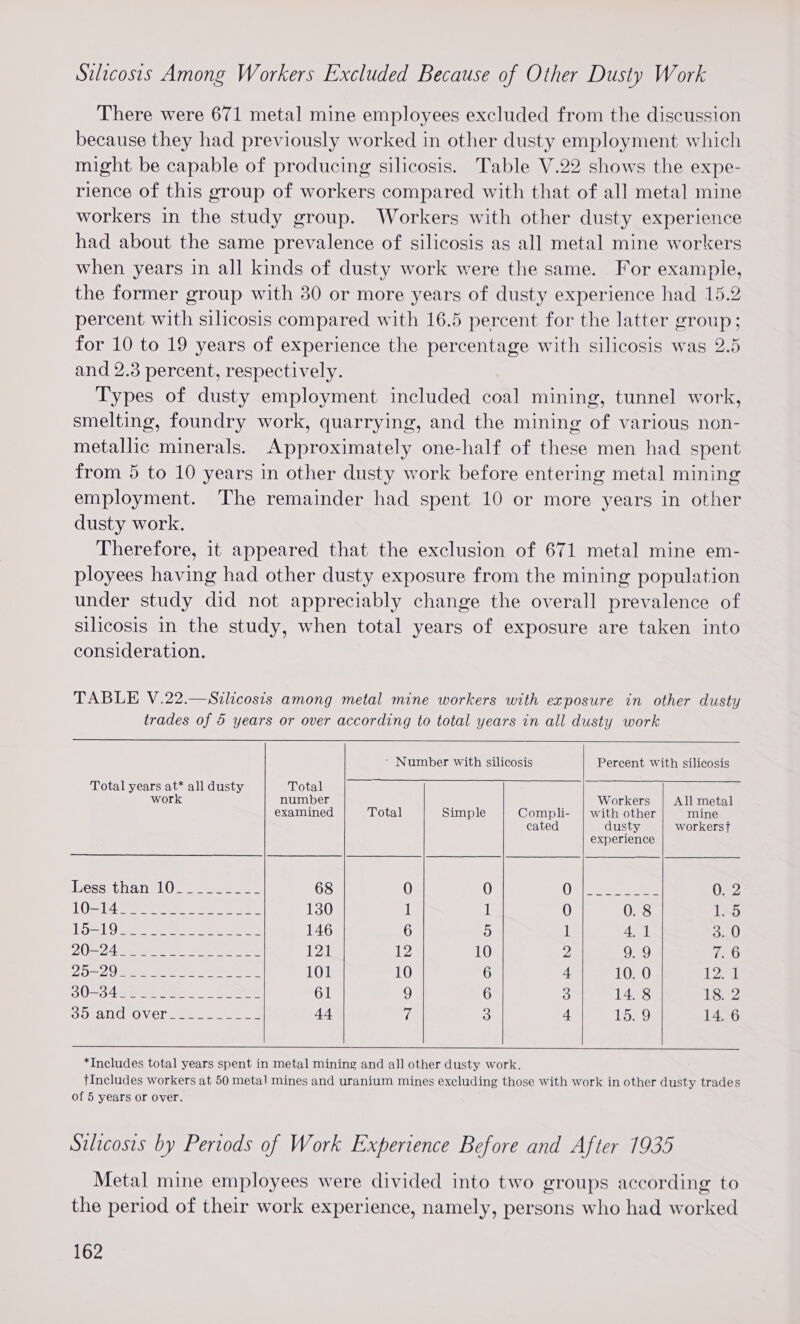 Silicosis Among Workers Excluded Because of Other Dusty Work There were 671 metal mine employees excluded from the discussion because they had previously worked in other dusty employment which might be capable of producing silicosis. Table V.22 shows the expe- rience of this group of workers compared with that of all metal mine workers in the study group. Workers with other dusty experience had about the same prevalence of silicosis as all metal mine workers when years in all kinds of dusty work were the same. For example, the former group with 30 or more years of dusty experience had 15.2 percent with silicosis compared with 16.5 percent for the latter group; for 10 to 19 years of experience the percentage with silicosis was 2.5 and 2.3 percent, respectively. Types of dusty employment included coal mining, tunnel work, smelting, foundry work, quarrying, and the mining of various non- metallic minerals. Approximately one-half of these men had spent from 5 to 10 years in other dusty work before entering metal mining employment. The remainder had spent 10 or more years in other dusty work. Therefore, it appeared that the exclusion of 671 metal mine em- ployees having had other dusty exposure from the mining population under study did not appreciably change the overall prevalence of silicosis in the study, when total years of exposure are taken into consideration. TABLE V.22.—Silicosis among metal mine workers with exposure in other dusty trades of 5 years or over according to total years in all dusty work     ’ Number with silicosis Percent with silicosis Total years at* all dusty Total work number Workers All metal examined Total Simple Compli- | with other mine cated dusty workerst experience ess thane Ose 68 0 0 Oca 0.2 Os 4 ee es eee 130 1 1 0 0. 8 1. 5 L523] O ene meee. ates 146 6 5} 1 4] 3.0 ZO 2 Arse et SR 121 12 10 2 9. 9 AG DO= 29 Se eRe bs ie eee 101 10 6 4 10. 0 12 OOO 4a cree co. sree 61 9 6 3 14. 8 18.2 SOTA OVCLS one arene 44 7 3 4 Lpe9 14. 6       *Includes total years spent in metal mining and all other dusty work. tIncludes workers at 50 meta] mines and uranium mines excluding those with work in other dusty trades of 5 years or over. Silicosis by Periods of Work Experience Before and After 1935 Metal mine employees were divided into two groups according to the period of their work experience, namely, persons who had worked