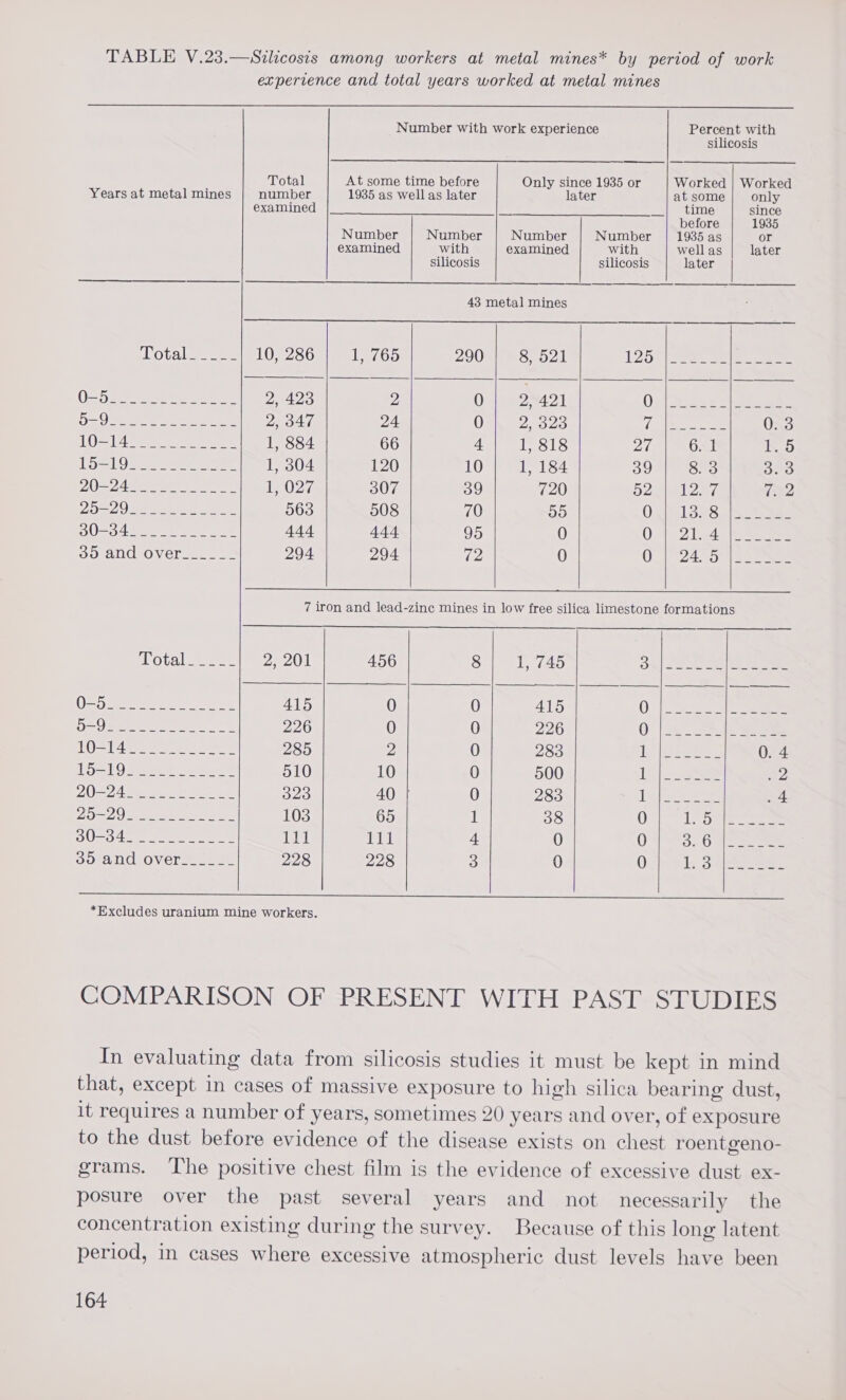 TABLE V.23.—Silicosis among workers at metal mines* by period of work expervence and total years worked at metal mines  Number with work experience Percent with silicosis Total At some time before Only since 1935 or Worked | Worked Years at metal mines number 1935 as wellas later later at some only examined _| time since before 1935 Number Number Number Number 1935 as or examined with examined with wellas later silicosis silicosis later    43 metal mines              otal eee! OS 28oumete7 65 290 | 8 521 1255] 2a ee Oa Fe tye tec ren 2, 423 p 0 | -28491 eee eS eat), ek aie ae 2, 347 24 Oo 2.203 (Mh exes 0.3 KU. oe 1, 884 66 Ag Te S18 27a) ae Oree 1.5 [5 ies. eras 1, 304 120 109 e184 SO RSs 3.3 Aw eee tat ee i027 307 39 720 D2n less 2 20 oO eee as 563 5908 70 20 On Sako oe as 3) 4 meee ee ee 444 444 95 0 O24 See SO and OVeraee e 294 294 ta 0 Oo 2455s. ee 7 iron and lead-zine mines in low free silica limestone formations Dotaleecee 2, 201 456 8 L440 Ow) eck eek eee One es So eg 415 0 0 415 0: ee eee = 0 SA eens 226 0 0 226 Oo | 2S See 10=[ 49 See 285 2 0 283 le aero 0. 4 LoS Oa ee eee 510 10 0 500 1) ae = ee yAt 1: Daan eee ae, 323 40 | 0 283 1 a Se ates 4 BO = 20 Seen haere 103 65 1 38 0 A gah fs yee oe OUso4 a ees nor ibe ba| Lig hal 4 0 0 Bal oh eee, 35 and over______ 228 228 3 0 0 1, 5 eee      *Excludes uranium mine workers. COMPARISON OF PRESENT WITH PAST STUDIES In evaluating data from silicosis studies it must be kept in mind that, except in cases of massive exposure to high silica bearing dust, it requires a number of years, sometimes 20 years and over, of exposure to the dust before evidence of the disease exists on an roentgeno- grams. ‘The positive chest film is the evidence of excessive dust ex- posure over the past several years and not necessarily the concentration existing during the survey. Because of this long latent period, in cases where excessive atmospheric dust levels have been