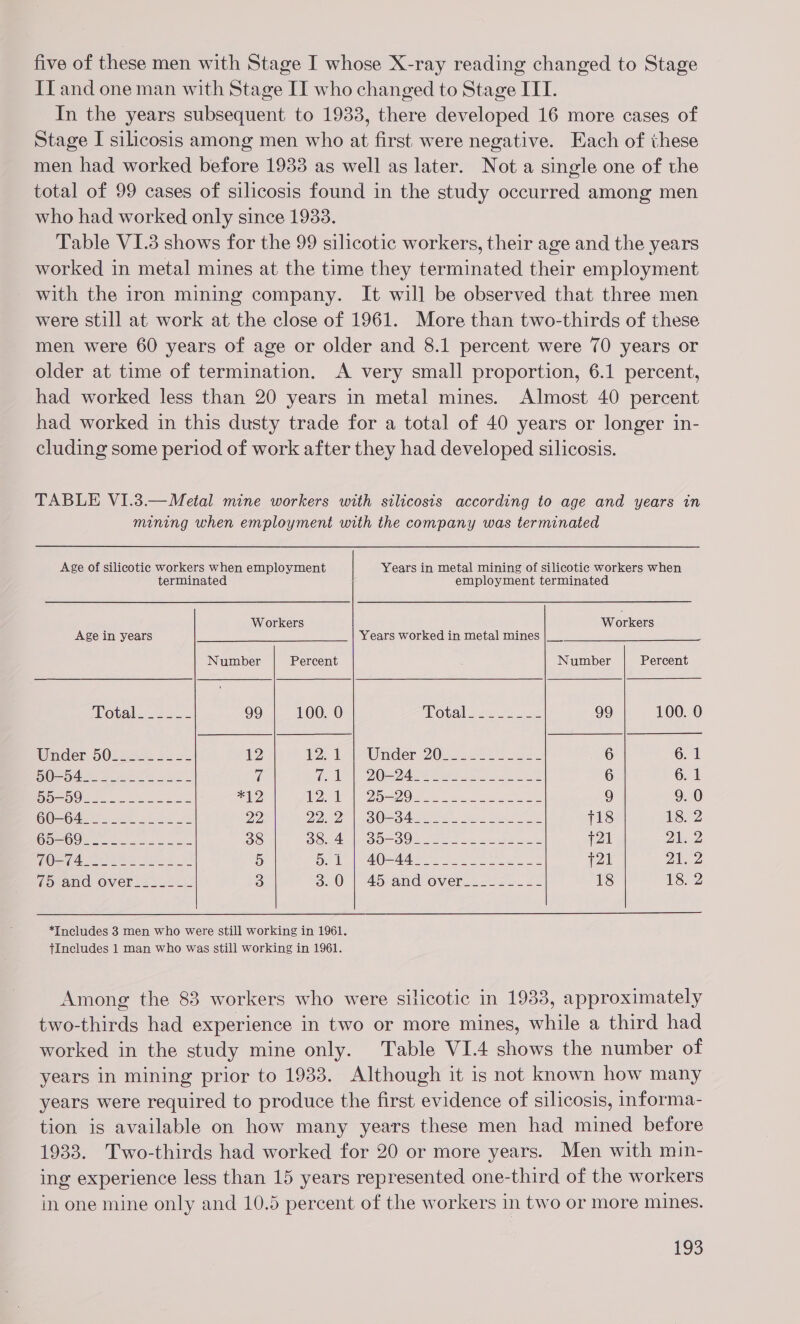 five of these men with Stage I whose X-ray reading changed to Stage IL and one man with Stage IT who changed to Stage ITI. In the years subsequent to 1933, there developed 16 more cases of Stage I silicosis among men who at first were negative. Each of these men had worked before 1933 as well as later. Nota single one of the total of 99 cases of silicosis found in the study occurred among men who had worked only since 1933. Table VI.3 shows for the 99 silicotic workers, their age and the years worked in metal mines at the time they terminated their employment with the iron mining company. It will be observed that three men were still at work at the close of 1961. More than two-thirds of these men were 60 years of age or older and 8.1 percent were 70 years or older at time of termination. A very small proportion, 6.1 percent, had worked less than 20 years in metal mines. Almost 40 percent had worked in this dusty trade for a total of 40 years or longer in- cluding some period of work after they had developed silicosis. TABLE VI1.3.—Metal mine workers with silicosis according to age and years in mining when employment with the company was terminated Age of silicotic workers when employment Years in metal mining of silicotic workers when  terminated employment terminated Workers Workers Age in years Years worked in metal mines |__ Number Percent Number Percent Otek... 22. 2 99 100. 0 Lota 262 8 99 100. 0 Winder: 50152. 32. 12 12 1 lider 20ue 2 222s eee 6 6. 1 LN a ee ee i Ue | DWE2Ae a ewe) Bre SE 6 6. 1 eS es a ee on WA de = Oe ee a 9 9.0 GOH042 8 = 226 35k 22, DADO oO moa ok = eis Sieh 718 18.2 OO oe) as ee 38 BOae ly OOH OU see oe cal wee epee 121 DAe 2 Ora Cee lt 3 5 ES ol BR hae 1 1s Sa eae ae a eee 721 21, 2 COxBDE OVER _ £22 3 3.0 | 45:and over. s_ 25 18 18. 2 *Includes 3 men who were still working in 1961. tIncludes 1 man who was still working in 1961. Among the 83 workers who were silicotic in 1983, approximately two-thirds had experience in two or more mines, while a third had worked in the study mine only. Table VI.4 shows the number of years in mining prior to 1933. Although it is not known how many years were required to produce the first evidence of silicosis, informa- tion is available on how many years these men had mined before 1933. Two-thirds had worked for 20 or more years. Men with min- ing experience less than 15 years represented one-third of the workers in one mine only and 10.5 percent of the workers in two or more mines.