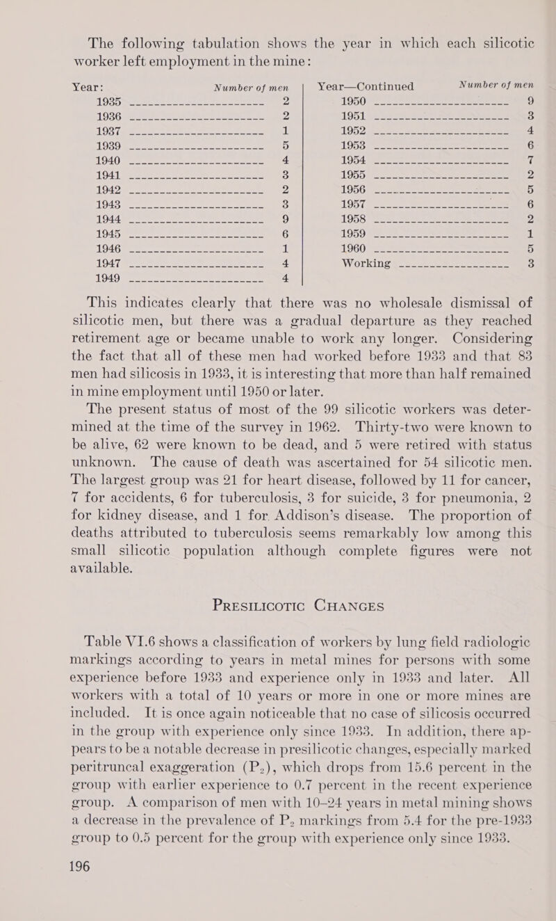 The following tabulation shows the year in which each silicotic worker left employment in the mine: Year: Number of men Year—Continued Number of men 130 eet eee ee eee See 2 TO500. 2 Se re eee re 9 1 OSG eee ae eee See ae 2 1991523295 ere eee 3 OS Vie ti ee a, hme od oes at L002 jibe ee 4 PROTON iy ill a ln es ada 5 LOSS Deen ee eee ene 6 04 Oe ne ee a f 1904 Be ee oe ee eee 7 CO Bee eee 3 L050 Rot owe ec eee eee 2 LOA ee eee eee 2 LODG) 2 eoeoesre es ee ee 5 Dee hia a rae a a ar, &gt;, 2 3 LOD fees ee eee eee 6 O44 eee eee te eet ee 9 1058) Seve eee Zz, Be Seng ep pn, ai pete, 6 ODD fan a ee eee i O4 Gr ten Se ee ee ee 1 LUGO &lt;2 eek ee eee 5 1047 fee a eee 4 Working &lt;3 oe eee 3 0S ENS Neen a a ol ne Sle ba 4 This indicates clearly that there was no wholesale dismissal of silicotic men, but there was a gradual departure as they reached retirement age or became unable to work any longer. Considering the fact that all of these men had worked before 1933 and that 83 men had silicosis in 1933, it is interesting that more than half remained in mine employment until 1950 or later. The present status of most of the 99 silicotic workers was deter- mined at the time of the survey in 1962. Thirty-two were known to be alive, 62 were known to be dead, and 5 were retired with status unknown. The cause of death was ascertained for 54 silicotic men. The largest group was 21 for heart disease, followed by 11 for cancer, 7 for accidents, 6 for tuberculosis, 3 for suicide, 3 for pneumonia, 2 for kidney disease, and 1 for. Addison’s disease. The proportion of deaths attributed to tuberculosis seems remarkably low among this small silicotic population although complete figures were not available. PRESILICOTIG CHANGES Table V1.6 shows a classification of workers by lung field radiologic markings according to years in metal mines for persons with some experience before 1933 and experience only in 1933 and later. All workers with a total of 10 years or more in one or more mines are included. It is once again noticeable that no case of silicosis occurred in the group with experience only since 1933. In addition, there ap- pears to be a notable decrease in presilicotic changes, especially marked peritruncal exaggeration (P,), which drops from 15.6 percent in the group with earlier experience to 0.7 percent in the recent experience group. A comparison of men with 10-24 years in metal mining shows a decrease in the prevalence of P, markings from 5.4 for the pre-1933 group to 0.5 percent for the group with experience only since 1933.