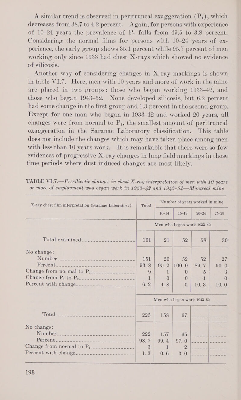 A similar trend is observed in peritruncal exaggeration (P,), which decreases from 38.7 to 4.2 percent. Again, for persons with experience of 10-24 years the prevalence of P, falls from 49.5 to 3.8 percent. Considering the normal films for persons with 10-24 years of ex- perience, the early group shows 35.1 percent while 95.7 percent of men working only since 1933 had chest X-rays which showed no evidence of silicosis. Another way of considering changes in X-ray markings is shown in table VI.7. Here, men with 10 years and more of work in the mine are placed in two groups: those who began working 1933-42, and those who began 1943-52. None developed silicosis, but 6.2 percent had some change in the first group and 1.3 percent in the second group. Except for one man who began in 1933-42 and worked 20 years, all changes were from normal to P,, the smallest amount of peritruncal exaggeration in the Saranac Laboratory classification. This table does not include the changes which may have taken place among men with less than 10 years work. It is remarkable that there were so few evidences of progressive X-ray changes in lung field markings in those time periods where dust induced changes are most likely. TABLE VI.7.—Presilicotic changes in chest X-ray interpretation of men with 10 years or more of employment who began work in 1933-42 and 1943-52— Montreal mine  Number of years worked in mine                  X-ray chest film interpretation (Saranac Laboratory) Total 10-14 | 15-19 | 20-24 | 25-29 Men who began work 1933-42 Totalexainmeder #4 ea) tee 161 21 52 58 30 No change: INAT DGroaet [eo eet cutN ee ee ee eee 151 20 52 DZ 27 Percenvercen 2 oe soe ce eee ere 93-8. | 95-2 1100. 07 80R7 90. 0 Change from normal to Pj........_...._™ 9 1 0 5 3 Changertrotie Peo elsi waee eeee aeie 1 0 0 1 0 Dercentewitn coanccme. 6) a. eee eee Gn2 4.8 0 |-1053 10. 0 Men who began work 1943-52 LOLA ds sot ae eee Sen re 225 158 67 lee eS. eee No change: INGim ber Saot tee fae oe a Po ee 222 157 Gb eee Per Centase Mine c= ee O87 We O9c4! | 0770 ee eee Change: from normalto Pie oat 3 1 2 ba ee Percene with Change. 2 os, eee ee eas! 0. 6 a Oh ee eee POS Ye   