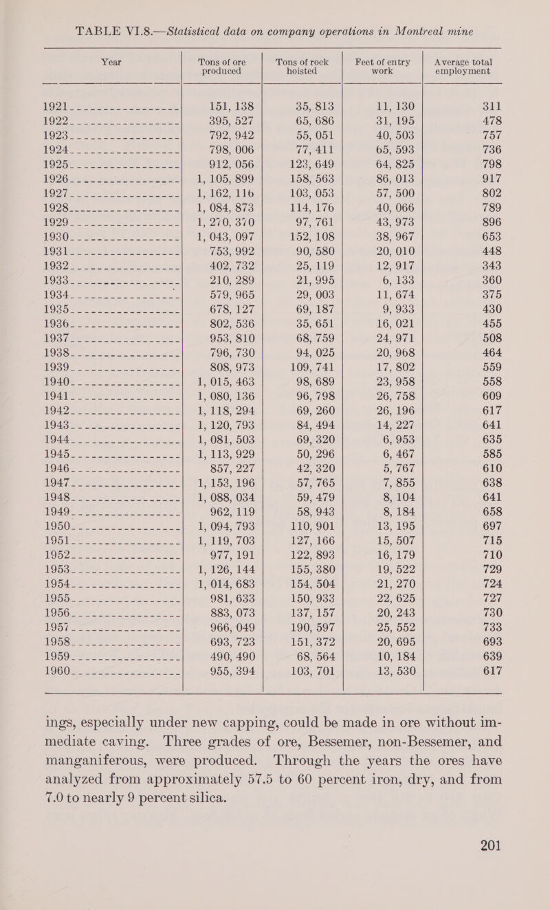 TABLE VI.8.—Statistical data on company operations in Montreal mine    Year Tons of ore Tons of rock Feet of entry Average total produced hoisted work employment OP ties oes 8, Ne a SE 151, 138 35, 813 LU, 130 Sh Oe ee et ent 395, 527 65, 686 31, 195 478 CAS a4. sae hae eerie 2 792, 942 do, 051 40, 5038 757 (O24 ewe oe 798, 006 Whale 65, 593 736 | UO Sal piace aM ty ae 4 gen, Sem BOP 912, 056 123, 649 64, 825 798 O26 sek 22% wea 1, 105, 899 158, 563 86, 013 917 120 74 (ee Oe a ok SR ea 1, 162, 116 108, 053 57, 500 802 OD BREE Rr eos 1, 084, 873 114, 176 40, 066 789 TOO ne lel ey. Sal eae ei 1, 270, 370 97, 761 43, 973 896 ROS O er wew 8 Fi YF ig 1, 043, 097 152, 108 38, 967 653 CR Sd kage thy Ae ee 753, 992 90, 580 20, 010 448 CO Oe ee ae, eee ae 402, 732 25, 119 12. 017 343 UGG o esis em 210, 289 21, 995 6, 133 360 0S Sa ee eee =e 579, 965 29, 003 11, 674 375 HOGG te ee ee 678, 127 69, 187 9, 933 430 OS O24 ee Soe ees 802, 536 30, 651 16, 021 455 MOG meee. Li 5 iy 953, 810 68, 759 24,971 508 Ny Obes fey SE Se ete tn et 796, 730 94, 025 20, 968 464 WOOO Set oP ee 808, 973 109, 741 17, 802 559 MOMQE ee ee 1, 015, 463 98, 689 23, 958 558 TUC\.:, Lape ie bleed Se ae PO 1, 080, 136 96, 798 26, 758 609 ND Arete te ee. eaten Gate 1, 118, 294 69, 260 26, 196 617 CL ge ane ee 1, 120, 793 84, 494 $4, 297 641 i See ee ae 1, 081, 503 69, 320 6, 953 635 (CC el eee 1, 113,929 50, 296 6, 467 585 MEAG ater a pays, a re 857, 227 42, 320 Oo; (OF 610 Obs og eee: Eitan 6 ago 1, 152, 196 57, 765 7, 855 638 TOE aR ose et ad Meer ea 1, 088, 034 59, 479 8, 104 641 iI 08 eae eaten: Cae te 962, 119 58, 943 8, 184 658 RO: Ole ee So 1, 094, 793 110, 901 13, 195 697 TIO\ ih ea ea 1, 119, 703 127, 166 15, 507 715 RO ee ee O77, 191 122, 893 16, 179 710 HOGS we SPS oe ft, 126, 144 155, 380 19, 522 729 OG ee Bete ee. sete 1, 014, 683 154, 504 21, 270 724 BO ee es i 981, 633 150, 933 22, 625 727 HONGip bie tee one at 883, 073 137, 157 20, 243 730 {LOS cae — ence al 966, 049 190, 597 25, 552 733 Mn preemie ete S 693, 723 151-372 20, 695 693 CS 20 Et eek) ee Nee 490, 490 68, 564 10, 184 639 OG OF tas herp teres, Sets 955, 394 103, 701 13, 530 617 ings, especially under new capping, could be made in ore without im- mediate caving. Three grades of ore, Bessemer, non-Bessemer, and manganiferous, were produced. Through the years the ores have analyzed from approximately 57.5 to 60 percent iron, dry, and from 7.0 to nearly 9 percent silica.