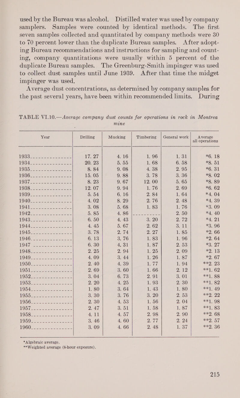 used by the Bureau was alcohol. Distilled water was used by company samplers. Samples were counted by identical methods. The first seven samples collected and quantitated by company methods were 30 to 70 percent lower than the duplicate Bureau samples. After adopt- ing Bureau recommendations and instructions for sampling and count- ing, company quantitations were usually within 5 percent of the duplicate Bureau samples. The Greenburg-Smith impinger was used to collect dust samples until June 1939. After that time the midget impinger was used. Average dust concentrations, as determined by company samples for the past several years, have been within recommended limits. During TABLE VI.10.—Average company dust counts for operations in rock in Montrea mine Year Drilling Mucking Timbering General work Average all operations  RO years oie aN wrt 1% 27 4.16 1. 96 tot *6§. 18 TS 875 sam he aarp ee 2 20. 23 5. 55 1. 68 6. 58 *8. 51 LA G5 a a pe ec a 8. 84 9. 08 4. 38 2. 95 *6. 31 BOSOS Sot JS see se 15. 05 9. 88 3. 78 3. 36 *8. 02 LO eels eee 8 8. 23 9. 67 12. 00 5. 65 “S750 OSS 2 os4 ieee cee 12. 07 9. 94 76 2. 69 *6. 62 OOo Oke nt te 5. 54 6. 16 2. 84 1. 64 *A, 04 I LU eee eee ene 4, 02 8. 29 2. 76 2. 48 *4, 39 RO Een eee Eee Se 3. 08 5. 68 1. 83 1. 76 =o. 09 POR oe ek eae 5. 85 Lo Capen ed 2. 50 *4, 40 OG: eee soles te 6. 50 4, 43 3. 20 2. 72 eA ZA LO are oe Se ices es 4, 45 5. 67 2. 62 3. Ll *3..96 Oe etree oa oes 3. 78 2. 74 2028 1. 85 *2. 66 OE eats ss shes 6. 13 3. 76 1. 83 1. 96 *2. 64 My Ae eo a Ses ee 6. 30 4,31 se 2. 53 *3. 27 DO ee nies ee Sy 2. 25 2. 94 1. 25 209 *2.13 1 a eee, eee ee 4. 09 3. 44 i 26 i. 87 *2. 67 LO ES ees cal a ee 2. 40 4, 39 Le 1. 94 ily) OS ES Seeger ners eee 2. 69 3. 60 1. 66 2. 12 &lt;eE. 62 OG 2 ere 2 ee Se 3. 04 6. 73 Pag fe 3. O1 7138 |G ES a a ey Se 2. 20 4, 25 1. 93 2. 30 pee e73 UR: ks ee aoe ears 1. 80 3. 64 1. 43 1. 80 met 40 LSB) a a lear cles ee 3. 30 3. 76 3. 20 2. 53 e222 BO Ore Ae ne sen 2. 30 4.53 1. 56 2. 04 We esis: RO Oe eee oh oe 2.47 3. Ol 1. 58 1. 87 TEN ISS RO Opies ese Se Soe 2 4,11 4.57 2. 98 2. 90 **2. 68 NO DON ee Se 3. 46 4, 60 20 2. 24 aati sO ee ge ea ee 3. 09 4, 66 2. 48 Lio? SO *Algebraic average. **Weighted average (8-hour exposure).