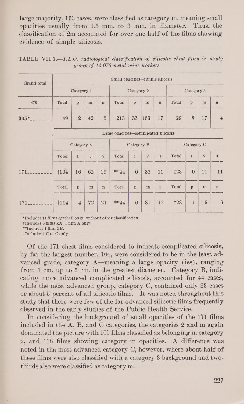 large majority, 163 cases, were classified as category m, meaning small opacities usually from 1.5 mm. to 3 mm. in diameter. Thus, the classification of 2m accounted for over one-half of the films showing evidence of simple silicosis. TABLE VII.1.—I.L.0O. radiological classification of silicotic chest films in study group of 14,076 metal mine workers Small opacities—simple silicosis Grand total            Category 1 Category 2 Category 3 476 Total p m n Total p m n Total p m n 0 49 2| 42 5 Dio | oo iGo \ 17 29 S ile 4  Large opacities—complicated silicosis Category A Category B Category C Total 1 2 3 Total 1 2 3 Total 1 2 3     Widest 2 7104 | 16 | 62 | 19 | **44 O32) 11 {23 0; 11 11      Total p m n Total p m n Total Dp m n            1 yA eee a 7104 A i221 | *s44 O+ 315412 {23 1 | 15 6 *Includes 14 films eggshell only, without other classification. tIncludes 6 films ZA, 1 film A only. **Includes 1 film ZB. tIncludes 1 film C only. Of the 171 chest films considered to indicate complicated silicosis, by far the largest number, 104, were considered to be in the least ad- vanced grade, category A—meaning a large opacity (ies), ranging from 1 cm. up to 5 cm. in the greatest diameter. Category B, indi- cating more advanced complicated silicosis, accounted for 44 cases, while the most advanced group, category C, contained only 23 cases or about 5 percent of all silicotic films. It was noted throughout this study that there were few of the far advanced silicotic films frequently observed in the early studies of the Public Health Service. In considering the background of small opacities of the 171 films included in the A, B, and C categories, the categories 2 and m again dominated the picture with 105 films classified as belonging in category 2, and 118 films showing category m opacities. A difference was noted in the most advanced category C, however, where about half of these films were also classified with a category 3 background and two- thirds also were classified as category m.