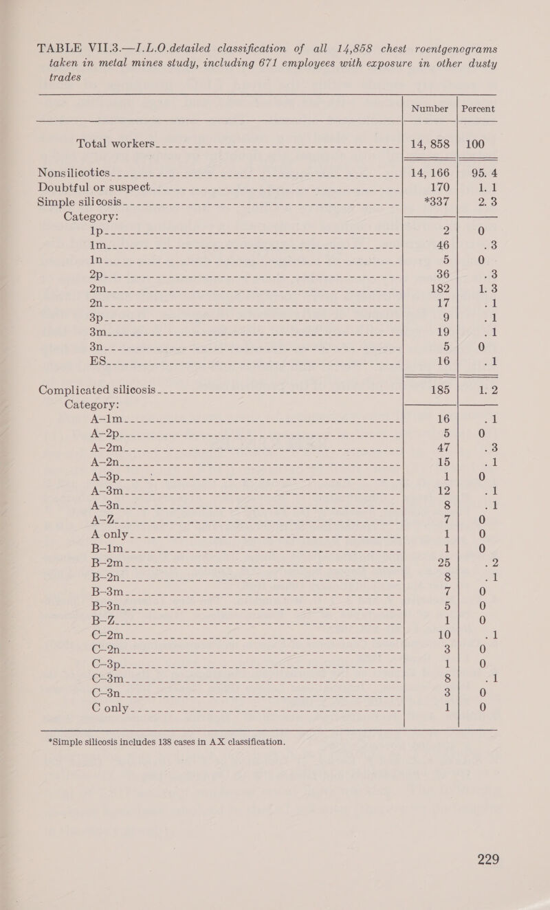 trades — ee Number | Percent        GEM EWOUK@ISee 22 wen wet oan oe ee oe oe oa 14, 858 | 100 Nome iN Covies = te Sib th sees Seo FS seee ok ee cae 14, 166 95. 4 DOM ChUMOL SUSPECU 2 coc Namo Gebers Letina emcee 170 1. 1 SHLTID Gt SSSNTUTE! CYS hoe re iy eee aes 4 a eee ee *337 Ts Category: a 1G ais Rete sen nk is tap yee ea ki cae apa tee een 2 0 SON S58 1815 4s ie oe cures Mee eye re celta SES etre a es Se eee ee 46 .3 irre Neer oa ee ests Bie hs oh a eee Pst teu SPORTS oe o 9) 0 es eh Set A a et Sek eee 36 .3 I St I Ss a BE es Mpg Ne ee 8 ite ee Si 182 is 2 age aa ei Rs er Dae ao ll Cie ple i de en tee at pee 17 -1 CS] ES SP ty Ae MM oe teh, LON phage hae te 2 Oe RAD ea 9 et jit weer hae eee ees eee. sae ee ee ae 19 el MU Ne Rs Ate ata bbe ee os A ete at Ne Rt ee Acne 5 0 DE ec et ine, = enn Ft pe ioe Aah gene ek 5 Leah La 16 1 Cammincat cu sINCOSIS--) 2 Sue ene a ae eae eee ee 185 Lip /4 Category: We Haare theron eee. OS Bk eee eee eee 16 ot. 2 erat reel ae te ete he ee Be 5 0 I URN ee he as Ss, SNC Ie ne PRE ISO ee cei Seay ae 47 3 YN VN ek te as ee eyes SA eas ree ERE te 15 ‘ail Sse) Dee Seen ES cc ete ears PR Sei GOI leone oye 1 0 NSS EOT ga £0 ON IE BIS. Pia A eed ore ei aN aL Re 12 ak re oes Ais Sel i Sh poe tet Ans EOE EAE OL 8 iol SY fps SO A CO eee eer PE eT Oe EN ane i. 0 Se COIL i rt Me AP gl SAG ae Pc ea 1 0 1 3 LEC a ae ee ere iets ak Speed ees ea ae SA ee Eee Sir 1 0 LUI seta il RTO iD SL Ii Bin Ns i tas A te Se GIN, A 25 2 Hse) ete, sera a eten Ne ee ees et i 8 sal [DRIVE cee eee Smee eMeine sok fer icntelpend Setnchmin rin ere bey Ta Raat @ 0 1 ESSE, 22a rate 2 an ye te ee see eel eo at AD 9) 0 TE cafes a.) (os etre de Ripe Ogee pence sae Sale On ae Eee 1 0 7g DL I ince ficken ae ee ge i ee oer ne ae SN el A aaa 10 sat Ca \enen Gen ce he ne a eee ee ee eee 3 0 (CSSA, yp All els aces eee oe oR OL 00 See ek a ee 1 0 Oc ul erenae ret te ee Re ee Bon ae eee 8 CAL CEL sie ek Bie lag Ec ag lr aE aro Py SAR Nes A 3 0 Otay een eee Mere a es ere eee eee oe f 0 *Simple silicosis includes 1388 cases in AX classification.
