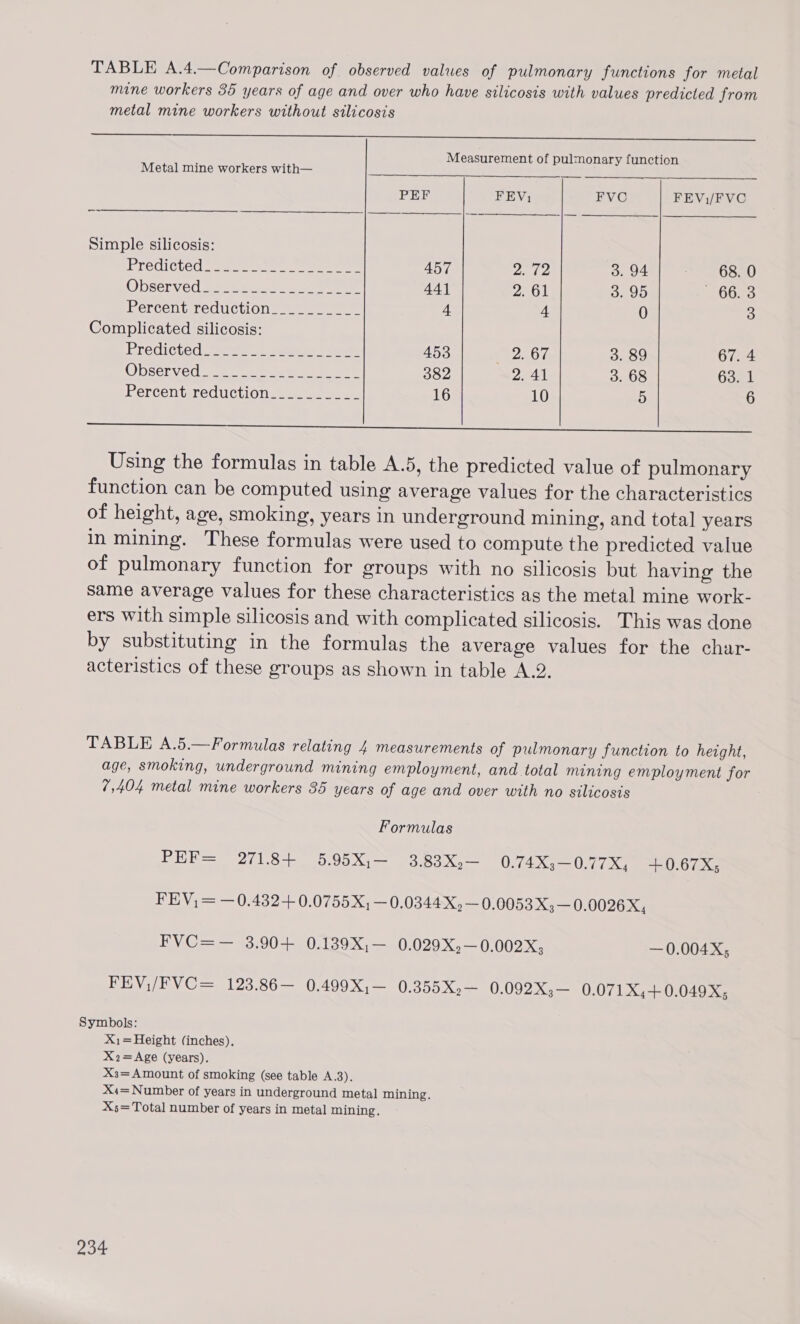 TABLE A.4.—Comparison of observed values of pulmonary functions for metal mine workers 35 years of age and over who have silicosis with values predicted from metal mine workers without silicosis scene Measurement of pulmonary function Metal mine workers with—    PEF FEV; FVC FEV;/FVC Simple silicosis: Predictédsseeee 2c eo 457 Pie fe: 3. 94 68. 0 O)DServed 2 eeenes trae 44] 2. 61 3. 95 ~ 66. 3 Percent reduction__________ 4 4 0 3 Complicated silicosis: Predicted ose. Saaete © Gree 453 2, 67 3. 89 67. 4 ODSernved) 2 et eens arena 382 241 3. 68 6am Percent reduction__________ 16 10 5 6 Using the formulas in table A.5, the predicted value of pulmonary function can be computed using average values for the characteristics of height, age, smoking, years in underground mining, and total years in mining. These formulas were used to compute the predicted value of pulmonary function for groups with no silicosis but having the same average values for these characteristics as the metal mine work- ers with simple silicosis and with complicated silicosis. This was done by substituting in the formulas the average values for the char- acteristics of these groups as shown in table A.2. TABLE A.5.—Formulas relating 4 measurements of pulmonary function to height, age, smoking, underground mining employment, and total mining employment for 7,404 metal mine workers 35 years of age and over with no silicosis Formulas PEF= 271.8+ 5.95X,— 3.83X,— 0.74X;—0.77X, +0.67X; FEV, = —0.432+ 0.0755, — 0.0344 X,— 0.0053 X;—0.0026X, FVC=— 3.90+ 0.139X,— 0.029X,—0.002X; —0.004X; FEV,/FVC= 123.86— 0.499Xi— 0.355X,— 0.092X;— 0.071X,+0.049X, Symbols: X1= Height (inches). X2=Age (years). X3= Amount of smoking (see table A.3). X4= Number of years in underground metal mining. X5= Total number of years in metal mining.