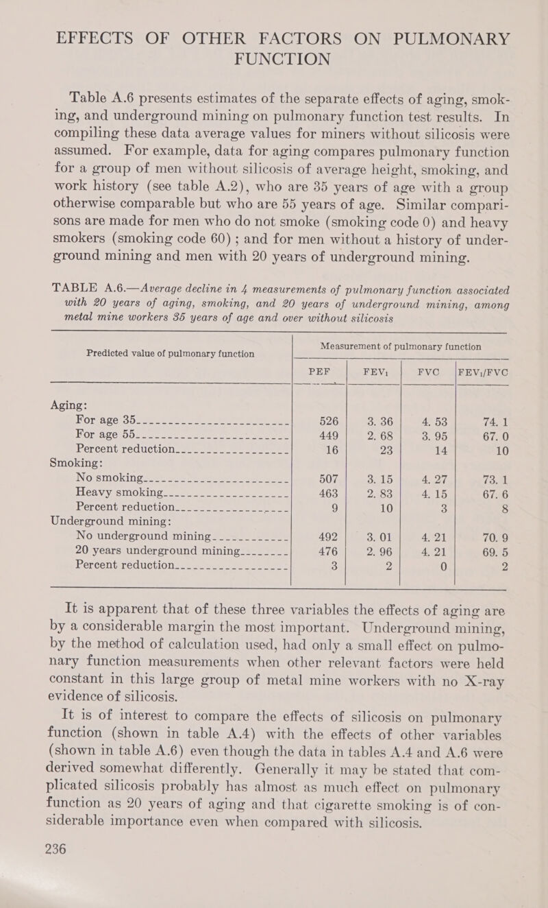 EFFECTS OF OTHER FACTORS ON PULMONARY FUNCTION Table A.6 presents estimates of the separate effects of aging, smok- ing, and underground mining on pulmonary function test results. In compiling these data average values for miners without silicosis were assumed. For example, data for aging compares pulmonary function for a group of men without silicosis of average height, smoking, and work history (see table A.2), who are 35 years of age with a group otherwise comparable but who are 55 years of age. Similar compari- sons are made for men who do not smoke (smoking code 0) and heavy smokers (smoking code 60) ; and for men without a history of under- ground mining and men with 20 years of underground mining. TABLE A.6.—Average decline in 4 measurements of pulmonary function associated with 20 years of aging, smoking, and 20 years of underground mining, among metal mine workers 36 years of age and over without silicosis Measurement of pulmonary function Predicted value of pulmonary function ee pees PEF FEV; FVC_ |FEVi/FVC Aging: Ora rer 3 Dus oe er ion Pate oes 526 3. 36 4, 53 74, 1 HOred ees hob cae oa ee ee ene 449 2. 68 3. 95 67. 0 Percent reduction=s== 2) 5 -= =e ee 16 23 14 10 Smoking: INOS OK ING sees se es Heyes eh ea 507 3. 15 4,27 (oR Heavivasino kis a eee eee eA eee 463 2480 4.15 67. 6 Percent reduction______________ ath 9 10 3 8 Underground mining: No underground mining____________ 402 Fiaoa0! 4,21 70. 9 20 years underground mining_____-___ 476 2. 96 4, 21 69. 5 Percentered ction» 2:22... 5. eens 3 2 0 2 It is apparent that of these three variables the effects of aging are by a considerable margin the most important. Underground mining, by the method of calculation used, had only a small effect on pulmo- nary function measurements when other relevant factors were held constant in this large group of metal mine workers with no X-ray evidence of silicosis. It is of interest to compare the effects of silicosis on pulmonary function (shown in table A.4) with the effects of other variables (shown in table A.6) even though the data in tables A.4 and A.6 were derived somewhat differently. Generally it may be stated that com- plicated silicosis probably has almost as much effect on pulmonary function as 20 years of aging and that cigarette smoking is of con- siderable importance even when compared with silicosis.