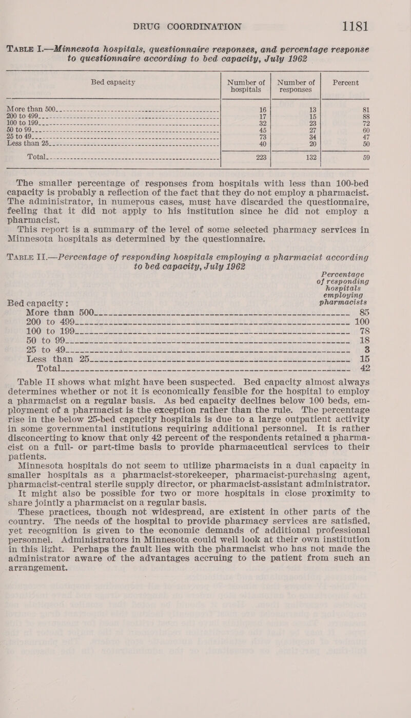 TABLE I.—Minnesota hospitals, questionnaire responses, and percentage response to questionnaire according to bed capacity, July 1962 Bed capacity Number of | Number of Percent hospitals responses IHORCLE MAN OUUE 2 Seeman cineca oe ce een a. bo. eee 16 13 81 UI) BL OA.) o Reece SO Sa ahaa ren woe rete oi 9 ie pti ee eertinat bd be fete a ae 17 15 88 0) WO TI Ea SE toe ey oY Ak, Breet ee LY, Pen UI ore 32 23 72 RE COLOO sie ot ees ae ae ee, ee a ae ee NP ee 45 27 60 ABS TRO) GDS Ba Ag Soe a Rane Caer A ars Ripped tint gh atta 73 34 47 BERS Sit NEAT RDG eat a mcr re ot 0 co Ne acre ile Bh a ruplin oak 9a 40 20 50 ING see en ES Are Oe See eee oe 223 1382 59 The smaller percentage of responses from hospitals with less than 100-bed capacity is probably a refiection of the fact that they do not employ a pharmacist. The administrator, in numerous cases, must have discarded the questionnaire, feeling that it did not apply to his institution since he did not employ a pharmacist. This report is a summary of the level of some selected pharmacy services in Minnesota hospitals as determined by the questionnaire. TABLE I1.—Percentage of responding hospitals employing a pharmacist according to bed capacity, July 1962 Percentage of responding hospitals employing Bed capacity : pharmacists Olorecehamt s0ON Ls it AL Sa ia BL a peels Sec pigs Bie ony Lin 85 DOO! to 4Q0E! 22 Jive Salle, ol Pes aa) 2 ee ey in ae 100 BOOT CO GON OF 2eoresoe VWienriels ener AN Ue, rug: ote de 78 PAUIET Ont OO ei TT este 2 So noger Ge ent le felt yrange: Sm notte 4 18 Bone 403 USOT IOC) Toe Voted aise Os Uaveels betreeines eli sok 3 esa - nat WZ set eee a ee ai ot! iewtae Series 15 TAC an ea tte a Sa eae A RN Pan RRNA PY 8 42 Table II shows what might have been suspected. Bed capacity almost always determines whether or not it is economically feasible for the hospital to employ a pharmacist on a regular basis. As bed capacity declines below 100 beds, em- ployment of a pharmacist is the exception rather than the rule. The percentage rise in the below 25-bed capacity hospitals is due to a large outpatient activity in some governmental institutions requiring additional personnel. It is rather disconcerting to know that only 42 percent of the respondents retained a pharma- cist on a full- or part-time basis to provide pharmaceutical services to their patients. - Minnesota hospitals do not seem to utilize pharmacists in a dual capacity in smaller hospitals as a pharmacist-storekeeper, pharmacist-purchasing agent, pharmacist-central sterile supply director, or pharmacist-assistant administrator. It might also be possible for two or more hospitals in close proximity to share jointly a pharmacist on a regular basis. _ These practices, though not widespread, are existent in other parts of the country. The needs of the hospital to provide pharmacy services are satisfied, yet recognition is given to the economic demands of additional professional personnel. Administrators in Minnesota could well look at their own institution in this light. Perhaps the fault lies with the pharmacist who has not made the administrator aware of the advantages accruing to the patient from such an arrangement.