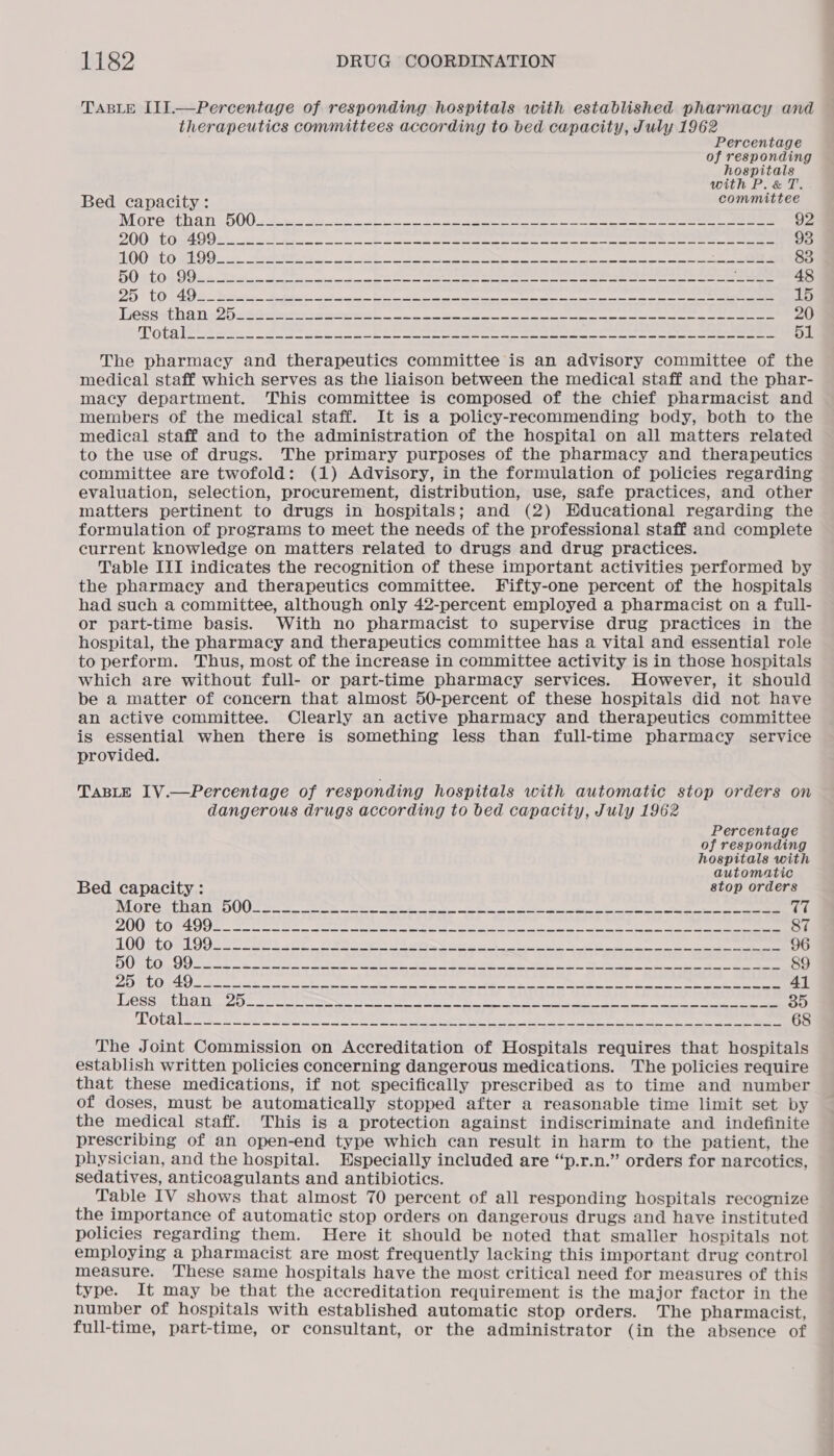 TABLE III.—Percentage of responding hospitals with established pharmacy and therapeutics committees according to bed capacity, July 1962 Percentage of responding hospitals with P.&amp; T. Bed capacity: committee AVE CTS ACU AT al OM ha whe sco ras ce aes pete ti ot eee er 92 PAN UYE fo >7: U8) UES Emenee tr IRR Maen Sed Rete cera wyatt pinepedgtaat iano api a MO 93 OO) at OREO. ce, ae a A a ce Nee a eee, 83 Bye a Fan kd ete mide ee oa oe en ee 48 Pati ag R88 Fy Se ea AP tS th De ie ce pe ar ey a Ns ny cnrm git tte iy enn apy 15 WeSsstha N20 23st see eee See oe ene ae i eee ee 20 LAO) 02 apd id yee OPO lac Bese LO ak apart kop Sepa ape eng ed pa 51 The pharmacy and therapeutics committee is an advisory committee of the medical staff which serves as the liaison between the medical staff and the phar- macy department. This committee is composed of the chief pharmacist and members of the medical staff. It is a policy-recommending body, both to the medical staff and to the administration of the hospital on all matters related to the use of drugs. The primary purposes of the pharmacy and therapeutics committee are twofold: (1) Advisory, in the formulation of policies regarding evaluation, selection, procurement, distribution, use, safe practices, and other matters pertinent to drugs in hospitals; and (2) Educational regarding the formulation of programs to meet the needs of the professional staff and complete current knowledge on matters related to drugs and drug practices. Table III indicates the recognition of these important activities performed by the pharmacy and therapeutics committee. Fifty-one percent of the hospitals had such a committee, although only 42-percent employed a pharmacist on a full- or part-time basis. With no pharmacist to supervise drug practices in the hospital, the pharmacy and therapeutics committee has a vital and essential role to perform. Thus, most of the increase in committee activity is in those hospitals which are without full- or part-time pharmacy services. However, it should be a matter of concern that almost 50-percent of these hospitals did not have an active committee. Clearly an active pharmacy and therapeutics committee is essential when there is something less than full-time pharmacy service provided. TABLE 1V.—Percentage of responding hospitals with automatic stop orders on dangerous drugs according to bed capacity, July 1962 Percentage of responding hospitals with automatic Bed capacity : stop orders MOTPGstnan oU0 sl Be ee pase en ee ee ee T7 ZOO FEO FA eee ree See rr ar ee cae alan chee a anes tae ee eee 87 LOUET ORL GOLIST cay 20 or eieraeret SS oes ining Sake et 96 ag ASS aes aia RS SOP SA a es TE PET ee ee 8 Sea Rete o Ae er 2 oe. 89 DOBLE Oe Shs ee ee em go ge ee ee re 41 GSS CNA oe sere Cie tLe i RST EN keri nd eas Be eg re ee 35 TOUR Le cna Ott ee eI ere a ee ke ee ee ee 68 The Joint Commission on Accreditation of Hospitals requires that hospitals establish written policies concerning dangerous medications. The policies require that these medications, if not specifically prescribed as to time and number of doses, must be automatically stopped after a reasonable time limit set by the medical staff. This is a protection against indiscriminate and indefinite prescribing of an open-end type which can result in harm to the patient, the physician, and the hospital. Especially included are “p.r.n.” orders for narcotics, sedatives, anticoagulants and antibiotics. Table IV shows that almost 70 percent of all responding hospitals recognize the importance of automatic stop orders on dangerous drugs and have instituted policies regarding them. Here it should be noted that smaller hospitals not employing a pharmacist are most frequently lacking this important drug control measure. These same hospitals have the most critical need for measures of this type. It may be that the accreditation requirement is the major factor in the number of hospitals with established automatic stop orders. The pharmacist, full-time, part-time, or consultant, or the administrator (in the absence of