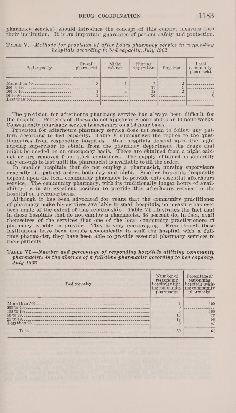 pharmacy service) should introduce the concept of this control measure into their institution. It is an important guarantee of patient safety and protection. TABLE V.—Methods for provision of after hours pharmacy service in responding hospitals according to bed capacity, July 1962 On-call Night Nursing Local Bed capacity pharmacist cabinet supervisor Physician community pharmacist IMiorestian. 500i. 2s 8 at Oe ee 3 1 | DEN ce aw MOE ee th PUD TC a ee es eS ee (ee ee OT ee 4 11 ig I RS ROOK OR OOM meee cies et tas 1 4 12 2 5 DOMCOLGO tte Mie ae eens 11 bears Oa Sa 2 OQ ieee eet Sas Ses 6 The provision for afterhours pharmacy service has always been difficult for the hospital. Patterns of illness do not appear in 8-hour shifts or 40-hour weeks. Consequently pharmacy service is necessary on a 24-hour basis. Provision for afterhours pharmacy service does not seem to follow any pat- tern according to bed capacity. Table V summarizes the replies to the ques- tionnaires from responding hospitals. Most hospitals depend upon the night nursing supervisor to obtain from the pharmacy department the drugs that might be needed on an emergency basis. These are obtained from a night cabi- net or are removed from stock containers. The supply obtained is generally only enough to last until the pharmacist is available to fill the order. In smaller hospitals that do not employ a pharmacist, nursing supervisors generally fill patient orders both day and night. Smaller hospitals frequently depend upon the local community pharmacy to provide this essential afterhours service. The community pharmacy, with its traditionally longer hours of avail- ability, is in an excellent position to provide this afterhours service to the hospital on a regular basis. Although it has been advocated for years that the community practitioner of pharmacy make his services available to small hospitals, no measure has ever been made of the extent of this relationship. Table VI illustrates the fact that in those hospitals that do not employ a pharmacist, 63 percent do, in fact, avail themselves of the services that one of the local community practictioners of pharmacy is able to provide. This is very encouraging. Even though these institutions have been unable economically to staff the hospital with a full- time pharmacist, they have been able to provide essential pharmacy services to their patients. TABLE VI.—Number and percentage of responding hospitals utilizing community pharmacists in the absence of a full-time pharmacist according to bed capacity, July 1962 Number of Percentage of responding responding Bed capacity hospitals utiliz- | hospitals utiliz- ing community | ing community pharmacist pharmacist IVIOKe IM aDA DOU esse kanes ol oe an See ee PEN re 2 100 ZOOKORA DO heer ae een were se tk Cle) DANS VERSES Sete ihe Ae Reh gE tS teh OR|ERc keke were HOORC ORIG 9 Seeks 2 Bays Seay eae OE 8s oe eee Ne Se Se 5 100 150) WO Qe a ce es neh actnitel An che, 2 SANE pak pe ke be rey pete netea oe 16 73 DCU ORa Omen eeee te tase Meee ot NEGO N Pn Nan meee SCP a Ce eke eed. She, Peer ES 19 58 Neeas hitanso beeee RMS ae A) Seles ete ea eet fee 3 eae ee 8 47