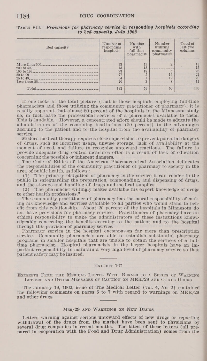 TABLE VII.—Provisions for pharmacy service in responding hospitals according to bed capacity, July 1962 Number of Number Number Total of Bed capacity responding with utilizing last two hospitals full-time community columns pharmacist | pharmacist Mionretthanté00 22282 ae Sa ee ee BE 13 11 2 13 ZOOL :4 OO meres eee Re ee 15 Li pitecea ceo 15 LOO OF OO Seen ee ces oe ee ee Ses ne ee 23 18 5 23 BO RGOLO9 Saree ween en ee ne eee eee 27 5 16 21 DOStO:AD Ree ee ane cote aa Be A ae es ew Be 34 nf 19 20 (ess thanihaee sooo ee ee oe 20 3 8 11 Total sezacswssts uuaas tN Bane eet 132 | 53 50 103 | If one looks at the total picture (that is those hospitals employing full-time pharmacists and those utilizing the community practitioner of pharmacy), it is readily apparent that almost 80 percent of the hospitals in the Minnesota study do, in fact, have the professional services of a pharmacist available to them. This is laudable. However, a concentrated effort should be made to educate the administrators of the remaining institutions (20 percent) to the advantages accruing to the patient and to the hospital from the availability of pharmacy service. Modern medical therapy requires close supervision to prevent potential dangers of drugs, such as incorrect usage, unwise storage, lack of availability at the moment of need, and failure to recognize untoward reactions. The failure to provide adequate drug control measures often is a result of lack of education concerning the possible or inherent dangers. The Code of Ethics of the American Pharmaceutical Association delineates the responsibilities of the community practitioner of pharmacy to society in the area of public health, as follows: (1) ‘The primary obligation of pharmacy is the service it can render to the public in safeguarding the preparation, compounding, and dispensing of drugs, and the storage and handling of drugs and medical supplies. (2) “The pharmacist willingly makes available his expert knowledge of drugs to other heaith professions.” ; The community practitioner of pharmacy has the moral responsibility of mak- ing his knowledge and services available to all parties who would stand to ben- efit from this relationship. About 20 percent of the hospitals in Minnesota do not have provisions for pharmacy service. Practitioners of pharmacy have an ethical responsibility to make the administrators of these institutions knowl- edgeable concerning the benefits accruing to the patient and to the hospital through this provision of pharmacy service. Pharmacy service in the hospital encompasses far more than prescription service. Community pharmacists are able to establish substantial pharmacy programs in smaller hospitals that are unable to obtain the services of a full- time pharmacist. Hospital pharmacists in the larger hospitals have an im- portant responsibility to maintain a very high level of pharmacy service so that patient safety may be insured. EXHIBIT 167 Excerets WRoM THE MEDICAL LETTER WITH REGARD TO A SERIES OF WARNING LETTERS AND OTHER MESSAGES OF CAUTION ON MER/29 anp OTHER Druas The January 19, 1962, issue of The Medical Letter (vol. 4, No. 2) contained the following comments on pages 5 to 7 with regard to warnings on MER/29 and other drugs. Mer/29 AND WARNINGS ON NEW Druas Letters warning against serious untoward effects of new drugs or reporting withdrawal of the drugs from the market have been sent to physicians by several drug companies in recent months. The latest of these letters (all pre pared in cooperation with the Food and Drug Administration) comes from the OO SS