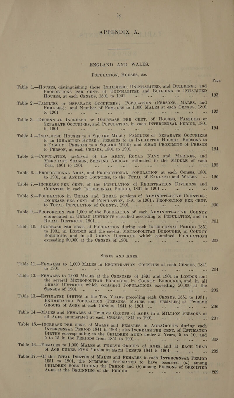 Ly APPENDIX A. ENGLAND AND WALES. POPULATION, HOUSES, &amp;c. Table 1.—Housss, distinguishing those INHABITED, UNINHABITED, and BUILDING; and PROPORTIONS PER CENT. of UNINHABITED and BUILDING to INHABITED HOUSES, at each CENSUS, 1801 to 1901 . Y sa oie nue Table 2.— FAMILIES or SEPARATE OCCUPIERS; POPULATION (PERSONS, MALES, and FEMALES); and Number of FEMALES to 1,000 MALES at each CENSUS, 180i to 1901 sin ae ay oe aK oe a4 “ +5 Table 3.—DECENNIAL INCREASE or DECREASE PER CENT. of HOUSES, FAMILIES or SEPARATE OCCUPIERS, and POPULATION, in each INTERCENSAL PERIOD, 1801 to 1901 ae ee se = oe se one wae 4 ae Table 4.—INHABITED HovussEs to a SQUARE MILE; FAMILIES or SEPARATE OCCUPIERS to an INHABITED HousE; PERSONS to an INHABITED HOUSE; PERSONS to a FAMILY; PERSONS to a SQUARE MILE; and MEAN PROXIMITY of PERSON to PERSON, at each CENSUS, 1801 to 1901 ee a a i Table 5.—POPULATION, eaclusive of the ARMY, ROYAL NAVY and MARINES, and MERCHANT SEAMEN, SERVING ABROAD, estimated to the MIDDLE of each Year, 1801 to 1901 sae ; ae Pe Bee Sele hs Table 6.--PROPORTIONAL AREA, and PROPORTIONAL POPULATION at each Census, 1801 to 1901, in ANCIENT COUNTIES, to the ToTAL of ENGLAND and WALES Table 7.—INCREASE PER CENT. of the POPULATION of REGISTRATION DIVISIONS and COUNTIES in each INTERCENSAL PERIOD, 180] to 1901 ... Oe py) Table 8.—POPULATION in URBAN and RURAL portions of ADMINISTRATIVE COUNTIES ; INCREASE PER CENT. of POPULATION, 1891 to 1901; PROPORTION PER CENT. to TOTAL POPULATION of CouNnTY, 1901 a rae ae : ie Table 9.—PROPORTION PER 1,000 of the POPULATION of each ADMINISTRATIVE COUNTY enumerated in URBAN DISTRICTS classified according to POPULATION, and in RURAL DISTRICTS, 1901... 3 Table 10.—INCREASE PER CENT. of POPULATION during each INTERCENSAL PERIOD 1851 to 1901, in LONDON and the several METROPOLITAN BOROUGHS, in COUNTY BOROUGHS, and in all URBAN DISTRICTS which contained POPULATIONS exceeding 50,000 at the CENSUS of 1901 io aps nae SEXES AND AGES. to 1901 Table 12.—FEMALES to 1,000 MALES at the CENSUSES of 1891 and 1901 in LoNDOoN and the several METROPOLITAN BoRouGHs, in County BOROUGHS, and in all URBAN DISTRICTS which contained POPULATIONS exceeding 50,000 at the Table 11.—FEMALES to 1,000 MALES in REGISTRATION COUNTIES at each CENSUS, 1841 CENSUS of 1901 ... Pay Table 13.—ESTIMATED BIRTHS in the TEN YEARS preceding each CENSUS, 1851 to 1901; ENUMERATED POPULATION (PERSONS, MALES, and FEMALES) at TWELVE GRouPS of AGES at each CENSUS, 1841 to 1901 2 it Table 14.—MALES and FEMALES at TWELVE GROUPS of AGES in a MILLION PERSONS at all AGES enumerated at each CENSUS, 1841 to 1901 “ Table 15.—INCREASE PER CENT. of MALES and FEMALES in AGE-GROUPS during each INTERCENSAL PERTOD 1841 to 1901; also INCREASE PER CENT. of ESTIMATED BIRTHS corresponding to the CHILDREN AGED under 5 Years, 5 to 10, and 2 to 15 in the PERIODS from 1851 to 1901... oh ; tf, ck Table 16.—FEMALES to 1,000 MALES at TWELVE GROUPS of AGES, and at EACH YEAR of AGE UNDER FIVE YEARS at EACH CENSUS 1841 to 1901 ; Table 17.—Of the ToTAL DEATHS of MALES and FEMALES in each INTERCENSAL PERIOD 1851 to 1901, the NumBERS ESTIMATED to have occurred (a) among CHILDREN BORN DURING the PERIOD and (0) among PERSONS of SPECIFIED AGES at the BEGINNING of the PERIOD 5c : Page. 193 193 194 194 195 196 198 201 202 209