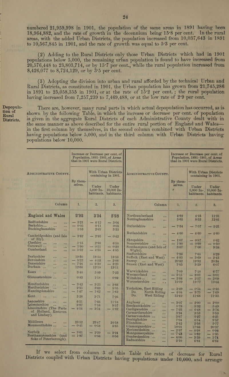 | Depopula- tion of Rural _ Districts. 24 numbered 21,959,998 in 1901, the population of the same areas in 1891 having been 18,964,882, and the rate of growth in the decennium being 158 per cent. In the rural areas, with the added Urban Districts, the population increased from 10,037,643 in 1891 to 10,567,845 in 1901, and the rate of growth was equal to 5°3 per cent. (2) Adding to the Rural Districts only those Urban Districts which had in 1901 populations below 5,000, the remaining urban population is found to have increased from 20,576,448 to 23,803,714, or by 15:7 per cent., while the rural population increased from 8,426,077 to 8,724,129, or by 3°5 per cent. (3) Adopting the division into urban and rural afforded by the technical Urban and Rural Districts, as constituted in 1901, the Urban population has grown from 21,745,286 in 1891 to 25,058,355 in 1901, or at the rate of 15°2 per cent. ; the rural population having increased from 7,257,239 to 7,469,488, or at the low rate of 2°9 per cent.              Increase or Decrease per cent. of Increase or Decrease per cent. of Population, 1891-1901, of Areas Population, 1891-1901, of Areas that in 1901 were Rural Districts. that in 1901 were Rural Districts. ADMINISTRATIVE COUNTY. Seoniciatey Aa tbo ADMINISTRATIVE COUNTY. : Montane eC By them- By them- | ————— selves. Under Under selves. Under Under 5,000 In- | 10,000 In- 5,000 In- ,| 10,000 In- habitants. | habitants. habitants. | habitants. Column 1 2. BE Column i. | 2° | 33 England and Wales 9°92 3°54 528 Northumberland ass 4°92 6°16 11°31 Nottinghamshire ies 5°65 8°53 12°81 Bedfordshire are eee] — 5°21 — 412 — 3°04 Berkshire... ie .. | — 0°05 011 0°05 Oxfordshire a, we | — 754 — 757 — 521 Buckinghamshire aoe 153 2°69 3°35 Rutlandshire .. .-. | — 4°60 — 4:60 — 4:60 Cambridgeshire (and Isle | — 3°62 — 2°95 — 0°42 of Ely). Shropshire 3 ve .. | — 1:07 — 0°87 0°62 Cheshire ... a ae 1°15 2°98 6°58 Somersetshire ... .. | — 190 — 0°99 — 0°30: Cornwall:... oe. .. | — 1:90 — 051 — 0:20 Southampton (and Isle of 5°67 7°00 9°38 Cumberland Se ees | — 5°32 — 455 — 4:85 Wight). Staffordshire ... see 7°36 7°65 8:29 Derbyshire ra 553 19°30 18°54 18°58 Suffolk (East and West) — 4°83 — 3°69 — 2°43. Devonshire a ose) | —— 5°22 — 453 — 2:08 Surrey... as Bre LO 9 19°92 20:34 Dorsetshire 5 o. | — 7:26 — 630 | — 3:28 Sussex (Hast and West) 1°45 3°29 6:07 Durham ... ae at 12°66 12°10 13°11 , ae oy Warwickshire ... ‘&amp; 7-09 7-18 ree Sg dalig lle Hadar igteala a but Sd 23 1] Westmorland 1) 7) | — 511° | — 301 | — 3-01 Gloucestershire ... Ae 0°83 118 0°89 Wiltshire... ice wee | — 2°84 — 2°57 — 2°09 Worcestershire ... oie 15°09 13°77 13°64 Herefordshire ... .. | — 3°42 — 3:23 — 2°88 Hertfordshire... ose 2°35 3°69 5°25 Yorkshire, Hast Riding — 3-49 — 054 — 0°46. Hantingdonshire «| — 1:47 | — 162 |:— 1:62 Do. North Riding | — 4-04 — 375 | — 1°69 aon =o s ws 3-98 3-7] 7:26 Do. West Riding 15°42 11°66 11°33. Lancashire ie Ee 6°31 7°66 11°16 Anglesey ... pes .. | — 3:07 — 2:00 — 2:00: Leicestershire... See 6°97 7716 9B Brecknockshire ... nef 5°78 5°92 549 Lincolnshire (The Parts | — 454 — 354 — 1:82 Cardiganshire... we | — 7:93 — 6:48 — 3:76 of Holland, Kesteven Carmarthenshire re 3°94 3°53 3°53 and Lindsey). Carnarvonshire ... ae 3°67 §°27 6:21 : Denbighshire... ee 7-04 6°54 9°57 Middlesex _... xe 23°52 23°47 24°58 Flintshire... yes eee 2°42 2°56 5°77 Monmouthshire ... -. | — O41 — 9°58 5°85 Glamorganshire ... ao 18°01 17°66 20°37 Merionethshire ... oe | — 2°97 — 0°98 — 0-98 Norfolk ... ... «. | — 361 — 2-29 — 2°24 Montgomeryshire we | — 753 — 5°82 — 5°35 Northamptonshire (and | — 1:87 0°56 0°56 Pembrokeshire ... -. | — 4:00 — 3°39 — 174 Soke of Peterborough). Radnorshire ‘fe ome 2°10 6°84 6°84  If we select from column. 3 of this Table the rates of decrease for Rural Districts coupled with Urban Districts having populations under 10,000, and. arrange: