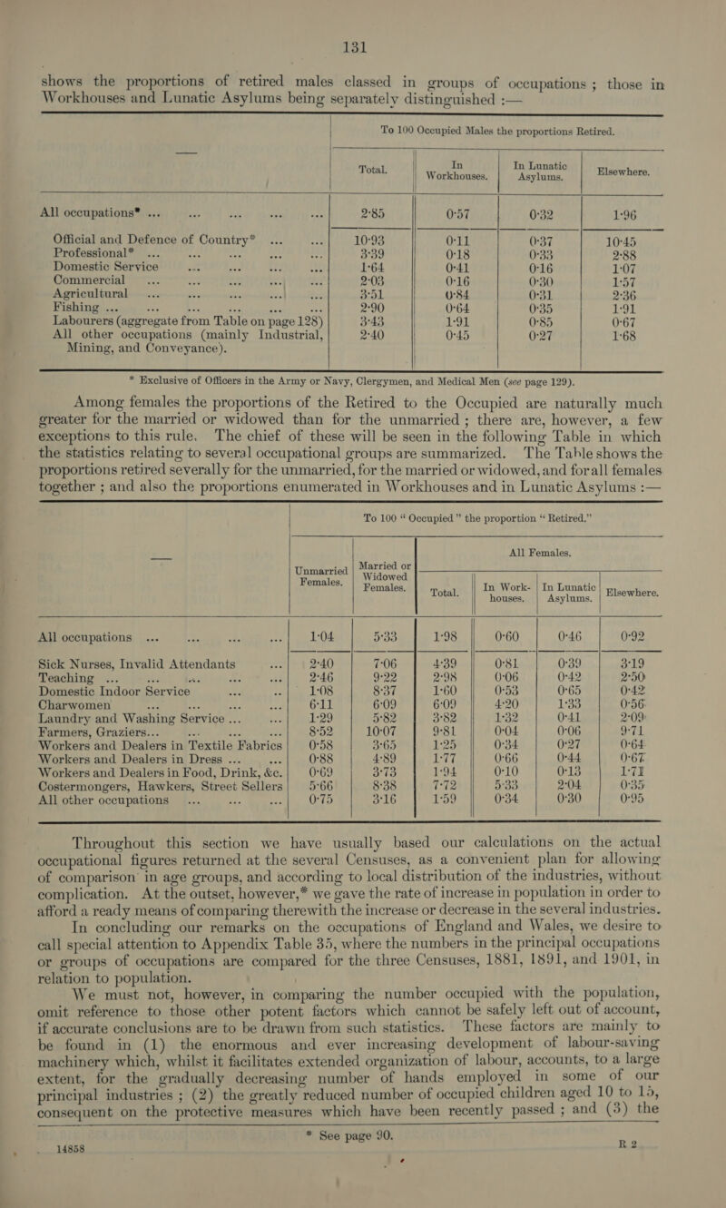 shows the proportions of retired males classed in groups of occupations ; those in Workhouses and Lunatic Asylums being separately distinguished :— —— SSS | To 100 Occupied Males the proportions Retired.     Total | Wiekone ofa ea Hisewhere. I All occupations*® ... ois ids av &lt;a 2°85 0-57 0°32 1:96 Official and Defence of Country* ... soi 10:93 O-11 0-37 10°45 Professional* ... if: aie “ fy 3°39 0-18 0°33 2°88 Domestic Service ae ee + 4 1-64 O-41 0-16 LOF Commercial... res &lt; 5 hairy 2:03 0°16 0°30 1:57 Agricultural... — ma oe es 351 O84 0-31 2°36 Fishing ... ee ae ve Hae ae 2°90 0°64 0°35 1:91 Labourers (aggregate from Table on page 128) 3°43 Oh 0°85 0-67 All other occupations (mainly Industrial, 2°40 0-45 0:27 1:68 Mining, and Conveyance).  * Exclusive of Officers in the Army or Navy, Clergymen, and Medical Men (see page 129). Among females the proportions of the Retired to the Occupied are naturally much greater for the married or widowed than for the unmarried ; there are, however, a few exceptions to this rule. The chief of these will be seen in the following Table in which the statistics relating to several occupational groups are summarized. The Table shows the proportions retired severally for the unmarried, for the married or widowed, and forall females together ; and also the proportions enumerated in Workhouses and in Lunatic Asylums :—  To 100 “ Occupied” the proportion ‘ Retired.” All Females.  : ri Unmarried Married or           avalos! Widowed Females. Total. ee Sree oem Elsewhere. All occupations ... _ s “a 1:04 Doo 1:98 0°60 0-46 0-92 Sick Nurses, Invalid Attendant a 2°40 7:06 4:39 OSL 0:39 3°19 Teaching ... va nae A 2 al 2°46 9°22 2°98 0-06 0°42 2°50 Domestic Indoor Service oF pe Re 8°37 1:60 0°53 0°65 (0:42 Charwomen sf rag a: ne 6-11 6:09 6:09 4:20 133 0-56: Laundry and Washing Service ...  1°29 5°82 3°82 1-32 0-41 2°09: Farmers, Graziers... ve td: 23 8°52 10:0 9°81 0-04 (06 o71 Workers and Dealers in Textile Fabrics 0°58 3°65 1:25 0-34 0°27 0-64 Workers and Dealers in Dress ... “te 0°88 4:89 aK’ 0-66 0-44 0-67 Workers and Dealers in Food, Drink, &amp;e. 0°69 ole 1-94 0-10 0-13 1:7 Costermongers, Hawkers, Street Sellers 5°66 8:38 T72 5°33 2°04 0°35 All other occupations ee ies 0:75 3°16 Ieod 0-34 0:30 0-95   Throughout this section we have usually based our calculations on the actual occupational figures returned at the several Censuses, as a convenient plan for allowing of comparison in age groups, and according to local distribution of the industries, without complication. At the outset, however,* we gave the rate of increase in population in order to afford a ready means of comparing therewith the increase or decrease in the several industries. In concluding our remarks on the occupations of England and Wales, we desire to call special attention to Appendix Table 35, where the numbers in the principal occupations or groups of occupations are compared for the three Censuses, 1881, 1591, and 1901, in relation to population. | ' We must not, however, in comparing the number occupied with the population, omit reference to those other potent factors which cannot be safely left out of account, if accurate conclusions are to be drawn from such statistics. These factors are mainly to be found in (1) the enormous and ever increasing development of labour-saving machinery which, whilst it facilitates extended organization of labour, accounts, to a large extent, for the gradually decreasing number of hands employed in some of our principal industries ; (2) the greatly reduced number of occupied children aged 10 to 19, consequent on the protective measures which have been recently passed ; and (3) the * See page 90.