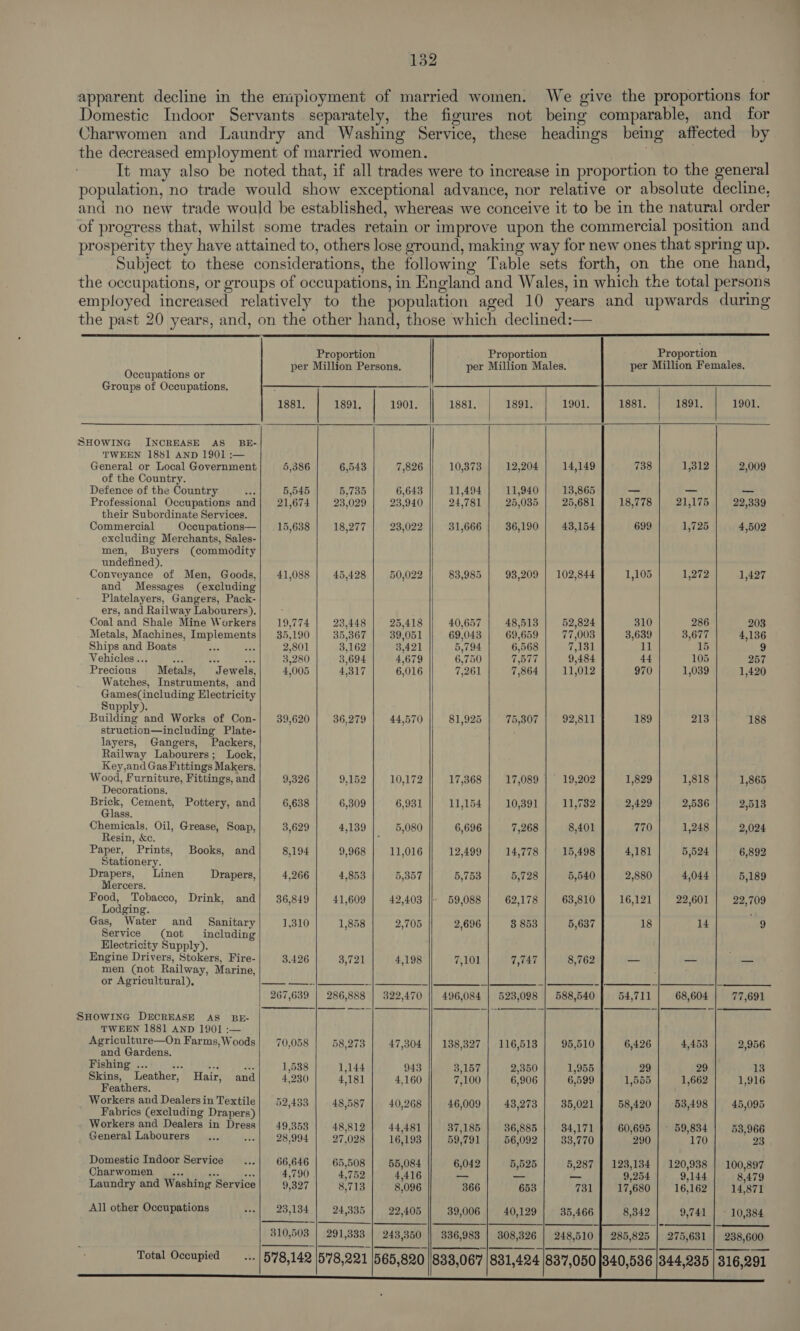 apparent decline in the empioyment of married women. We give the proportions for Domestic Indoor Servants separately, the figures not being comparable, and for Charwomen and Laundry and Washing Service, these headings being affected by the decreased employment of married women. | It may also be noted that, if all trades were to increase in proportion to the general population, no trade would show exceptional advance, nor relative or absolute decline, and no new trade would be established, whereas we conceive it to be in the natural order of progress that, whilst some trades retain or improve upon the commercial position and prosperity they have attained to, others lose ground, making way for new ones that spring up. Subject to these considerations, the following Table sets forth, on the one hand, the occupations, or groups of occupations, in England and Wales, in which the total persons employed increased relatively to the population aged 10 years and upwards during the past 20 years, and, on the other hand, those which declined:      Proportion Proportion Proportion per Million Females. per Million Persons. per Million Males.           Occupations or Groups of Occupations. 1881. 1891. 1881. | 1891. | 1901.   1901. |  SHOWING INCREASE AS BE- TWEEN 1851 AND 1901 :— ; General or Local Government 5,386 6,543 7,826 10,373 12,204 14,149 of the Country.  738 1,312 2,009  Defence of the Country +f. 5,545 5.735 6,643 11,494 11,940 13,865 _ _ — Professional Occupations and} 21,674 23,029 23,940 24,781 25,035 25,681 18,778 21,175 22,339 their Subordinate Services. Commercial Occupations—| 15,638 18,277 23,022 31,666 36,190 43,154 699 1,725 4,502 excluding Merchants, Sales- men, Buyers (commodity undefined). Conveyance of Men, Goods,| 41,088 45,428 50,022 83,985 93,209 | 102,844 and Messages (excluding Platelayers, Gangers, Pack- ers, and Railway Labourers). : Coal and Shale Mine Workers| 19,774 23,448 25,418 40,657 48,513 52,824  1,105 | 1,272] 1,497    310 286 2038 Metals, Machines, Implements} 35,190 35,367 39,051 69,043 69,659 77,003 3,639 3,677 4,136 Ships and Boats eh ae es 80) 3,162 3,421 5,794 6,568 7,131 11 15 9 Vehicles... 5th ote Ad 3,280 3,694 4,679 6,750 Old 9,484 44 105 257 Precious Metals, Jewels, 4,005 4,317 6,016 7,261 7,864 11,012 970 1,039 1,420 Watches, Instruments, and Games(including Electricity Supply). Building and Works of Con-| 39,620 36,279 44,570 81,925 75,307 92,811 struction—including Plate- layers, Gangers, Packers, Railway Labourers; Lock, Key,and Gas Fittings Makers. Wood, Furniture, Fittings, and 9,326 9,152 10,172 17,368 17,089 19,202 Decorations. tae Cement, Pottery, and 6,638 6,309 6,931 11,154 10,391 11,732 ass.  189 213 188 1,829 1,818 1,865   2,429 | 2,536] 2,513    Ee riicels Oil, Grease, Soap, 3,629 4,139 5,080 6,696 7,268 8,401 770 1,248 2,024 esin, &amp;c. ' Paper, Prints, Books, and 8,194 9,968 | 11,016 || 12,499] 14,778 | 15,498 4,181 5,524 6,892 Stationery. or ai Linen Drapers, 4,266 4,853 5,357 5,753 5,728 5,540 2,880 4,044 5,189 ercers. IN Tobacco, Drink, and] 36,849 | 41,609 | 42,403 |}; 59,088 | 62,178 | 63,810 | 16,121] 22,601 | 22,709 odging. : Gas, Water and Sanitary 1,310 1,858 2,705 2,696 3 853 5,637 18 14 9 Service (not including Electricity Supply). Engine Drivers, Stokers, Fire- 3.426 3,721 4,198 7,101 7,047 8,762 men (not Railway, Marine, or Agricultural), anc eee ee | ee |e ee eee ee 267,639 | 286,888 | 322,470 || 496,084 | 523,098 | 588,540 54,711 68,604 77,691  SHOWING DECREASE AS BE- TWEEN 1881 AND 1901 :— Agriculture—On Farms,Woods| 70,058 | 58,273 | 47,304 |} 138,327 | 116,513 | 95,510 and Gardens.  6,426 4,453 2,956 Ripper ak Fe ee. 1,538 1,144 943 3,157 2,350 1,955 29 29 13 a Na Hair, and| 4,230 4,181 4,160 7,100 6,906 6,599 1,555 1,662 1,916 eatners.  Workers and Dealersin Textile] 52,43 48,587 40,268 46,009 | 43,273 35,021 Fabrics (excluding Drapers) j Workers and Dealers in Dress| 49,353 | 48,812 | 44,481 || 37,185 | 36,885 | 34,171 58,420 53,498 45,095 60,695 | ° 59,834 53,966    General Labourers ... ...| 28.994 | 27,028 | 16,193 || 59,791 | 56,092 | 33,770 290 170  93 Domestic Indoor Service gt3 66,646 65,508 55,084 6,042 5,525 5,287 | 123,134 | 120,938 | 100,897 Charwomen ... a, ae 4,790 4,752 4,416 — — _— 9,254 9,144 8,479 Laundry and Washing Service 9,327 8,713 8,096 366 653 731 17,680 16,162 14,871 All other Occupations Be. 23,134 24,335 22,405 39,006 40,129 35,466 8,342 9,741 10,384  310,503 | 291,333 | 243,350 || 336,988 | 308,326 | 248,510 | 285,825 275,631 | 238,600 Total Occupied —_... 578,142 |578,221 |565,820 [833,067 [831,424 837,050 [840,536 (344,235 | 316,291