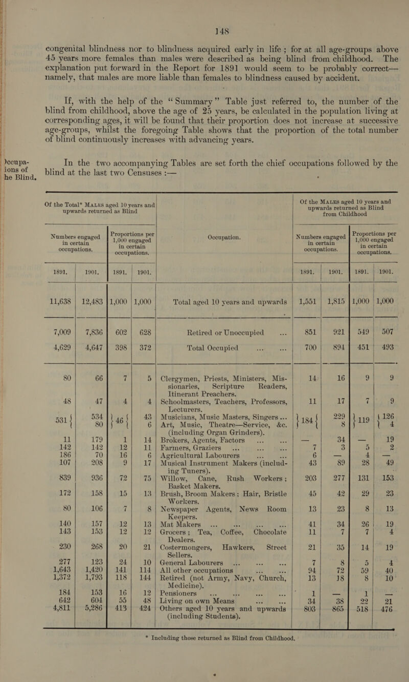 a ee ee ; a ee ee a ee er re Ara. -— ~ =x e Blind. 148 congenital blindness nor to blindness acquired early in life ; for at all age-groups above 45 years more females than males were described as being blind from childhood. The explanation put forward in the Report for 1891 would seem to be probably correct— namely, that males are more liable than females to blindness caused by accident. If, with the help of the “Summary” Table just referred to, the number of the blind from childhood, above the age of 25 years, be calculated in the population living at corresponding ages, it will be found that their proportion does not increase at successive age-groups, whilst the foregoing Table shows that the proportion of the total number of blind continuously increases with advancing years. In the two accompanying Tables are set forth the chief occupations followed by the blind at the last two Censuses :—  ~ : Of the MALEs aged 10 years and Of the Total* Manus aged 10 years and upwards Sahurnedinaciiad upwards returned as Blind from Childhood                  Proportions per : ee Proportions per N barbed tae te 4 1,000 engaged Occupation. mabe satseinses bp St 1,000 ‘eek gaged occupations. sntitawens occupations. eR SE 1891, 1901, 1891, | 1901. 1891. 1901. 1891. 1901. 11,638 | 12,483 |1,000 | 1,000 Total aged 10 years and upwards | 1,551 | 1,815 [1,000 | 1,000 7,009 7,836 | 602 | 628 Retired or Unoccupied a 851 921 | 549 | 507 4,629 4,647 | 398 | 372 Total Occupied aX me 700 894] 451 | 493 80 66 7 » | Clergymen, Priests, Ministers, Mis- 14 16 9 5 sionaries, Scripture Readers, Itinerant Preachers. 48 47 4 4 | Schoolmasters, Teachers, Professors, 11 17 7 9 Lecturers. aoe (196 ‘ 534 { 43 | Musicians, Music Masters, Singers... 2¢ 2 531 80 46 } 6 | Art, Music, Theatre—Service, &amp;c. 184 8 ao 1 4 (including Organ Grinders). 11 179 1 14 | Brokers, Agents, Factors... we | a4) — 19 142 142 12 11 | Farmers, Graziers... — &amp; 7 3 5 2 i86 70 16 6 | Agricultural Labourers 5K 1 6 — aha = 107 208 9 17 | Musical Instrument Makers (inelud- 43 89 28 49 ing Tuners). 839 936 72 75 | Willow, Cane, Rush Workers ; 203 ate 4 - 131-72 0153 Basket Makers. 172 158 15 13 | Brush, Broom Makers; Hair, Bristle 45 42 29 23 Workers. 80 106 7 8 | Newspaper Agents, News Room 13 23 8 13 Keepers. 140 157 12 13 | Mat Makers... A 5 ag ia 41 34 26}. 19 143 153 12 12 | Grocers; Tea, Coffee, Chocolate 11 7 7 4 Dealers. - 230 268 20 21 | Costermongers, Hawkers, Street 21 35 14 19 Sellers. 277 123 24 10 | General Labourers... ‘Pe nit 7 8 5 4 1,643 1,420 | 141 | 114] All other occupations ce + 94 72 59 40) 1,372 1,793 | 118 | 144 | Retired (mot Army, Navy, Church, bie 18 8 10° Medicine). 184 153 16 12 Pensioners... bs it er 1 1 — 1 — 642 60-4 5D 48 | Living on own Means h F ¥ 34 38 22 21 4,811 5,286 | 413 | 424 | Others aged 10 years and upwards 803 865 | 518 | 476 (including Students).  * Including those returned as Blind from Childhood.