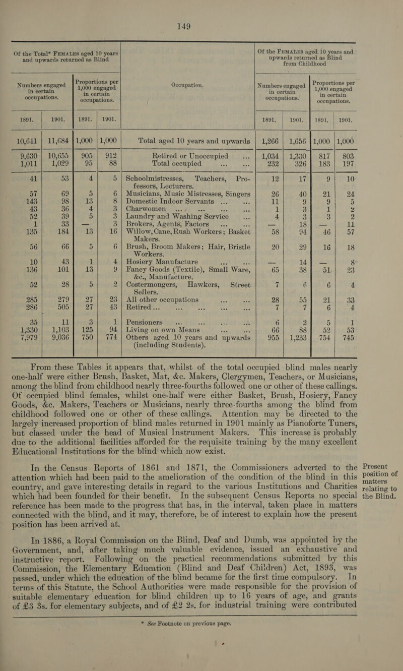 a Of the Total* FEMALES aged 10 years Of the FEMALEs aged 10 years and and upwards returned as Blind upwards returned as Blind from Childhood   Proportions per               Numbers engaged Occupation. Numbers engaged Proportions per inoertain | MO ernie in certain | 1000 engaged occupations. occupations. occupations. occupations, 1891. | 1901, | 1891. | 1901. 1891. | 1901. | 1891. | 1901. 10,641 | 11,684 71,000 | 1,000 Total aged 10 years and upwards | 1,266 | 1,656 |1,000 | 1,000 9,630 | 10,655 | 905 | 912 Retired or Unoceupied --- | 1,034 | 1,330 | 817 | 803 1,011 1,029 95 88 Total occupied oe ae 232 d20 bas. |. 197% 4] 53 4 5 | Schoolmistresses, Teachers, Pro- 12 17 9 10: fessors, Lecturers. 57 69 5 6 | Musicians, Music Mistresses, Singers 26 40 21 24 143 98 13 8 | Domestic Indoor Servants ... a at 9 9 D 43 36 4 3 | Charwomen ... wae bis aa 1 3 1 2 52 39 5 3 | Laundry and Washing Service vs 4 3 3 2 1 3a | — 3 | Brokers, Agents, Factors... As — 18] .— 11 134 184 ba 16 | Willow, Cane, Rush Workers; Basket 58 94. 46 57 Makers. 56 66 5 6 | Brush, Broom Makers; Hair, Bristle 20 29 16 18 Workers. 10 43 1 4 | Hosiery Manufacture wid hE — 14], — 8 136 101 13 Y | Fancy Goods (Textile), Small Ware, 65 38 51. 23 &amp;¢c., Manufacture, 52 28 5 2 | Costermongers, Hawkers, Street 7 6 6 4 Sellers. 285 279 27 23 | All other occupations Tas a 28 5D 21 33 286 505 rj 43 | Retired... es oe i 7 7 6 4 35 11 3 1 | Pensioners ... 4 ong ik 6 2 5 1 1,330 | 1,103] 125 94 | Living on own Means bas Has 66 88 52 53 iad 9,036 | 750 | 774 | Others aged 10 years and upwards 955 | 1,233 | 754 | 745 (including Students).  From these Tables it appears that, whilst of the total occupied blind males nearly one-half were either Brush, Basket, Mat, &amp;c. Makers, Clereymen, Teachers, or Musicians, among’ the blind from childhood nearly three-fourths followed one or other of these callings. Of occupied blind females, whilst one-half were either Basket, Brush, Hosiery, Fancy Goods, &amp;c. Makers, Teachers or Musicians, nearly three-fourths among the blind from childhood followed one or other of these callings. Attention may be directed to the largely increased proportion of blind males returned in 1901 mainly as Pianoforte Tuners, but classed under the head of Musical Instrument Makers. ‘This increase is probably due to the additional facilities afforded for the requisite training by the many excellent Educational Institutions for the blind which now exist. In the Census Reports of 1861 and 1871, the Commissioners adverted to the attention which had been paid to the amelioration of the condition of the blind in this country, and gave interesting details in regard to the various Institutions and Charities which had been founded for their benefit. In the subsequent Census Reports no special reference has been made to the progress that has, in the interval, taken place in matters connected with the blind, and it may, therefore, be of interest to explain how the present position has been arrived at. In 1886, a Royal Commission on the Blind, Deaf and Dumb, was appointed by the Government, and, after taking much valuable evidence, issued an exhaustive and instructive report. Following on the practical recommendations submitted by this Commission, the Elementary Education (Blind and Deaf Children) Act, 1893, was passed, under which the education of the blind became for the first time compulsory. In terms of this Statute, the School Authorities were made responsible for the provision of suitable elementary education for blind children up to 16 years of age, and grants of £3 3s. for elementary subjects, and of £2 2s, for industrial training were contributed een LL ———————————————————EEEEEEeee * See Footnote on previous page.  Present position of matters relating to the Blind.