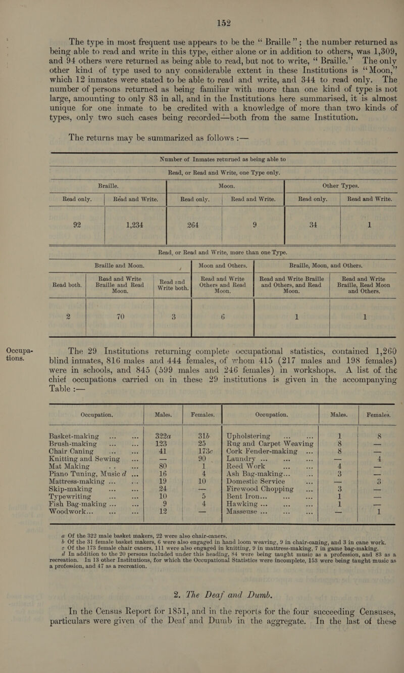 Occupa- tions. 152 The type in most frequent use appears to be the “ Braille”; the number returned as being able to read and write in this type, either alone or in addition to others, was 1,309, and 94 others were returned as being able to read, but not to write, “ Braille.” The only other kind of type used to any considerable extent in these Institutions is ‘‘ Moon,” which 12 inmates were stated to be able to read and write, and 344 to read only. The number of persons returned as being familiar with more than one kind of type is not large, amounting to only 83 in all, and in the Institutions here summarised, it is almost unique for one inmate to be credited with a knowledge of more than two kinds of types, only two such cases being recorded—both from the same Institution. The returns may be summarized as follows :—  Number of Inmates returned as being able to Read, or Read and Write, one Type only. Braille. Moon. Other Types.  Read only. Read and Write. Read only. Read and Write. Read only. Read and Write. 92 1,234 264 ) B4 1       Read, or Read and Write, more than one Type.  Braille and Moon. ; Moon and Others. Braille, Moon, and Others. Read and Write / Rall end Read and Write Read and Write Braille Read and Write Read both. Braille and Read Write Hoth Others and Read and Others, and Read Braille, Read Moon Moon. : Moon. Moon. and Others.    70   Occupation. Males. Females. | Occupation. Males. Females. l Basket-making... ae 322a dlb Upholstering .... at 1 8 Brush-making ... i, 123 29 Rug and Carpet Weaving 8 —_ Chair Caning 1é3 ay, 4] 173c | Cork Fender-making 8 — Knitting and Sewing — 90... Laundry ... pas 4 Mat Making ae - 80 | 1 Reed Work 4 —_ Piano Tuning, Musicd ... 16 4 ~°1 Ash Bag-making... 3 — Mattress-making ... Ly 19 10 Domestic Service — 3 Skip-making Re op 24 — Firewood Chopping 3 — Typewriting Oe: tae 10 D Bent Iron... A; 1 — Fish Bag-making ... wae 9 | 4 Hawking ... 1 = Woodwork... wae ne 12 —- Masseuse ... ‘= 1    a Of the 322 male basket makers, 22 were also chair-caners. b Of the 31 female basket makers, 6 were also engaged in hand loom weaving, 9 in chair-caning, and 3 in cane work. ¢ Of the 173 female chair caners, 111 were also engaged in knitting, 9 in mattress-making, 7 in game bag-making. d In addition to the 20 persons included under this heading, 84 were being taught music as a profession, and 83 as a recreation. In 13 other Institutions, for which the Occupational Statistics were incomplete, 153 were being taught music as. a profession, and 47 as a recreation. 2. The Deaf and Dumb. In the Census Report for 1851, and in the reports for the four succeeding Censuses, particulars were given of the Deaf and Dumb in the aggregate. In the last of these