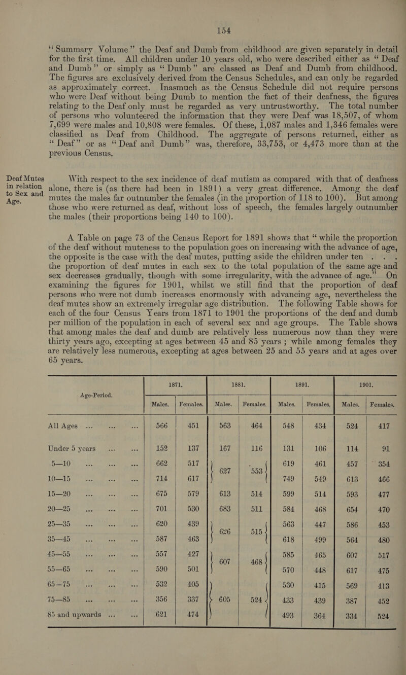Deaf Mutes in relation to Sex and Age. 154 ‘‘Summary Volume” the Deaf and Dumb from childhood are given separately in detail for the first time. All children under 10 years old, who were described either as “ Deaf and Dumb” or simply as “ Dumb” are classed as Deaf and Dumb from childhood. The figures are exclusively derived from the Census Schedules, and can only be regarded as approximately correct. Inasmuch as the Census Schedule did not require persons who were Deaf without being Dumb to mention the fact of their deafness, the figures relating to the Deaf only must be regarded as very untrustworthy. The total number of persons who volunteered the information that they were Deaf was 18,507, of whom 7,699 were males and 10,808 were females. Of these, 1,087 males and 1,346 females were classified as Deaf from Childhood. The aggregate of persons returned, either as ‘“ Deaf” or as “ Deaf and Dumb” was, therefore, 33,753, or 4,473 more than at the previous Census. With respect to the sex incidence of deaf mutism as compared with that of deafness alone, there is (as there had been in 1891) a very great difference. Among the deaf mutes the males far outnumber the females (in the proportion of 118 to100). But among those who were returned as deaf, without loss of speech, the females largely outnumber the males (their proportions being 140 to 100). A Table on page 73 of the Census Report for 1891 shows that “‘ while the proportion of the deaf without muteness to the population goes on increasing with the advance of age, the opposite is the case with the deaf mutes, putting aside the children under ten ) the proportion of deaf mutes in each sex to the total population of the same age and sex decreases gradually, though with some irregularity, with the advance of age.” On examining the figures for 1901, whilst we still find that the proportion of deaf persons who were not dumb increases enormously with advancing age, nevertheless the deaf mutes show an extremely irregular age distribution. The following Table shows for each of the four Census Years from 1871 to 1901 the proportions of the deaf and dumb per million of the population in each of several sex and age groups. The Table shows that among males the deaf and dumb are relatively less numerous now than they were thirty years ago, excepting at ages between 45 and 85 years ; while among females they are relatively less numerous, excepting at ages between 25 and 55 years and at ages over 65 years.        1871. 1881. 1891. Age-Period. Males, { Females. Males. | Females, Males. Females, Males, | Females, All Ages... =, Yi 566 451 563 | 464 548 434 524 417 Under 5 years”... oe 152 137 167 116 131 106 114 IL 5—10 ae Gat aoe 662 517 ; 619 461 457 354 627 a Fs: 10—15 i nee 25 714 617 749 549 613 466 15—20 ei eee “oA 675 vial 613 514 599 514 593 477 Ti Mid eae SS ot PE TET 530 683 511 584 468 654. 470 25—35 des bie das 620 439 563 447 586 453 626 LD 35—45 ts 5 Pes Bes 587 463 618 499 564 480 45—D55 aS nae aks DL 427 585 465 607 517 607 468 55—65 bad re ba 590 501 570 448 617 475 ps hee da 532 405 530 415 569 | 413 75—85 or nae or 356 337 605 524 433 439 387 452 85 and upwards ... wd 621 474 493 364 334 524    —_—_——LL LSS —_———————— ee