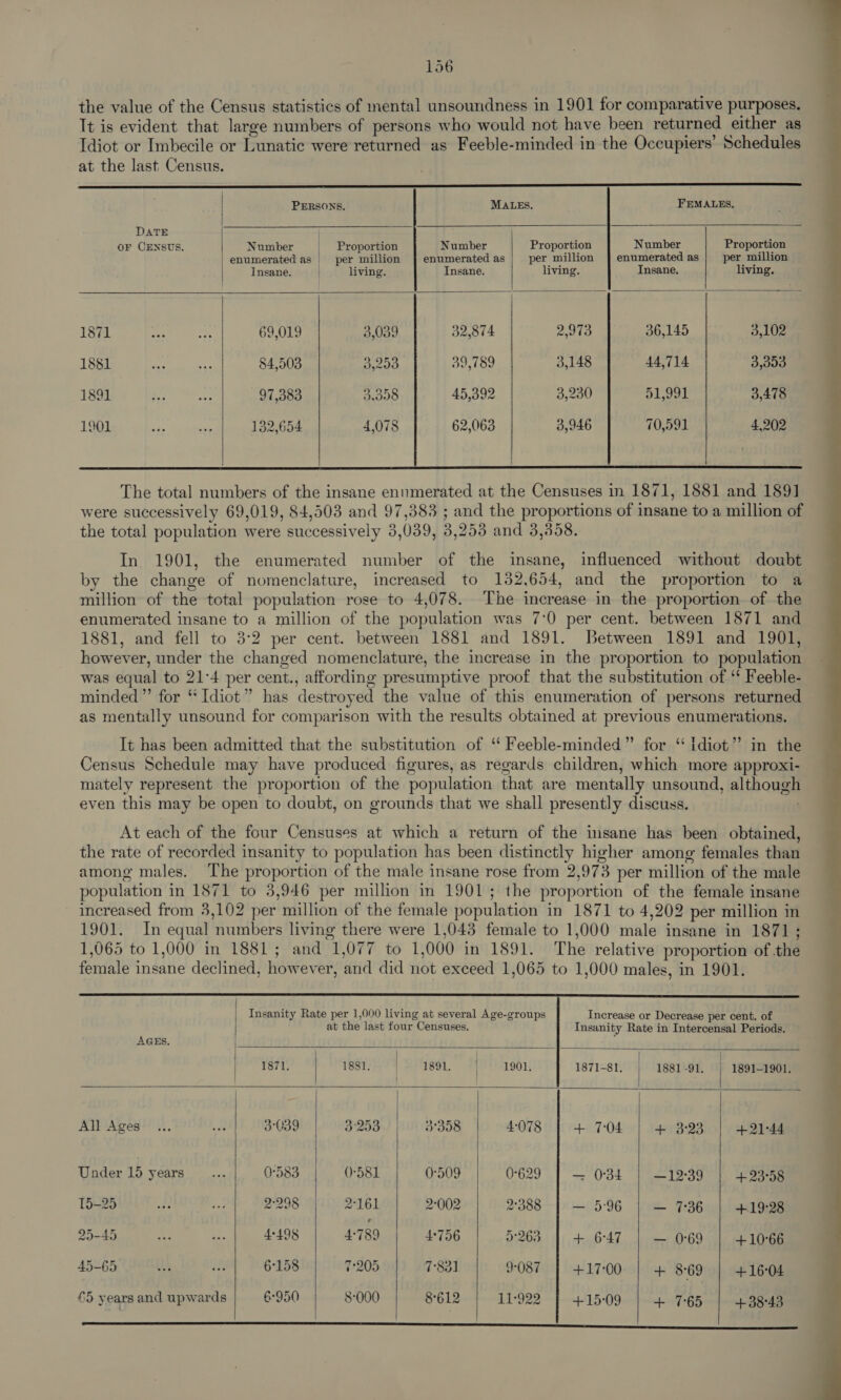 the value of the Census statistics of mental unsoundness in 1901 for comparative purposes. It is evident that large numbers of persons who would not have been returned either as Idiot or Imbecile or Lunatic were returned as Feeble-minded in the Occupiers’ Schedules at the last Census. Leer ee reer ee ee ee eee eee —ESEO—e—EeEeEeEEEE———        PERSONS. MALEs. FEMALES. DATE l OF CENSUS. Number | Proportion Number Proportion Number Proportion enumerated as | per million | enumerated as per million } enumerated as per million Insane. | living. Insane. living. Insane. living. 1871 ete ts 69,019 3,039 32,874 2,973 36,145 3,102 1881 aes 84,503 3,253 39,789 3,148 44,714 3,353 1891 Se ie 97,383 3.998 45,392 3,230 51,991 3,478 1901 Pheer He 4,078 62,063 3,946 70,591 4,202  The total numbers of the insane enumerated at the Censuses in 1871, 1881 and 189] were successively 69,019, 84,503 and 97,383 ; and the proportions of insane to a million of the total population were successively 3,039, 3,253 and 3,358. In. 1901, the enumerated number of the insane, influenced without doubt by the change of nomenclature, increased to 132,654, and the proportion to a million of the total population rose to 4,078. The increase in the proportion of the enumerated insane to a million of the population was 7:0 per cent. between 1871 and 1881, and fell to 3:2 per cent. between 1881 and 1891. Between 1891 and 1901, however, under the changed nomenclature, the increase in the proportion to population was equal to 21°4 per cent., affording presumptive proof that the substitution of ‘‘ Feeble- minded” for * Idiot” has destroyed the value of this enumeration of persons returned as mentally unsound for comparison with the results obtained at previous enumerations. It has been admitted that the substitution of ‘‘ Feeble-minded” for ‘“ idiot’? in the Census Schedule may have produced figures, as regards children, which more approxi- mately represent the proportion of the population that are mentally unsound, although even this may be open to doubt, on grounds that we shall presently discuss. At each of the four Censuses at which a return of the insane has been obtained, the rate of recorded insanity to population has been distinctly higher among females than among males. The proportion of the male insane rose from 2,973 per million of the male population in 1871 to 3,946 per million in 1901; the proportion of the female insane increased from 3,102 per million of the female population in 1871 to 4,202 per million in 1901. In equal numbers living there were 1,043 female to 1,000 male insane in 1871; 1,065 to 1,000 in 1881; and 1,077 to 1,000 in 1891. The relative proportion of the female insane declined, however, and did not exceed 1,065 to 1,000 males, in 1901.           HEY Me Say tae et Roun Uatistkes, BA TOU, T-4 Tagan Reto tal bee eRe el AGES, ima 8) ie 1871. 1881. 1891. | 1901, 1871-81. 1881-91. | 1891-1901. All Ages... e. 3°39 3'253 3°358 4-078 + 7:04 + 3:23 +21:44 Under 15 years Ka 0°583 0-581 0°509 0-629 — O34 —12°39 + 23°58 15-25 #}, oe 2:298 27161 2-002 2388 — 5:96 — 7:36 +19°28 25-45 ae a 4°498 4-789 4°756 3°263 + 6°47 — 0°69 + 10°66 45-65 sy Wh 6°158 7205 7831 9-087 +17:00 + 8-69 +16°04 65 years and upwards 6°950 8-000 8612 11°922 +15:09 + 7°65 + 38°43   a 