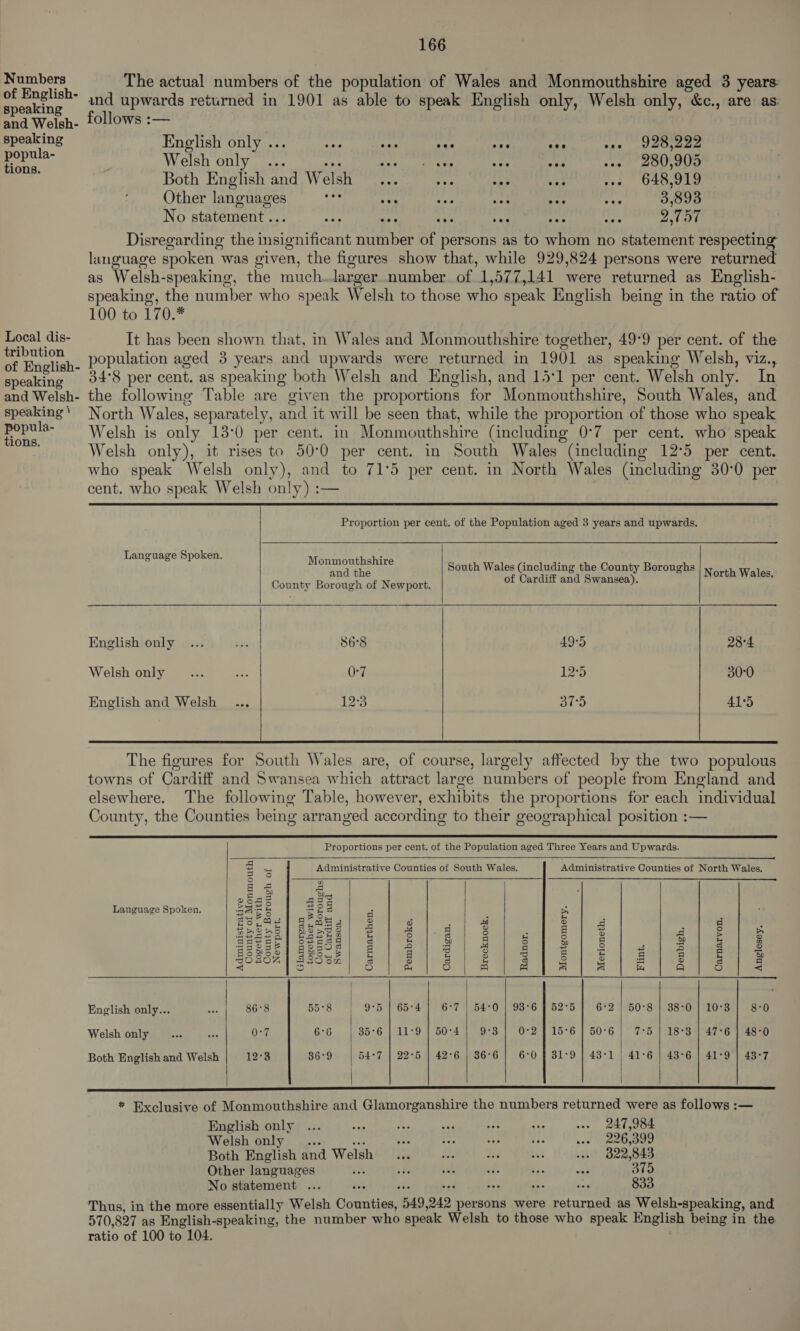 of English- speaking and Welsh- speaking popula- tions. Local dis- tribution of English- speaking and Welsh- speaking * popula- tions. 166 The ‘actual’ numbers'6f the population of Wales and Monmouthshire aged 3 years  and upwards returned in 1901 as able to speak English only, Welsh only, &amp;c., are as follows : English only ... ae nae eee 008 cee coe 928,222 Welsh only ... : Ang ose Sh ae owe ZOU, e Both English and W anaes. “PR $3 aA .»6 648,919 Other languages i ae vai 7 Mer xe 3,893 No statement... ine ny “fs ee ae nie 2,757 Disregarding the insignificant number of persons as to whom no statement respecting language spoken was given, the figures show that, while 929,824 persons were returned as Welsh-speaking, the much..larger. number. of 1,577,141 were returned as English- speaking, the number who speak Welsh to those who speak English being in the ratio of 100 to 170.* It has been shown that, in Wales and Monmouthshire together, 49-9 per cent. of the population aged 3 years and upwards were returned in 1901 as speaking Welsh, viz., 34°8 per cent. as speaking both Welsh and English, and 15°1 per cent. Welsh only. In the following Table are given the proportions for Monmouthshire, South Wales, and North Wales, separately, and it will be seen that, while the proportion of those who speak Welsh is only 13:0 per cent. in Monmouthshire (including 0°7 per cent. who speak Welsh only), it rises to 50°0 per cent. in South Wales (including 12°5 per cent. who speak Welsh only), and to 71°5 per cent. in North Wales (including 30°0 per cent. who speak Welsh only) :— | Proportion per cent. of the Population aged 3 years and upwards.   Language Spoken. : js Ee South Wales Cincluding the County Boroughs Northi Wales: County Borough of Newport. of Cardiff ‘and Swansea). English only 86°8 49-5 28°4 Welsh only 0-7 12°5 30:0  English and Welsh ... 12°3 305 415 The figures for South Wales are, of course, largely affected by the two populous towns of Cardiff and Swansea which attract large numbers of people from England and elsewhere. The following Table, however, exhibits the proportions for each individual County, the Counties being arranged according to their geographical position :—          Proportions per cent. of the Population aged Three Years and Upwards. = : Administrative Counties of South Wales. Administrative Counties of North Wales. ° nN a ‘bp Sing 2°86 eee | Language Spoken. ses &amp; Ee : a Bay E ° ° f—] e D ins a 3 © &amp; » . HO, | Somes © o 5 4 2 =| Q : h momo oy 0 bo o Vr} td iy fa 8 2 8 ae Sj ° ‘s Besee| pate | &amp; e g z = 8 2 &amp; E 3 AROSE ga8de a a “4 Ad = $a ) : 3 3 gsise]28iu| 2 | 2/3) 2] 41212) 2) 8) 8) &gt; 4. ce ae ae a S a a = = fe a § Be | t English only... 86°8 55°8 | 9°5 | 65°4 6:7 | 54°0 | 93°6 | 52°5 6°2 | 50°8 | 38:0 | 10°3 8:0 | Welsh only 027 6°6 | 35°6 | 11°9 | 50°4 9°3 O°2 | 15°6 | 50°6 7°5 | 18°3 | 47°6 | 48-0 Both English and Welsh 12°3 36°9 | 54°7 | 22°5 | 42:6 | 36°6 6:0 | 31°9 | 43°1 | 41°6 | 43°6 | 41°9°| 43-7    English only 247,984 Welsh only . 226,399 Both English and Welsh ; ff 322,843 Other languages ra 16 seh re ve At 375 No statement ... ie ee, a ay 833 Thus, in the more essentially Welsh Counties, “549, 249 persons were returned as Welsh-speaking, and 570,827 as English-speaking, the number who speak Welsh to those who speak English being in the ratio of 100 to 104.