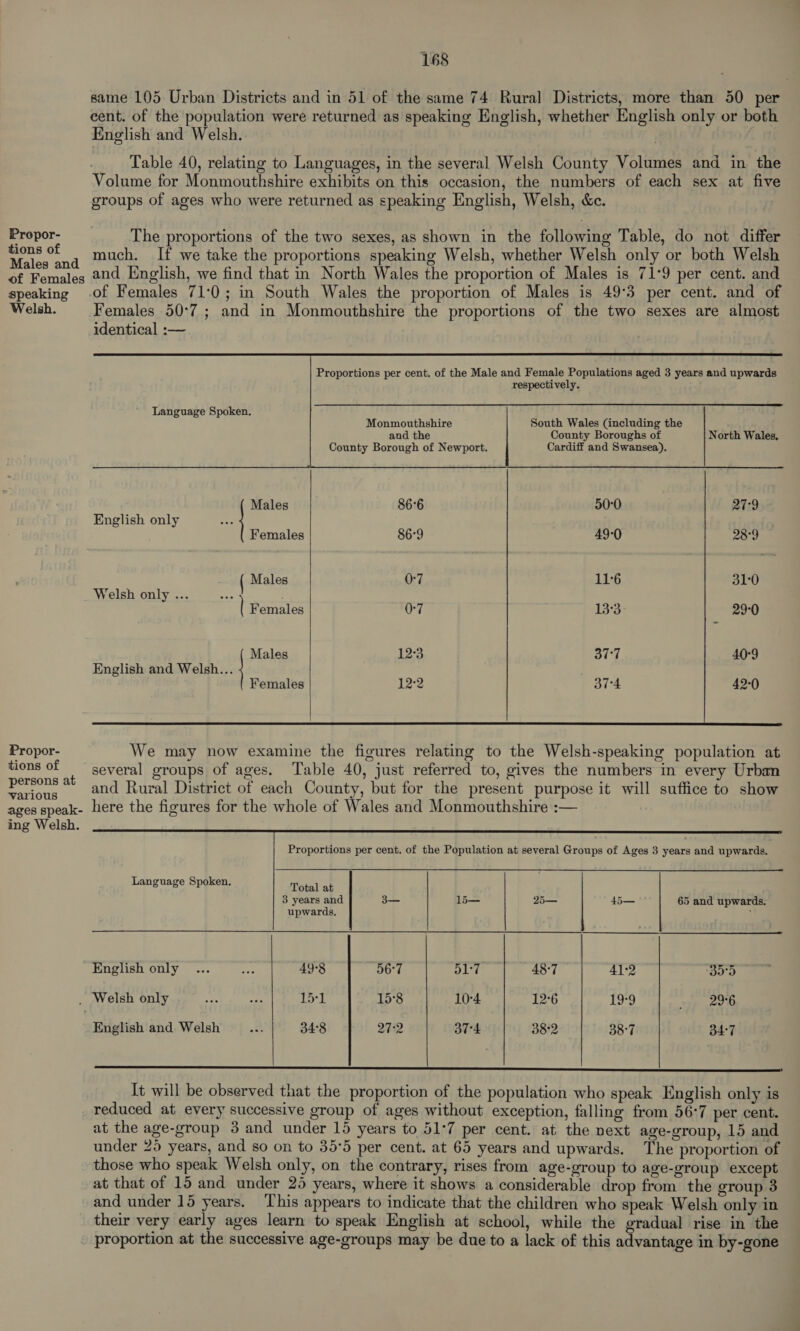 Propor- tions of Males and of Females speaking Welsh. Propor- tions of persons at various ages speak- ing Welsh. 168 same 105 Urban Districts and in 51 of the same 74 Rural Districts, more than 50 per cent. of the population were returned as speaking English, whether English only or both English and Welsh. Table 40, relating to Languages, in the several Welsh County Volumes and in the Volume for Monmouthshire exhibits on this occasion, the numbers of each sex at five groups of ages who were returned as speaking English, Welsh, &amp;c.    Proportions per cent. of the Male and Female Populations aged 3 years and upwards respectively. Language Spoken. Monmouthshire South Wales (including the and the County Boroughs of North Wales, County Borough of Newport. Cardiff and Swansea). Males 86°6 50°0 27-9 English only Females 86°9 49:0 28°9 ( Males 0:7 11°6 310 Welsh only ... as | Females 0:7 Papse 29-0 Males 12:3 37°7 40°9 English and Welsh... . Females 12°2 37°4 42-0   We may now examine the figures relating to the Welsh-speaking population at several groups of ages. Table 40, just referred to, gives the numbers in every Urban and Rural District of each County, but for the present purpose it will suffice to show here the figures for the whole of Wales and Monmouthshire :— Proportions per cent. of the Population at several Groups of Ages 3 years and upwards.   Language Spoken. Total at 3 years and 3— 15— 25— 45— 65 and upwards. upwards. : English only... ne 49°8 56°7 51:7 48°7 41:2 es ti) . Welsh only ae sais 15:1 15°8 10-4 126 19-9 - 296 English and Welsh A 34°8 27:2 37°4 382 38°7 34:7   It will be observed that the proportion of the population who speak English only is reduced at every successive group of ages without exception, falling from 56-7 per cent. at the age-group 3 and under 15 years to 51°7 per cent. at the next age-group, 15 and under 25 years, and so on to 35°5 per cent. at 65 years and upwards. The proportion of those who speak Welsh only, on the contrary, rises from age-group to age-group except at that of 15 and under 25 years, where it shows a considerable drop from the group 3 and under 15 years. ‘This appears to indicate that the children who speak Welsh only in their very early ages learn to speak English at school, while the gradual rise in the proportion at the successive age-groups may be due to a lack of this advantage in by-gone