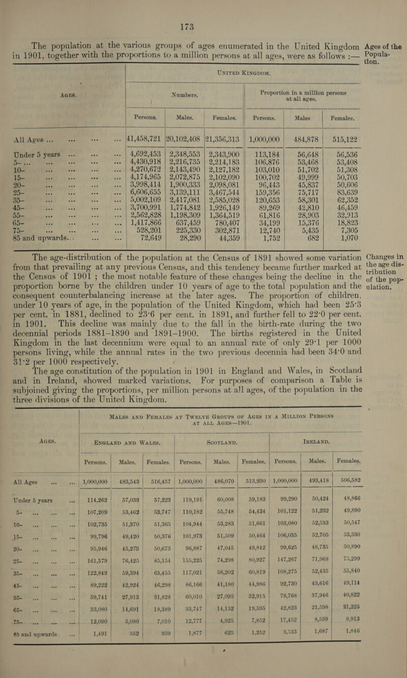 AGES. All Ages ... Under 5 years Dp .. wad 10- 15- 20- 25- 35- 45- 55- 65- 75- ahs fe 85 and upwards...          Numbers Proportion in a million persons at all ages. Persons. Males. Females. Persons. Males Females. . [41,458,721 |20,102,408 |21,356,313 || 1,000,000 484,878 915,122 4,692,453 | 2,348,553 | 2,343,900 113,184 56,648 56,536 4,430,918 | 2,216,735 | 2,214,183 || 106,876] 53,468| 53,408 4,270,672 | 2,143,490 | 2,127,182 | 103,010 51,702 51,308 4,174,965 | 2,072,875 | 2,102,090 || 100,702 49,999 50,703 3,998,414 | 1,900,333 | 2,098,081 96,443 45,837 50,606 6,606,655 | 3,139,111 | 3,467,544 | 159,356 COLT 83,639 9,002,109 | 2,417,081 | 2,585,028 | 120,653 58,301 62,352 . | 3,700,991 | 1,774,842 | 1,926,149 | 89,269 42,810 46,459 - | 2,062,828 | 1,198,309 | 1,364,519 | 61,816 28,903 2,913 -. | 1,417,866 637,459 780,407 | 34,199 15,376 18,823 . | 528,201 | 225,330} 302,871 | 12,740 5,435 7,305 72,649 28,290 44,359 | HTS2 682 1,070    in 1901.        AGES, ENGLAND AND WALES. ScoTLAND. IRELAND. Persons. Males. | Females. | Persons. Males. Females. | Persons. Males. | Females, All Ages a | 1,000,000 | 483,543 | 516,457 | 1,000,000 | 486,070 | 513,930 | 1,000,000 | 493,418 | 506,582 : i Bnet pea Wil noe ae | oad Pichoseaes | Under 5 years 114,262 | 57,039} 57,223 | 119,191) 60,008 | 59,183 | 99,290] 50,424 | 48,866 5- 107,209 53,462 | 53.747 | 110,182 | 55,748) 54,434 | 101,122] 51,232 | 49,890 10- 102,735 51,870 | 51,365 | 104,944 | 53,283 | 51,661 | 103,080 | 52,533 | 50,547 15- 99,796 | 49,420 | 50,376 | 101,978 | 51,509 | 50,464 | 106,035 | 52,705 53,330 20- 95,946 | 45,278 50,673 | 96,887 47,045 | 49,842] 99,625 | 48,735 50,890 25- 161,579 76,425 85,154 | 155,225 | 74,298 | 80,927 147,267 71,968 75,299 35- 122,849 59,394 | 68,455 | 117,021 | 56,202 60,819 | 108,275 52,435 55,840 45- | 89,222 | 42,924 | 46,298 | 86,166 | 41,180} 44,986 92,730 | 43,616 49,114 55- 59,741 27,913 | 31,828 60,010 27,095 32,915 78,768 37,946 40,822 65- 33,080 | 14,691 | .18,389| 33,747 14,152 | 19,595 | 42,823 | 21,598 | 21,225 75~ 12,090 5,080 7,010 | 12,777 4,925 7,852 | 17,452 8,539 8,913 85 and upwards 1,491 552 939 1,877 625 | 1,252 | —-3,338 1,687 | 1,846                  é Changes in the age dis- tribution of the pop- ulation.