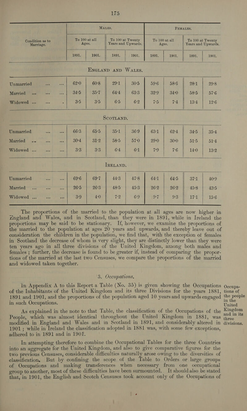  FEMALES.  To 100 at all To 100 at Twenty To 100 at all To 100 at Twenty Condition as to        Marriage. Ages. Years and Upwards. Ages. Years and Upwards. 1891, 1901. 1891. 1901. 1901. 1891. 1901, thee . ue ENGLAND AND WALES. Unmarried __.... ar 62:0 60°8 29°1 30°5 59°6 585 281 29°8 Married ... 4 a4 34°5 oo%t 64°4 63°3 32°9 34:0 58°5 57-6 oo) so agai 3-5 65 6-2 75 TAN 134 | 19-6 SCOTLAND. Unmarried 66°3 65°5 35¢1 36°9 63°1 62-4 34:5 35°4 Married ... 30°4 31:2 58°5 57:0 29-0 30°0 51°5 51-4 Widowed .. 3°3 33 6°4. 61 (on 76 14:0 Lae IRELAND. Unmarried 69°6 69°7 44°3 478 64:1 64:5 BY ee 40°9 Married 26°5 26°3 48°5 45°3 26:2 26:2 45°8 43°5 Widowed ... 3°9 4-0) ‘ce 6°9 9:7 9°3 Let 15'6             proportions may be said to be stationary. If, however, we examine the proportions of the married to the population at ages 20 years and upwards, and thereby leave out of consideration the children in the population, we find that, with the exception of females in Scotland the decrease of whom is very slight, they are distinctly lower than they were ten years ago in all three divisions of the United Kingdom, among both males and females ; further, the decrease is found to be greater if, instead of comparing the propor- tions of the married at the last two Censuses, we compare the proportions of the married and widowed taken together. 3. Occupations, in Appendix A to this Report a Table (No. 35) is given showing the Occupations of the Inhabitants of the United Kingdom and its three Divisions for the years 1881, 1891 and 1901, and the proportions of the population aged 10 years and upwards engaged in such Occupations. As explained in the note to that Table, the classification of the Occupations of the People, which was almost identical throughout the United Kingdom in 1881, was modified in England and Wales and in Scotland in 1891, and considerably altered in 1901 ; while in Ireland the classification adopted in 1881 was, with some few exceptions, adhered to in 1891 and in 1901. In attempting therefore to combine the Occupational Tables for the three Countries into an aggregate for the United Kingdom, and also to give comparative figures for the two previous Censuses, considerable difficulties naturally arose owing to the diversities of classification, But by confining the scope of the Table to Orders or large groups of Occupations and making transferences when necessary from one occupational group to another, most of these difficulties have been surmounted. It should also be stated that, in 1901, the English and Scotch Censuses took account only of the Occupations of Occupa- tions of the people in the United Kingdom and in its three divisions.