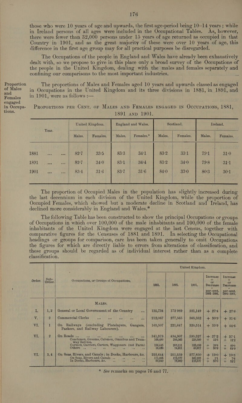 Proportion of Males and Females engaged in Occupa- those who were 10 years of age and upwards, the first age-period being 10-14 years ; while in Ireland persons of all ages were included in the Occupational Tables. As, however, there were fewer than 32,000 persons under 15 years of age returned as occupied in that Country in 1901, and as the great majority of these were over 10 years of age, this difference in the first age group may for all practical purposes be disregarded. The Occupations of the people in England and Wales have already been exhaustively dealt with, so we propose to give in this place only a broad survey of the Occupations of the people in the United Kingdom, dealing with the males and females separately and confining our comparisons to the most important industries.          The proportions of Males and Females aged 10 years and upwards classed as engaged in Occupations in the United Kingdom and its three divisions in 1881, in 1891, and in 1901, were as follows :— PRoporTIONS PER CENT. oF Mates AND FEMALES ENGAGED IN Occupations, 1881, 1891 anp 1901. United Kingdom. England and Wales. Scotland. Treland. Year. Males. Females. Males. Females.* Males. ‘Females. Males. Females, 1881 he ai 82°7 33°5 83:2 da°1 Mord. 31-0 1891 ace 82:7 34-0 83°2 34-0) 79°8 dll 33°0 80°3      The following Table has been constructed to show the principal Occupations or groups of Occupations in which over 100,000 of the male inhabitants and 100,000 of the female inhabitants of the United Kingdom were engaged at the last Census, together with comparative figures for the Censuses of 1881 and 1891. In selecting the Occupational headings or groups for comparison, care has been taken generally to omit Occupations the figures for which are directly lable to errors from alterations of classification, and these groups should be regarded as of individual interest rather than as a complete classification.  United Kingdom.   x Increase Increase Order. Ord ph Occupations, or Groups of Occupations, we ao 1881. 1891. 1901, Decrease | Decrease per cent. per cent, 1881-1891. | 1891-1901. MALES. I 1,2 | General or Local Government of the Country 135,734 172 989 221,149 | + 277-4] + 27-8. Vv: 2 Commercial Clerks 212,067 277,565 365,352 | + 80°9 |] + 31-6. Vi 1 On Railways (excluding Platelayers, Gangers, 165,507 221,647 320,514 | + 33°9 | + 44:6. Packers, and Railway Labourers). VI. 2 On Roads ... a ta0 483 &lt;i ye +5 341,373 434,307 595,327 | + 272 | + 37-1 tir tee Grooms, Cabmen, Omnibus and Tram- 168,490 206,365 229,380 | + 225] + 11°23 way Service. Carmen, Carriers, Carters, Waggoners (not Farm) 156,445 203,131 325,030 | + 298 + 60°0 Others .. oa AA Ls ale dy re 16, 24,811 40,917 | + 509] + 64-9 VI. 3,4 | On Seas, Rivers, and Canals; in Docks, Harbours, &amp;e. 222,644 251,559 277,850 | + 13:0 | + 10:5 On Seas, Rivers and Canals .. ae se 171,995 175,577 162,223 + 21 ~ 76 In Docks, Harbours, &amp;c, 50,649 75,982 115,627 + 650°0 + 522 