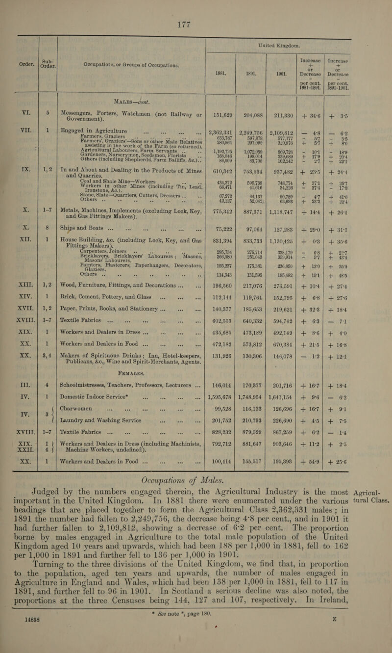 pL Ee Re EU eh LS pee ee aor, Increase | Increase Order. | Graer. Occupatiors, or Groups of Occupations, ; = Pa 1881, 1891, 1901. Decrease | Decrease per cent, per cent, 1881-1891. | 1891-1901.    MALES—cont. VE. 5 Messengers, Porters, Watchmen (not Railway or 151,629 204,088 211,330 | + 346] 4+ 35 Government). VII. 1 Engaged in Agriculture cds #5, aS ++. | 2,362,331 | 2,249,756 | 2,109,812] — 48] — 6-2 Farmer s, Graziers is eS ae as 633,787 597,878 577,177 ~ 57 = 35 Farmers’, Graziers’—Sons or other Male Relatives 280,964 297,099 320,976 ita T + 180 assisting in the work of the Farm (so returned). Agricultural Labourers, Farm Servants .. rE 1,192,725 1,072,059 869,728 - 101 - 89 Gardeners, Nurserymen, Seedsmen, Florists ia 168.846 199,014 239,689 + 179 + . 20°4 Others (including Shepherds, Farm Bailiffs, &amp;e.).. 86,009 83,706 102,242 - 27 + 221 1D.@ 1,2 | Inand About and Dealing in the Products of Mines 610,342 753,534 937,482 | + 23:5 | + 24-4 and Quarries. Coal and Shale Mine—Workers ¥ = Lif 434,372 595,739 748,774 | + 371 + 257 Workers in other Mines (including Tin, Lead, 66,471 41,616 34,226 - 374 - 178 Ironstone, &amp;c.). Stone, Slate—Quarriers, Cutters, Dressers .. hie 67,272 64,137 90,789 - 47 + 41°6 Others .. . a ae as aa - 42,227 52,042), 63,693 + 23°2 + 224 X. 1-7 | Metals, Machines, Implements (excluding Lock, Key, 775,342 887,371 | 1,118,747 | + 144] + 26-1 and Gas Fittings Makers). ».¢ 8 Ships and Boats ... oe on ase ae cae 75,222 97,064 127,283 | + 29-0 3st XII. 1 House Building, &amp;c. (including Lock, Key, and Gas 831,394 833,733 | 1,130,425 | + 03 35°6 Fittings Makers). Carpenters, Joiners .. oe re ae we 295,734 275,714 338,179 - 6°8 227 Bricklayers, Bricklayers’ Labourers; Masons, 266,080 251,043 359,914 - 57 43°4 Masons’ Labourers. 5 yanbe Plasterers, Paperhangers, Decorators, 155,237 175,381 236,850 tlaziers. Others ., ae rr va ms at es 114,343 131,595 195,482 151 48°5 XIII. | 1,2 | Wood, Furniture, Fittings, and Decorations ... 2% 196,560 217,076 276,591 XIV. 1 Brick, Cement, Pottery, and Glass... Ay aa 112,144 119,764 152,795 ++ 4+ ++ ++ + 4+ XVII. | 1,2 | Paper, Prints, Books, and Stationery ... eo Pes 140,377 185,653 219,621 +++ + 44+ +4 w XVIII.} 1-7 | Textile Fabrics ... shes Ae ee ts 55: 602,553 640,332 594,742 63] — 71 XIX. 1 Workers and Dealers in Dress ... sce a “ee 435,685 473,189 492,149 86} + 4:0 Oe I Workers and Dealers in Food ... ass oes ed 472,182 573,812 670,384 215 | + 16°8 XX. 3,4 | Makers of Spirituous Drinks; Inn, Hotel-keepers, 131,926 130,306 146,078 | — 12) + 12:1 Publicans, &amp;c., Wine and Spirit-Merchants, Agents. FEMALES. Til. 4 Schoolmistresses, Teachers, Professors, Lecturers ... 146,014 170,377 201,716 | + 16°7] + 18-4 IV. 1 Domestic Indoor Service* ay Ae a -- | 1,595,678 | 1,748,954 | 1,641,154 | + 96] — 62 (| Charwomen des PN Delia od 99,528 | 116,133] 126,696) + 167] + 91 “es r | Laundry and Washing Service 342 aide vee 201,752 210,793 226,690 | + 45) + 7:5 RVI} 1-7 ,| Textile Fabrics... 0... ee | cow vse, wve | 828,282] 879,529 | 867,259] + G2 | — 1-4 9.4) 9.55 ag ream | Workers and Dealers in Dress (including Machinists, 792,712 881,647 903,646 | + 112] + 295 XXII. 4 } Machine Workers, undefined), XX, 1 Workers and Dealers in Food ... oe =p cad 100,414 155,517 195,393 | + 54:9] + 25°6 Occupations of Males. Judged by the numbers engaged therein, the Agricultural Industry is the most important in the United Kingdom. In 1881 there were enumerated under the various headings that are placed together to form the Agricultural Class 2,362,331 males ; in 1891 the number had fallen to 2,249,756, the decrease being 4°8 per cent., and in 1901 it had further fallen to 2,109,812, showing a decrease of 6°2 per cent. The proportion borne by males engaged in Agriculture to the total male population of the United Kingdom aged 10 years and upwards, which had been 188 per 1,000 in 1881, fell to 162 per 1,000 in 1891 and further fell to 136 per 1,000 in 1901. Turning to the three divisions of the United Kingdom, we find that, in proportion to the population, aged ten years and upwards, the number of males engaged in Agriculture in England and Wales, which had been 138 per 1,000 in 1881, fell to 117 in 1891, and further fell to 96 in 1901. In Scotland a serious decline was also noted, the proportions at the three Censuses being 144, 127 and 107, respectively. In Ireland,  * See note *, page 180. E 14858 Agricul- tural Class,